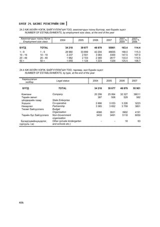 Á¯ËÝÃ 24. ÁÈÇÍÅÑ ÐÅÃÈÑÒÐÈÉÍ ÑÀÍ

24.3 ÀÆ ÀÕÓÉÍ ÍÝÃÆ, ÁÀÉÃÓÓËËÀÃÛÍ ÒÎÎ, àæèëëàã÷äûí òîîíû á¿ëãýýð, æèë á¿ðèéí ýöýñò
     NUMBER OF ESTABLISHMENTS, by employment size class, at the end of the year

 Àæèëëàã÷äûí òîîíû á¿ëýã                                                            2007        2007 %
                                  2004             2005       2006       2007            %
  Employment size class                                                             2004        2006

ÁYÃÄ            TOTAL                    34 218      39 677    48 879     55901      163.4       114.4
1-9             1-9                      28 960      33 899    42 204     48655      168.0       115.3
10 - 19         10 - 19                   2 237       2 551     3 083      3300      147.5       107.0
20 - 49         20 - 49                   1 962       2 103     2 369      2617      133.4       110.5
50 +            50 +                      1 059       1 124     1 223      1329      125.5       108.7


24.4 ÀÆ ÀÕÓÉÍ ÍÝÃÆ, ÁÀÉÃÓÓËËÀÃÛÍ ÒÎÎ, òºðëººð, æèë á¿ðèéí ýöýñò
     NUMBER OF ESTABLISHMENTS, by type, at the end of the year

  Õàðèóöëàãûí
                              Legal status                    2004       2005       2006        2007
    õýëáýð

  ÁYÃÄ                          TOTAL                          34 218     39 677    48 879      55 901

 Êîìïàíè                   Company                             20 299     25 064    32 327       38011
 Òºðèéí ºì÷èò                                                     387        506       529         562
 ¿éëäâýðèéí ãàçàð          State Enterprise
 Õîðøîî                    Co-operative                         2 666      3 033     3 226        3223
 Íºõºðëºë                  Partnership                          3 365      3 652     3 759        3801
 Òºñºâò áàéãóóëëàãà        Budget
                           Organisation                         4068       3931       3902        4191
 Òºðèéí áóñ áàéãóóëëàãà    Non-Government                       3433       3491       5118        6050
                           organisation
 Áóñàä(õóâèéíöýöýðëýã,     Other (private kindergarten               -          -          18          63
ñóðãóóëü ã.ì)              and schools etc.)




406
 