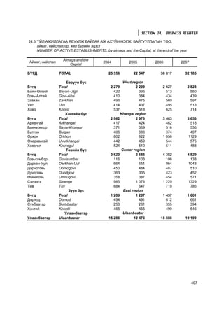 SECTION 24. BUSINESS REGISTER

24.5 YÉË ÀÆÈËËÀÃÀÀ ßÂÓÓËÆ ÁÀÉÃÀÀ ÀÆ ÀÕÓÉÍ ÍÝÃÆ, ÁÀÉÃÓÓËËÀÃÛÍ ÒÎÎ,
     àéìàã, íèéñëýëýýð, æèë á¿ðèéí ýöýñò
     NUMBER OF ACTIVE ESTABLISHMENTS, by aimags and the Capital, at the end of the year

                    Aimags and the
 Àéìàã, íèéñëýë                          2004          2005          2006          2007
                       Capital

ÁYÃÄ              TOTAL                    25 356        22 547         30 817        32 105

                      Áàðóóí á¿ñ                    West region
Á¿ãä              Total                      2 279         2 209         2 627            2 823
Áàÿí-ªëãèé        Bayan-Ulgii                  422           395           513              560
Ãîâü-Àëòàé        Govi-Altai                   410           384           434              439
Çàâõàí            Zavkhan                      496           475           560              597
Óâñ               Uvs                          414           437           495              513
Õîâä              Khovd                        537           518           625              714
                      Õàíãàéí á¿ñ                 Khangai region
Á¿ãä              Total                     2 962          2 970         3 463            3 653
Àðõàíãàé          Arkhangai                   417            424           462              518
Áàÿíõîíãîð        Bayankhongor                371            369           516              536
Áóëãàí            Bulgan                      406            386           374              407
Îðõîí             Orkhon                      802            822         1 056            1129
ªâºðõàíãàé        Uvurkhangai                 442            459           544              575
Õºâñãºë           Khuvsgul                    524            510           511              488
                      Òºâèéí á¿ñ                   Center region
Á¿ãä              Total                     3 620          3 685         4 382            4 829
Ãîâüñ¿ìáýð        Govisumber                  116            103           106              138
Äàðõàí-Óóë        Darkhan-Uul                 664            651           964            1043
Äîðíîãîâü         Dornogovi                   450            484           487              510
Äóíäãîâü          Dundgovi                    363            335           423              452
ªìíºãîâü          Umnugovi                    358            387           454              571
Ñýëýíãý           Selenge                     985          1 078         1 229            1329
Òºâ               Tuv                         684            647           719              786
                        Ç¿¿í á¿ñ                    East region
Á¿ãä              Total                     1 209          1 207         1 457            1 601
Äîðíîä            Dornod                      494            491           612              661
Ñ¿õáààòàð         Sukhbaatar                  250            261           355              394
Õýíòèé            Khentii                     465            455           490              546
                     Óëààíáààòàð                    Ulaanbaatar
Óëààíáààòàð       Ulaanbaatar              15 286         12 476        18 888        19 199




                                                                                           407
 