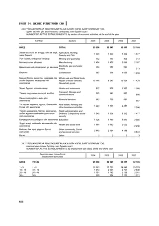Á¯ËÝÃ 24. ÁÈÇÍÅÑ ÐÅÃÈÑÒÐÈÉÍ ÑÀÍ
  24.6 YÉË ÀÆÈËËÀÃÀÀ ßÂÓÓËÆ ÁÀÉÃÀÀ ÀÆ ÀÕÓÉÍ ÍÝÃÆ, ÁÀÉÃÓÓËËÀÃÛÍ ÒÎÎ,
       ýäèéí çàñãèéí ¿éë àæèëëàãààíû ñàëáàðààð, æèë á¿ðèéí ýöýñò
       NUMBER OF ACTIVE ESTABLISHMENTS, by sectors of economic activities, at the end of the year


                Ñàëáàð                            Sectors            2004         2005          2006         2007


ÁYÃÄ                                    TOTAL                          25 356        22 547         30 817    32 105

Õºäºº àæ àõóé, àí àãíóóð, îéí àæ àõóé, Agriculture, Hunting,
                                                                        1 304         1 300          1 402     1 577
çàãàñ áàðèëò                           Foresty and Fish
Óóë óóðõàé, îëáîðëîõ ¿éëäâýð            Minning and quarrying               172          177           305      312
Áîëîâñðóóëàõ ¿éëäâýð                    Manufacturing                   1 454         1 470          2 098     2 167
                                        Electricity, gas and water
Öàõèëãààí õèé ¿éëäâýðëýë, óñ õàíãàìæ                                        174          177           231
                                        supply                                                                  213
Áàðèëãà                                 Constraction                        687          574         1 059     1 233

Áººíèé áîëîí æèæèãëýí õóäàëäàà, ãýð Whole sale and Retail trade,
àõóéí áàðààíû çàñâàðëàõ ¿éë         Repair of motor vehicles,          10 146         8 247         10 924    11 429
àæèëëàãàà                           Household goods

Çî÷èä áóóäàë, çîîãèéí ãàçàð             Hotels and restaurants              817          908         1 367     1 366
                                        Transport, Storage and
Òýýâýð, àãóóëàõûí àæ àõóé, õîëáîî                                           525          541           937
                                        communications                                                          896
Ñàíõ¿¿ãèéí ã¿éëãýý õèéõ ¿éë
                                        Financial services                  682          755           891
àæèëëàãàà                                                                                                       957
¯ë õºäëºõ õºðºíãº, ò¿ðýýñ, áèçíåñèéí    Real estate, Renting and
                                                                        1 223         1 494          2 241
áóñàä ¿éë àæèëëàãàà                     other bussiness activities                                             2 596
Òºðèéí óäèðäëàãà, áàòëàí õàìãààëàõ,     Public administration and
àëáàí æóðìûí íèéãìèéí äààòãàëûí         Defence, Compulsory social      1 340         1 306          1 312     1 477
¿éë àæèëëàãàà                           security
Áîëîâñðîëûí ñàëáàðûí ¿éë àæèëëàãàà Education                            1 725         1 740          1 877     2 005
Ýð¿¿ë ìýíä, íèéãìèéí õàëàìæèéí ¿éë
                                   Health and social work               1 664         1 662          2 022
àæèëëàãàà                                                                                                      2 230
Íèéãýì, áèå õ¿íä ¿ç¿¿ëýõ áóñàä          Other community, Social
                                                                        3 440         2 194          4 148
¿éë÷èëãýý                               and personal services                                                  3 644
Áóñàä                                   Other                                3            2             3           3


  24.7 YÉË ÀÆÈËËÀÃÀÀ ßÂÓÓËÆ ÁÀÉÃÀÀ ÀÆ ÀÕÓÉÍ ÍÝÃÆ, ÁÀÉÃÓÓËËÀÃÛÍ ÒÎÎ,
       àæèëëàã÷äûí òîîíû á¿ëãýýð, æèë á¿ðèéí ýöýñò
       NUMBER OF ACTIVE ESTABLISHMENTS, by employment size class, at the end of the year

                       Àæèëëàã÷äûí òîîíû á¿ëýã
                                                                     2004         2005          2006         2007
                        Employment size class

ÁYÃÄ         TOTAL                                                     25 356        22 547         30 817    32 105

1-9          1-9                                                       20 693        17 780         24 848    25 703
10 - 19      10 - 19                                                    1 913         2 001          2 701     2 830
20 - 49      20 - 49                                                    1 751         1 782          2 139     2 351
50 +         50 +                                                         999           984          1 129     1 221




408
 