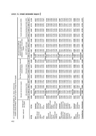 412
      25.1 Õ¯ÍÈÉ ÕªÃÆËÈÉÍ ÈÍÄÅÊÑ, á¿ñ, àéìàã, íèéñëýëýýð
          HUMAN DEVELOPMENT INDEX, by regions, aimags and the Capital

                                                                                                                Íýã õ¿íä íîãäîõ ÄÍÁ-èé
                                                                          Õ¿í àìûí áîëîâñðîëûí ò¿âøíèé         (âàëþòûí õóäàëäàí àâàõ
                                         Äóíäàæ íàñëàëòûí èíäåêñ                                                                            Õ¿íèé õºãæëèéí èíäåêñ (ÕÕÈ)
                                                                                 íýãäñýí èíäåêñ             ÷àäâàðûí ïàðèòåò, àì.äîëëàð)
                         Aimags and
      Àéìàã, íèéñëýë                                                                                                    èíäåêñ
                         the Capital
                                           Life expectancy index                  Education index               GDP (PPP US$) index         Human development index (HDI)
                                       2004    2005    2006        2007    2004    2005    2006     2007    2004    2005    2006    2007    2004    2005    2006    2007

      Á¯ÃÄ             TOTAL           0.654   0.670   0.681   0.692      0.912   0.920    0.917    0.922   0.505   0.501   0.538   0.546   0.692   0.697   0.712   0.720

                                            Áàðóóí á¿ñ                                                   West region
      Ä¿í              Subtotal        0.651 0.661 0.670       0.680      0.912   0.921    0.914    0.928 0.378 0.380       0.407   0.423   0.647   0.654   0.664   0.677
      Áàÿí-ªëãèé       Bayan-Olgii     0.698 0.708 0.714       0.721      0.888   0.899    0.895    0.911 0.373 0.343       0.368   0.372   0.653   0.650   0.659   0.668
      Ãîâü-Àëòàé       Govi-Altai      0.630 0.639 0.649       0.659      0.929   0.942    0.907    0.930 0.385 0.373       0.423   0.447   0.648   0.651   0.660   0.679
                                                                                                                                                                            Á¯ËÝÃ 25. Õ¯ÍÈÉ ÕªÃÆËÈÉÍ ÈÍÄÅÊÑ




      Çàâõàí           Zavkhan         0.633 0.644 0.654       0.665      0.929   0.928    0.921    0.932 0.363 0.385       0.420   0.438   0.642   0.652   0.665   0.678
      Óâñ              Uvs             0.619 0.630 0.640       0.651      0.917   0.935    0.936    0.947 0.403 0.393       0.411   0.432   0.646   0.653   0.662   0.676
      Õîâä             Khovd           0.673 0.683 0.694       0.704      0.912   0.914    0.916    0.927 0.409 0.404       0.414   0.431   0.665   0.667   0.674   0.687
                                           Õàíãàéí á¿ñ                                                 Khangai region
      Ä¿í              Subtotal        0.643 0.657 0.666       0.676      0.896   0.904    0.901    0.913 0.523 0.510       0.575   0.584   0.687   0.690   0.714   0.724
      Àðõàíãàé         Arkhangai       0.654 0.665 0.675       0.686      0.883   0.897    0.896    0.920 0.425 0.419       0.432   0.452   0.654   0.660   0.668   0.686
      Áàÿíõîíãîð       Bayankhongor    0.607 0.638 0.649       0.660      0.895   0.902    0.898    0.916 0.357 0.391       0.392   0.405   0.620   0.643   0.646   0.660
      Áóëãàí           Bulgan          0.689 0.700 0.707       0.713      0.916   0.914    0.903    0.913 0.415 0.420       0.457   0.467   0.673   0.678   0.689   0.698
      Îðõîí            Orkhon          0.659 0.669 0.680       0.690      0.954   0.953    0.939    0.939 0.743 0.738       0.820   0.838   0.785   0.787   0.813   0.823
      ªâºðõàíãàé       Ovorkhangai     0.658 0.668 0.679       0.689      0.881   0.897    0.893    0.904 0.374 0.372       0.388   0.397   0.638   0.646   0.653   0.663
      Õºâñãºë          Khovsgol        0.589 0.599 0.610       0.620      0.875   0.881    0.890    0.896 0.406 0.398       0.405   0.433   0.623   0.626   0.635   0.650
                                            Òºâèéí á¿ñ                                                  Central region
      Ä¿í              Subtotal        0.673 0.683 0.692       0.702      0.915   0.929    0.921    0.926 0.430 0.411       0.455   0.462   0.673   0.675   0.689   0.697
      Ãîâüñ¿ìáýð       Govisumber      0.696 0.707 0.714       0.722      0.955   0.958    0.944    0.964 0.480 0.451       0.451   0.461   0.710   0.705   0.703   0.716
      Äàðõàí-Óóë       Darkhan-Uul     0.624 0.633 0.643       0.654      0.952   0.996    0.982    0.974 0.427 0.401       0.404   0.408   0.668   0.677   0.677   0.678
      Äîðíîãîâü        Dornogovi       0.649 0.659 0.669       0.680      0.903   0.917    0.905    0.915 0.394 0.368       0.329   0.352   0.649   0.648   0.635   0.649
      Äóíäãîâü         Dundgovi        0.703 0.714 0.720       0.728      0.880   0.886    0.886    0.892 0.434 0.430       0.439   0.456   0.672   0.677   0.681   0.692
      ªìíºãîâü         Omnogovi        0.677 0.687 0.693       0.700      0.892   0.900    0.910    0.923 0.456 0.463       0.549   0.545   0.675   0.683   0.717   0.723
      Ñýëýíãý          Selenge         0.675 0.685 0.696       0.707      0.939   0.947    0.933    0.950 0.397 0.387       0.492   0.491   0.670   0.673   0.707   0.716
      Òºâ              Tov             0.690 0.700 0.710       0.721      0.887   0.888    0.879    0.877 0.427 0.421       0.450   0.471   0.668   0.670   0.680   0.689
                                             Ç¿¿í á¿ñ                                                    East region
      Ä¿í              Subtotal        0.637 0.653 0.663       0.674      0.901   0.911    0.896    0.906 0.426 0.408       0.500   0.509   0.655   0.657   0.686   0.696
      Äîðíîä           Dornod          0.576 0.603 0.614       0.626      0.898   0.899    0.899    0.904 0.385 0.381       0.377   0.403   0.620   0.628   0.630   0.644
      Ñ¿õáààòàð        Sukhbaatar      0.675 0.685 0.695       0.705      0.894   0.912    0.891    0.903 0.443 0.442       0.632   0.628   0.671   0.680   0.739   0.745
      Õýíòèé           Khentii         0.660 0.671 0.681       0.692      0.910   0.924    0.897    0.911 0.409 0.403       0.425   0.443   0.660   0.666   0.668   0.682
                                           Óëààíáààòàð                                                   Ulaanbaatar
      Óëààíáààòàð      Ulaanbaatar     0.671 0.682 0.689       0.697      0.923   0.927    0.930    0.926 0.571 0.567       0.583   0.588   0.722   0.725   0.734   0.737
 