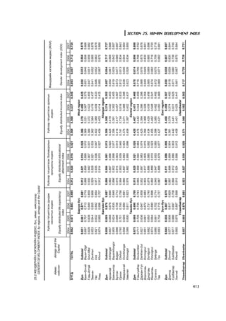 25.2 ÆÅÍÄÅÐÈÉÍ ÕªÃÆËÈÉÍ ÈÍÄÅÊC, á¿ñ, àéìàã, íèéñëýëýýð
          GENDER DEVELOPMENT INDEX, by regions, aimags and the Capital


                                       Õ¿éñýýð òýãøèòãýñýí äóíäàæ          Õ¿éñýýð òýãøèòãýñýí áîëîâñðîëûí       Õ¿éñýýð òýãøèòãýñýí îðëîãûí
                                                                                                                                                    Æåíäýðèéí õºãæëèéí èíäåêñ (ÆÕÈ)
                                           íàñëàëòûí èíäåêñ                       îðîëöîîíû èíäåêñ                          èíäåêñ
         Àéìàã,     Aimags and the
        íèéñëýë        Capital       Equally distributed life expectancy     Equally distributed educational
                                                                                                                 Equally distributed income index    Gender development index (GDI)
                                                    index                           attainment index
                                     2004     2005      2006      2007     2004     2005      2006      2007    2004     2005      2006     2007     2004    2005     2006    2007
      Á¯ÃÄ         TOTAL             0.662    0.673     0.683     0.695    0.912    0.920     0.916     0.921   0.504    0.500     0.537    0.545    0.693   0.697    0.712   0.720

                                                    Áàðóóí á¿ñ                                                                 West region
      Ä¿í          Subtotal          0.651    0.661    0.671    0.681      0.912    0.921     0.914     0.928   0.386    0.378    0.406    0.425     0.650   0.653    0.664   0.678
      Áàÿí-ªëãèé   Bayan-Olgii       0.697    0.707    0.713    0.719      0.888    0.899     0.895     0.910   0.369    0.331    0.367    0.373     0.651   0.646    0.658   0.668
      Ãîâü-Àëòàé   Govi-Altai        0.628    0.638    0.649    0.659      0.930    0.942     0.907     0.931   0.384    0.372    0.422    0.455     0.647   0.651    0.659   0.682
      Çàâõàí       Zavkhan           0.633    0.644    0.655    0.666      0.929    0.928     0.921     0.933   0.362    0.384    0.419    0.437     0.641   0.652    0.665   0.678
      Óâñ          Uvs               0.621    0.632    0.642    0.654      0.917    0.935     0.936     0.947   0.402    0.389    0.409    0.433     0.646   0.652    0.663   0.678
      Õîâä         Khovd             0.674    0.685    0.696    0.707      0.912    0.914     0.915     0.927   0.409    0.403    0.414    0.433     0.665   0.667    0.675   0.689
                                                    Õàíãàéí á¿ñ                                                              Khangai region
      Ä¿í          Subtotal          0.656    0.669    0.676    0.687      0.896    0.904     0.901     0.913   0.509    0.508    0.574    0.583     0.687   0.694    0.717   0.727
      Àðõàíãàé     Arkhangai         0.657    0.668    0.678    0.690      0.883    0.897     0.896     0.920   0.424    0.419    0.432    0.453     0.654   0.661    0.669   0.688
      Áàÿíõîíãîð   Bayankhongor      0.605    0.624    0.635    0.648      0.896    0.902     0.898     0.917   0.356    0.391    0.392    0.405     0.619   0.639    0.642   0.657
      Áóëãàí       Bulgan            0.688    0.699    0.706    0.712      0.916    0.914     0.903     0.913   0.414    0.417    0.457    0.467     0.673   0.677    0.689   0.697
      Îðõîí        Orkhon            0.740    0.751    0.745    0.756      0.954    0.953     0.939     0.940   0.741    0.734    0.819    0.833     0.812   0.813    0.834   0.843
      ªâºðõàíãàé   Ovorkhangai       0.658    0.669    0.680    0.691      0.880    0.897     0.893     0.904   0.374    0.371    0.388    0.398     0.638   0.646    0.654   0.664
      Õºâñãºë      Khovsgol          0.589    0.600    0.611    0.623      0.876    0.882     0.890     0.896   0.406    0.397    0.402    0.431     0.623   0.626    0.634   0.650
                                                    Òºâèéí á¿ñ                                                               Central region
      Ä¿í          Subtotal          0.675    0.686    0.699    0.709      0.915    0.929     0.921     0.926   0.420    0.407    0.451    0.460     0.670   0.674    0.690   0.698
      Ãîâüñ¿ìáýð   Govisumber        0.717    0.728    0.735    0.743      0.955    0.958     0.944     0.964   0.474    0.442    0.444    0.459     0.715   0.709    0.708   0.722
      Äàðõàí-Óóë   Darkhan-Uul       0.627    0.636    0.647    0.658      0.952    0.997     0.983     0.974   0.425    0.394    0.396    0.396     0.668   0.676    0.675   0.676
      Äîðíîãîâü    Dornogovi         0.651    0.661    0.672    0.683      0.903    0.917     0.905     0.915   0.394    0.368    0.328    0.354     0.649   0.649    0.635   0.651
      Äóíäãîâü     Dundgovi          0.682    0.693    0.731    0.740      0.879    0.886     0.885     0.892   0.434    0.429    0.439    0.456     0.665   0.669    0.685   0.696
      ªìíºãîâü     Omnogovi          0.674    0.684    0.690    0.696      0.892    0.899     0.910     0.923   0.455    0.462    0.548    0.541     0.674   0.682    0.716   0.720
      Ñýëýíãý      Selenge           0.680    0.691    0.702    0.714      0.940    0.947     0.933     0.950   0.396    0.385    0.492    0.492     0.672   0.675    0.709   0.718
      Òºâ          Tov               0.693    0.704    0.715    0.727      0.887    0.888     0.879     0.877   0.427    0.421    0.450    0.469     0.669   0.671    0.682   0.691
                                                     Ç¿¿í á¿ñ                                                                  East region
      Ä¿í          Subtotal          0.640    0.656    0.667    0.678      0.901    0.911     0.896     0.906   0.410    0.406    0.499    0.507     0.650   0.658    0.687   0.697
      Äîðíîä       Dornod            0.577    0.606    0.617    0.629      0.897    0.898     0.899     0.904   0.381    0.379    0.374    0.400     0.618   0.628    0.630   0.644
      Ñ¿õáààòàð    Sukhbaatar        0.677    0.686    0.697    0.708      0.894    0.912     0.890     0.903   0.442    0.441    0.631    0.625     0.671   0.680    0.739   0.745
      Õýíòèé       Khentii           0.665    0.676    0.687    0.698      0.910    0.924     0.898     0.912   0.408    0.401    0.425    0.441     0.661   0.667    0.670   0.684
                                                   Óëààíáààòàð                                                                 Ulaanbaatar
      Óëààíáààòàð Ulaanbaatar        0.657    0.668    0.676    0.683      0.923    0.927     0.930     0.926   0.571    0.566    0.582    0.583     0.717   0.720    0.729   0.731




413
                                                                                                                                                                                      SECTION 25. HUMAN DEVELOPMENT INDEX
 