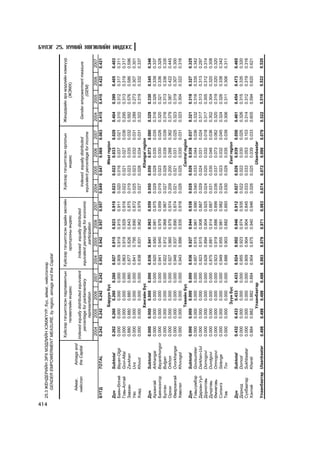 414
      25.3 ÆÅÍÄÅÐÈÉÍ ÝÐÕ ÌÝÄËÈÉÍ ÕÝÌÆ¯¯Ð, á¿ñ, àéìàã, íèéñëýëýýð
          GENDER EMPOWERMENT MEASURE, by region, aimags and the Capital


                                   Õ¿éñýýð òýãøèòãýñýí ïàðëàìåíòûí          Õ¿éñýýð òýãøèòãýñýí ýäèéí çàñãèéí     Õ¿éñýýð òýãøèòãýñýí îðëîãûí       Æåíäýðèéí ýðõ ìýäëèéí õýìæ¿¿ð
                                          òºëººëëèéí èíäåêñ                        îðîëöîîíû èíäåêñ                          èíäåêñ                            (ÆÝÌÕ)
         Àéìàã,      Aimags and
        íèéñëýë      the Capital   Indexed equally distributed equivalent       Indexed equally distributed
                                                                                                                   Indexed equally distributed       Gender empowerment measure
                                       percentage for parliamentary         equivalent percentage for economic
                                                                                                                 equivalent percentage for income              (GEM)
                                             representation                             participation
                                    2004      2005      2006      2007      2004     2005      2006     2007     2004    2005      2006     2007    2004    2005    2006    2007
      Á¯ÃÄ         TOTAL            0.242     0.242     0.242     0.242     0.953    0.942     0.957    0.957    0.049   0.047     0.068    0.063   0.415   0.410   0.422   0.421
                                                    Áàðóóí á¿ñ                                                                 West region
      Ä¿í          Subtotal         0.262     0.260    0.260    0.260       0.927    0.915     0.923    0.919    0.023   0.022    0.033    0.029    0.404   0.399   0.405   0.403
      Áàÿí-ªëãèé   Bayan-Olgii      0.000     0.000    0.000    0.000       0.909    0.919     0.915    0.911    0.020   0.016    0.037    0.021    0.310   0.312   0.317   0.311
      Ãîâü-Àëòàé   Govi-Altai       0.000     0.000    0.000    0.000       0.863    0.919     0.929    0.916    0.022   0.021    0.027    0.036    0.295   0.313   0.319   0.317
      Çàâõàí       Zavkhan          0.880     0.880    0.880    0.880       0.877    0.826     0.843    0.875    0.019   0.023    0.035    0.032    0.592   0.576   0.586   0.596
                                                                                                                                                                                    Á¯ËÝÃ 25. Õ¯ÍÈÉ ÕªÃÆËÈÉÍ ÈÍÄÅÊÑ




      Óâñ          Uvs              0.000     0.000    0.000    0.000       0.841    0.795     0.890    0.872    0.025   0.023    0.032    0.031    0.289   0.273   0.307   0.301
      Õîâä         Khovd            0.000     0.000    0.000    0.000       0.938    0.931     0.962    0.979    0.027   0.026    0.034    0.031    0.322   0.319   0.332   0.337
                                                    Õàíãàéí á¿ñ                                                              Khangai region
      Ä¿í          Subtotal         0.000     0.000    0.000    0.000       0.936    0.941     0.963    0.959    0.050   0.050    0.073    0.080    0.329   0.330   0.345   0.346
      Àðõàíãàé     Arkhangai        0.000     0.000    0.000    0.000       0.920    0.950     0.981    0.975    0.029   0.028    0.035    0.035    0.316   0.326   0.339   0.337
      Áàÿíõîíãîð   Bayankhongor     0.000     0.000    0.000    0.000       0.941    0.940     0.979    0.959    0.019   0.023    0.030    0.026    0.320   0.321   0.336   0.328
      Áóëãàí       Bulgan           0.000     0.000    0.000    0.000       0.922    0.912     0.968    0.967    0.027   0.028    0.039    0.039    0.316   0.313   0.336   0.335
      Îðõîí        Orkhon           0.000     0.000    0.000    0.000       0.927    0.960     0.979    0.974    0.209   0.200    0.288    0.362    0.379   0.387   0.422   0.445
      ªâºðõàíãàé   Ovorkhangai      0.000     0.000    0.000    0.000       0.948    0.937     0.890    0.874    0.021   0.021    0.031    0.025    0.323   0.319   0.307   0.300
      Õºâñãºë      Khovsgol         0.000     0.000    0.000    0.000       0.943    0.886     0.935    0.918    0.026   0.025    0.030    0.031    0.323   0.304   0.322   0.316
                                                    Òºâèéí á¿ñ                                                               Central region
      Ä¿í          Subtotal         0.000     0.000    0.000    0.000       0.936    0.927     0.944    0.938    0.028   0.026    0.038    0.037    0.321   0.318   0.327   0.325
      Ãîâüñ¿ìáýð   Govisumber       0.000     0.000    0.000    0.000       0.957    0.915     0.961    0.990    0.040   0.033    0.044    0.036    0.332   0.316   0.335   0.342
      Äàðõàí-Óóë   Darkhan-Uul      0.000     0.000    0.000    0.000       0.923    0.915     0.908    0.867    0.029   0.024    0.031    0.024    0.317   0.313   0.313   0.297
      Äîðíîãîâü    Dornogovi        0.000     0.000    0.000    0.000       0.928    0.894     0.904    0.925    0.024   0.020    0.032    0.018    0.317   0.305   0.312   0.314
      Äóíäãîâü     Dundgovi         0.000     0.000    0.000    0.000       0.875    0.881     0.914    0.887    0.031   0.030    0.046    0.036    0.302   0.304   0.320   0.308
      ªìíºãîâü     Omnogovi         0.000     0.000    0.000    0.000       0.923    0.919     0.886    0.899    0.036   0.037    0.073    0.062    0.320   0.319   0.320   0.320
      Ñýëýíãý      Selenge          0.000     0.000    0.000    0.000       0.949    0.955     0.981    0.982    0.024   0.023    0.032    0.045    0.324   0.326   0.338   0.342
      Òºâ          Tov              0.000     0.000    0.000    0.000       0.888    0.903     0.882    0.893    0.030   0.029    0.035    0.039    0.306   0.311   0.306   0.311
                                                     Ç¿¿í á¿ñ                                                                  East region
      Ä¿í          Subtotal         0.432     0.433    0.433    0.433       0.924    0.902     0.946    0.912    0.027   0.026    0.039    0.050    0.461   0.454   0.473   0.465
      Äîðíîä       Dornod           0.000     0.000    0.000    0.000       0.955    0.923     0.974    0.935    0.022   0.022    0.030    0.025    0.326   0.315   0.335   0.320
      Ñ¿õáààòàð    Sukhbaatar       0.000     0.000    0.000    0.000       0.909    0.904     0.904    0.845    0.033   0.033    0.053    0.103    0.314   0.312   0.319   0.316
      Õýíòèé       Khentii          0.884     0.882    0.882    0.884       0.904    0.875     0.940    0.946    0.026   0.025    0.039    0.033    0.605   0.594   0.620   0.621
                                                   Óëààíáààòàð                                                                 Ulaanbaatar
      Óëààíáààòàð Ulaanbaatar       0.498     0.498    0.498    0.498       0.993    0.979     0.971    0.983    0.074   0.072    0.098    0.079    0.522   0.516   0.522   0.520
 