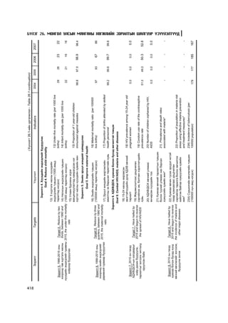 ( Х¿ñíýãò 26.1-èéí ¿ðãýëæëýë - Table 26.1 continuation)




418
                Çîðèëò                      Targets                             ¯ç¿¿ëýëò                                 Indicators                      2004       2005       2006       2007

                                                                     Çîðèëãî 4. Õ¿¿õäèéí ýíäýãäëèéã áóóðóóëàõ
                                                                           Goal 4. Reduce child mortality
                                                                   13) 5 õ¿ðòýëõ íàñíû õ¿¿õäèéí
                                                                   ýíäýãäëèéí ò¿âøèí (1000 àìüä           13) Under-five mortality rate (per 1000 live
        Çîðèëò 5. 1990-2015 îíû     Target 5. Reduce by two        òºðºëòºä íîãäîõ)                       births)                                           29         26         23         22
       õîîðîíä òàâ õ¿ðòýëõ íàñíû    thirds, between 1990 and 14) Íÿëõñûí ýíäýãäëèéí ò¿âøèí                14) Infant mortality rate (per 1000 live
      õ¿¿õäèéí ýíäýãäëèéã ãóðàâíû 2015, the under-five mortality (1000 àìüä òºðºëòºä íîãäîõ)              births)                                           22         21         19         18
           õî¸ðîîð áóóðóóëàõ                    rate             15) Óëààí áóðõàíû ýñðýã
                                                                 âàêöèíæóóëàëòàä õàìðàãäñàí íýã           15) Proportion of 1 year-old children
                                                                 õ¿ðòýë íàñíû õ¿¿õäèéí õóâèéí æèí         immunised against measles                        98.8       97.5      98.9        98.4
                                                                     Çîðèëãî 5. Ýõèéí ýð¿¿ë ìýíäèéã ñàéæðóóëàõ
                                                                            Goal 5. Improve maternal health
                                                                   16) Ýõèéí ýíäýãäëèéí ò¿âøèí            16) Maternal mortality ratio (per 100000
                                  Target 6. Reduce by three        (100000 àìüä òºðºëòºä íîãäîõ)          live births)                                      97         93         67         88
        Çîðèëò 6. 1990-2015 îíû
                                 quarters, between 1990 and
       õîîðîíä ýõèéí ýíäýãäëèéã
                                 2015, the maternal mortality
      äºðºâíèé ãóðâààð áóóðóóëàõ                              17) Ýð¿¿ë ìýíäèéí ìýðãýæëèéí                17) Proportion of births attended by skilled
                                             ratio
                                                              àæèëòíû ýõ áàðüñàí òºðºëòèéí õóâü           health personnel                                 99.2       99.6      99.7        99.8
                                                          Çîðèëãî 6. ÕÄÕÂ/ÄÎÕ, õóìõàà áîëîí áóñàä ºâ÷èíòýé òýìöýõ
                                                                  Goal 6. Combat HIV/AIDS, malaria and other diseases

                                                                   18) 15-24 íàñíû æèðýìñýí
                                                                   ýìýãòýé÷¿¿äèéí äóíä ÕÄÕÂ ºâ÷íèé        18) HIV prevalence among 15-24 year old
         Çîðèëò 7. 2015 îí ãýõýä                                   òàðõàëò                                pregnant women                                    0.0        0.0       0.0        0.0
        ÕÄÕÂ/ÄÎÕ-ûí õàëäâàðûã        Target 7. Have halted by
                                                                   19) Æèðýìñëýëòýýñ óðüä÷èëàí
          õî¸ð äàõèí áóóðóóëæ,      2015 and begun to reverse
                                                                   ñýðãèéëýõ ýì, áýëãýâ÷ õýðýãëýã÷äèéí    19) Condom use rate of the contraceptive
       òàðõàëòûã çîãñîîõ ÷èãëýëä      the spread of HIV/AIDS
                                                                   õóâü                                   prevalence rate                                  51.3       49.3      50.3       52.8
             îðóóëñàí áàéõ
                                                                   20) ÕÄÕÂ/ÄÎÕ ºâ÷íèé óëìààñ             20) Number of children orphaned by HIV,
                                                                   ºí÷èðñºí õ¿¿õäèéí òîî                  AIDS                                              0.0        0.0       0.0        0.0
                                                                   21) Õóìõàà ºâ÷íèé òàðõàëòûí ò¿âøèí
                                                                   áîëîí ò¿¿íèé óëìààñ íàñ áàðñàí         21). Prevalence and death rates
                                                                   õ¿ì¿¿ñèéí õóâèéí æèí*                  associated with malaria*                              -          -          -          -
         Çîðèëò 8. 2015 îí ãýõýä     Target 8. Have halted by      22) Õóìõàà ºâ÷èí òóñàõ ýðñäýë èõòýé
        õóìõàà áîëîí áóñàä õ¿íä     2015 and begun to reverse      ãàçàð õóìõààãààñ óðüä÷èëàí
       ºâ÷íèé ºâ÷ëºëèéã çîãñîîæ,   the incidence of malaria and    ñýðãèéëýõ òàðèëãà áîëîí ýì÷èëãýý       22) Proportion of population in malaria risk
                                                                                                                                                                                                     Á¯ËÝÃ 26. ÌÎÍÃÎË ÓËÑÛÍ ÌßÍÃÀÍÛ ÕªÃÆËÈÉÍ ÇÎÐÈËÒÛÍ ØÀËÃÓÓÐ ¯Ç¯¯ËÝËÒ¯¯Ä




            áóóðóóëæ ýõëýõ             other major diseases        õèéëãýæ áàéãàà õ¿ì¿¿ñèéí õóâèéí        areas using effective malaria prevention
                                                                   æèí*                                   and treatment measures*                               -          -          -          -
                                                                   23À) Ñ¿ðüåýãèéí ºâ÷ëºëèéí ò¿âøèí       23A) Inciedence of tuberculosis (per
                                                                   (100000 õ¿í àìä íîãäîõ)                100000 population)                               179        177        185        167
 