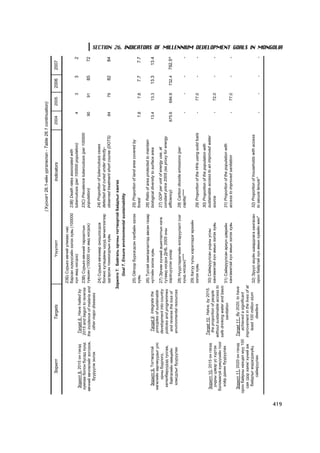 ( Х¿ñíýãò 26.1-èéí ¿ðãýëæëýë - Table 26.1 continuation)

                Çîðèëò                      Targets                            ¯ç¿¿ëýëò                                 Indicators                     2004       2005       2006       2007

                                                                  23Á) Ñ¿ðüåý ºâ÷èé óëìààñ íàñ
                                                                  áàðñàí õ¿ì¿¿ñèéí ýçëýõ õóâü (100000    23B) Death rates associated with
                                                                  õ¿í àìä íîãäîõ)                        tuberculosis (per 100000 population)                 4          3          3          2
        Çîðèëò 8. 2015 îí ãýõýä      Target 8. Have halted by
       õóìõàà áîëîí áóñàä õ¿íä      2015 and begun to reverse 23Â) Ñ¿ðüåý ºâ÷íèé òàðõàëòûí               23C) Prevalence tuberculosis (per 100000
      ºâ÷íèé ºâ÷ëºëèéã çîãñîîæ,    the incidence of malaria and ò¿âøèí (100000 õ¿í àìä íîãäîõ)           population)                                      90         91         85         72
           áóóðóóëæ ýõëýõ              other major diseases
                                                                24) Ñ¿ðüåý ºâ÷íººð îíîøëîãäîæ            24) Proportion of tuberculosis cases
                                                                áîãèíî õóãàöààíû øóóä ýì÷èëãýýãýýð       detected and cured under directly-
                                                                ýäãýðñýí òîõèîëäëûí õóâü                 observed treatment short course (DOTS)           84         79         82         84
                                                                Çîðèëãî 7. Áàéãàëü îð÷íû òîãòâîðòîé áàéäëûã õàíãàõ
                                                                     Goal 7. Ensure environmental sustainability

                                                                  25) Îéãîîð á¿ðõýãäñýí òàëáàéí ýçëýõ    25) Proportion of land area covered by
                                                                  õóâü                                   forest                                           7.8        7.8       7.7         7.7
                                                                  26) Òóñãàé õàìãààëàëòàä àâñàí ãàçàð    26) Ratio of area protected to maintain
         Çîðèëò 9. Òîãòâîðòîé        Target 9 . Integrate the     íóòãèéí ýçëýõ õóâü                     biological diversity to surface area            13.4       13.3      13.3        13.4
       õºãæëèéí çàð÷ìóóäûã óëñ      principles of sustainable
            îðíû áîäëîãî,           development into country      27) Ýð÷èì õ¿÷íèé àøèãëàëòûí íýãæ       27) GDP per unit of energy use, at
        õºòºëáºð¿¿äýä òóñãàæ,       policies and programmes       òóòàìä íîãäîõ ÄÍÁ, 2005 îíû            constant price 2005 (as proxy for energy
          áàéãàëèéí íººöèéí          and reverse the loss of      çýðýãö¿¿ëýõ ¿íýýð                      efficiency)                                    675.6      694.9      732.4     792.5^
         õîìñäëûã áóóðóóëàõ         environmental resources
                                                                  28) Í¿¿ðñòºðºã÷èéí ÿëãàðóóëàëò (íýã    28) Carbon dioxide emissions (per
                                                                  õ¿íä íîãäîõ)****                       capita)****                                          -          -          -          -
                                                                  29) Õàòóó ò¿ëø õýðýãëýäýã ºðõèéí
                                                                  ýçëýõ õóâü                             29) Proportion of the HHs using solid fuels          -     77.0            -          -
                                                                                                         30) Proportion of the population with
        Çîðèëò 10. 2015 îí ãýõýä
                                    Target 10. Halve, by 2015, 30) Ñàéæðóóëñàí óíäíû óñíû                sustainable access to an improved water
                                      the proportion of people   õàíãàìæòàé õ¿í àìûí ýçëýõ õóâü          source                                               -     72.0            -          -
         óíäíû öýâýð óñ õ¿ðòýõ
                                   without sustainable access to
       áîëîìæã¿é õ¿ì¿¿ñèéí òîîã
                                   safe drinking water and basic
         õî¸ð äàõèí áóóðóóëàõ                                    31) Ñàéæðóóëñàí àðèóí öýâðèéí           31) Proportion of the population with
                                             sanitation
                                                                 õàíãàìæòàé õ¿í àìûí ýçëýõ õóâü          access to improved sanitation                        -     77.0            -          -
        Çîðèëò 11. 2020 îí ãýõýä  Target 11. By 2020, to have
      îðîí áàéðíû íºõöºë ìóó 100     achieved a significant
        ñàÿ /äîð õàÿæ/ õ¿íèé àæ  improvement in the lives of at
         áàéäëûã ìýäýãäýõ¿éö         least 100 million slum     32) Ýð¿¿ë àõóéí øààðäëàãà õàíãàñàí       32) Proportion of households with access
              ñàéæðóóëàõ                    dwellers            îðîí áàéðòàé õ¿í àìûí õóâèéí æèí*        to secure tenure*                                    -          -          -          -




419
                                                                                                                                                                                                   SECTION 26. INDICATORS OF MILLENNIUM DEVELOPMENT GOALS IN MONGOLIA
 