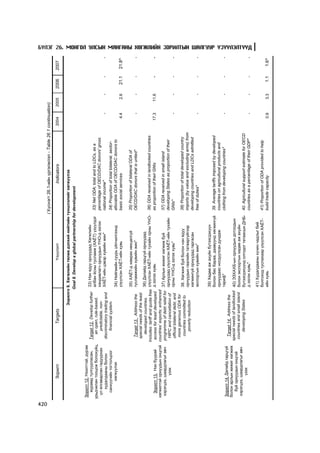 420
                                                                                                        ( Х¿ñíýãò 26.1-èéí ¿ðãýëæëýë - Table 26.1 continuation)
               Çîðèëò                       Targets                            ¯ç¿¿ëýëò                                 Indicators                    2004       2005       2006       2007

                                                      Çîðèëãî 8. Õºãæëèéí òºëºº äýëõèé íèéòèéí ò¿íøëýëèéã õºãæ¿¿ëýõ
                                                             Goal 8. Develop a global partnership for development


       Çîðèëò 12. Íýýëòòýé, ä¿ðýì
         æóðàìä òóëãóóðëàñàí,       Target 12. Develop further    33) Íýí ÿäóó îðíóóäàä Õºãæëèéí
      óðüä÷èëàí òîîöîæ áîëîõóéö,       an open, rule-based,       àëáàí ¸ñíû òóñëàìæ (ÕÀ¨Ò) ¿ç¿¿ëäýã     33) Net ODA; total and to LDCs, as a
        ¿ë ÿëãàâàðëàí ãàäóóðõàõ          predictable, non-        õàíäèâëàã÷ îðíóóäûí YÍÎ-ä ýçëýõ        percentage of OECD/DAC donors' gross
           õóäàëäààíû áîëîí         discriminatory trading and    ÕÀ¨Ò-èéí öýâýð õóâèéí æèí*             national income*                                    -          -          -          -
         ñàíõ¿¿ãèéí òîãòîëöîîã           financial system.                                               34) Proportion of total bilateral, sector-
               õºãæ¿¿ëýõ                                          34) Íèéãìèéí ñóóðü ¿éë÷èëãýýíä         allocable ODA of OECD/DAC donors to
                                                                  ¿ç¿¿ëñýí ÕÀ¨Ò-èéí õóâü                 basic social services                           4.4        2.6      21.1      21.8^

                                                                  35) ÕÀ¨Ò-ä õàìðàõ íºõöºëã¿é            35) Proportion of bilateral ODA of
                                   Target 13. Address the         òóñëàìæèéí õóâèéí æèí*                 OECD/DAC donors that is untied*                     -          -          -          -
                                  special needs of the least
                                     developed countries.         36) Äàëàéä ãàðöã¿é îðíóóäàä
                                Includes: tariff and quota free   ¿ç¿¿ëñýí ÕÀ¨Ò-èéí òóõàéí îðíû ¯ÍÎ-     36) ODA received in landlocked countries
        Çîðèëò 13. Íýí áóóðàé    access for least developed       ä ýçëýõ õóâü                           as proportion of their GNIs                    17.3       11.6            -          -
      õºãæèëòýé îðíóóäûí îíöãîé countries’ exports; enhanced
       õýðýãöýý, øààðäëàãûã àâ÷  programme of debt relief for     37) Àðëûí æèæèã õºãæèæ áóé             37) ODA received in small island
                  ¿çýõ            HIPC and cancellation of        îðíóóäàä ¿ç¿¿ëñýí ÕÀ¨Ò-èéí òóõàéí      developing States as proportion of their
                                  official bilateral debt; and    îðíû YÍÎ-ä ýçëýõ õóâü*                 GNIs*                                               -          -          -          -
                                   more generous ODA for
                                                                  38. Õºãæèæ áóé áîëîí íýí ÿäóó          38) Proportion of total developed country
                                    countries committed to
                                       poverty reduction          îðíóóäûí ãààëèéí òàòâàðã¿éãýýð         imports (by value and excluding arms) from
                                                                  õºãæèíã¿é îðíóóäàä ãàðãàñàí            developing countries and LDCs admitted
                                                                  ýêñïîðòûí õóâèéí æèí*                  free of duties*                                     -          -          -          -

                                                                  39) Õºäºº àæ àõóéí á¿òýýãäýõ¿¿í
                                                                  áîëîí áºñ áàðàà, äààâóóíä õºãæèíã¿é    39. Average tariffs imposed by developed
                                                                  îðíóóäààñ íîãäóóëñàí äóíäàæ            countries on agricultural products and
                                                                  òàðèô*                                 clothing from developing countries*                 -          -          -          -
      Çîðèëò 14. Äàëàéä ãàðöã¿é
                                      Target 14. Address the
      áîëîí àðëûí æèæèã õºãæèæ
                                    special needs of landlocked 40) ÝÇÕÀÕÁ-ûí îðíóóäûí äîòîîäûí
         áóé îðíóóäûí îíöãîé
                                     countries and small island áîëîí ýêñïîðòûí õºäºº àæ àõóéí
       õýðýãöýý, øààðäëàãûã àâ÷
                                        developing States       á¿òýýãäýõ¿¿íä îëãîäîã òàòààñûí ÄÍÁ-      40. Agricultural support estimate for OECD
                  ¿çýõ
                                                                ä ýçëýõ õóâü*                            countries as a percentage of their GDP*             -          -          -          -
                                                                                                                                                                                                  Á¯ËÝÃ 26. ÌÎÍÃÎË ÓËÑÛÍ ÌßÍÃÀÍÛ ÕªÃÆËÈÉÍ ÇÎÐÈËÒÛÍ ØÀËÃÓÓÐ ¯Ç¯¯ËÝËÒ¯¯Ä




                                                                  41) Õóäàëäààíû õ¿÷èí ÷àäëûã áèé
                                                                  áîëãîõîä òóñëàõààð ¿ç¿¿ëñýí ÕÀ¨Ò-      41) Proportion of ODA provided to help
                                                                  èéí õóâü                               build trade capacity                            0.9        3.3       1.1       1.6^
 