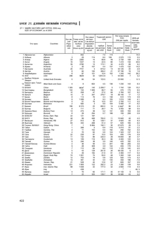 Á¯ËÝÃ 27. ÄÝËÕÈÉÍ ÕªÃÆËÈÉÍ YÇYYËÝËÒYYÄ
27.1 ÝÄÈÉÍ ÇÀÑÃÈÉÍ ÖÀÐ ÕYÐÝÝ, 2005 îíä
     SIZE OF ECONOMY, as of 2005

                                                                                                   Íýã õ¿íä íîãäîõ
                                                                         Õ¿í àìûí Yíäýñíèé îðëîãî
                                                                                                        YÍÎ          ÄÍÁ-èé
                                                    Õ¿í àì, Ãàçàð íóòàã, íÿãòðàë,         GNI
                                                                                                    GNI per capita   æèëèéí
                                                      ñàÿ    ìÿí. êâ.êì 1 êâ.êì/õ¿í
                                                                                                                    ºñºëòèéí
           Óëñ îðîí               Countries          Popu-    Surface    Population
                                                                                     òýðáóì Ýçëýõ             Ýçëýõ   õóâü
                                                     lation     area      density
                                                                                                                      GDP
                                                      mln   thous sq.km people per àì.äîëëàð áàéð àì.äîëëàð áàéð
                                                                                    bln.USD                         % growth
                                                                           sq.km              Rank   USD      Rank

  1   Àôãàíèñòàí           Afghanistan                    ..      652          ..       7.0     114       ..c     ..    14.0
  2   Àëáàíè               Albania                        3        29        114        8.0    109.    2 570    115      5.5
  3   Àëæèð                Algeria                       33      2382         14       89.6      49    2 730    108      5.3
  4   Àíãîë                Angola                        16      1247         13       22.5      80    1 410    134     20.6
  5   Àðãåíòèí             Argentina                     39      2780         14      173.1      34    4 470     89      9.2
  6   Àðìåí                Armenia                        3        30        107        4.4     137    1 470    132     14.0
  7   Àâñòðàëè             Australia                     20      7741          3      673.2      13   33 120     20      2.8
  8   Àâñòðè               Austria                        8        84        100      306.2      21   37 190     16      1.8
  9   Àçåðáåéäæàí          Azerbaijan                     8        87        101       10.4     102    1 240    142     26.2
 10   ÀÍÓ                  USA                          296      9629         32    12912.9       1   43 560      7      3.2
      Àðàáûí Íýãäñýí
 11                        United Arab Emirates            5       84         54      103.5      ..   23 950      ..     8. 5
      Ýìèðàò
      Áàðóóí ýðýã, Ãàçûí
 12                        West Bank and Gaza              4        6        602        4.5    136     1 230    143       6.3
      çóðâàñ
 13   ÁÍÕÀÓ                China                      1 305      9634f        140   2.269.7      5     1 740    128      10.2
 14   Áàíãëàäåø            Bangladesh                   142        144     1 069       66.7     55       470    175       6.0
 15   Áåëîðóñü             Belarus                        10       208         47      27.0     69     2 760    107       9.2
 16   Áåëüãè               Belgium                        10        31        347     378.7     18    36 140     17       1.2
 17   Áåíèí                Benin                            8      113         76       4.3    138       510    173       3.9
 18   Áîëèâè               Bolivia                          9    1 099          8       9.3    105     1 010    148       4.1
 19   Áîñíè Ãåðöîãîâèí     Bosnia and Herzegovina           4       51         76      10.5    101     2 700    111       5.0
 20   Áîñòâàí              Botswana                         2      582          3       9.9    104     5 590     77       6.2
 21   Áðàçèë               Brazil                       186      8 515         22     662.0     14    3 550e     96       2.3
 22   Áîëãàð               Bulgaria                         8      111         71      26.7     70     3 450     98       5.5
 23   Áóðêèíà Ôàñî         Burkina Faso                   13       274         48       5.2    131       400    183       4.8
 24   Áóðóíäè              Burundi                          8       28        294       0.7    188       100    208       0.9
 25   ÁÍÀÑÀÓ               Korea, Dem. Rep.               22       121        187         ..     ..       ..c     ..        ..
 26   ÁÍÑÓ                 Korea, Rep.                    48        99        489     765.0     11    15 840     49       4.0
 27   Âåíåñóýë             Venezuela, RB                  27       912         30     128.1     37     4 820     83       9.3
 28   Âüåòíàì              Vietnam                        83       332        268      51.3     57       620    165       8.4
 29   Ãîíêîíã /ÁÍÕÀÓ/      Hong Kong, China                 7        1     6 664      192.1     30    27 670     29       7.3
 30   Ãàáîí                Gabon                            1      268          5       6.9    116     5 010     81       2.2
 31   Ãàìáèÿ               Gambia, The                      2       11        152       0.4    192       290    192       5.0
 32   Ã¿ðæ                 Georgia                          4       70         64       5.9    124     1 320    137       9.3
 33   Ãàíà                 Ghana                          22       239         97      10.0    103       450    176       5.9
 34   Ãðåê                 Greece                         11       132         86     220.3     28    19 840     38       3.7
 35   Ãâàòåìàëè            Guatemala                      13       109        116      30.3     66     2 400    120       3.2
 36   Ãâèíåé               Guinea                           9      246         38       3.9    140       420    182       3.3
 37   Ãâèíåé Áèññàó        Guinea-Bissau                    2       36         56       0.3    201       180    200       3.5
 38   Ãàéòè                Haiti                            9       28        309       3.9    142       450    176       0.2
 39   Ãîíäóðàñ             Honduras                         7      112         64       8.0    110     1 120    145       4.0
 40   Äàíè                 Denmark                          5       43        128     261.8     26    48 330      6       3.1
 41   Äîìèíèêàí            Dominican Republic               9       49        184      21.9     81     2 460    117       9.3
 42   Åãèïåò               Egypt, Arab Rep.               74     1 001         74      93.0     48     1 260    140       4.9
 43   Çàìáè                Zambia                         12       753         16       5.8    125       500    174       5.2
 44   Çèìáàáå              Zimbabwe                       13       391         34       4.5    135       350    186      -7.0
 45   Èåìåí                Yemen, Rep.                    21       528         40      12.6     97       600    167       2.6
 46   Èíäîíåç              Indonesia                    221      1 905        122     282.2     23     1 280    139       5.6
 47   Èðàí                 Iran, Islamic Rep.             68     1 648         42     177.3     32     2 600    114       4.4
 48   Èðàê                 Iraq                          ..        438     ..             ..     ..       ..h     ..    46. 5
 49   Èðëàíä               Ireland                          4       70         60     171.1     35    41 140      9       5.5
 50   Èçðàéë               Israel                           7       22        320     128.7     36    18 580     43       5.2




422
 
