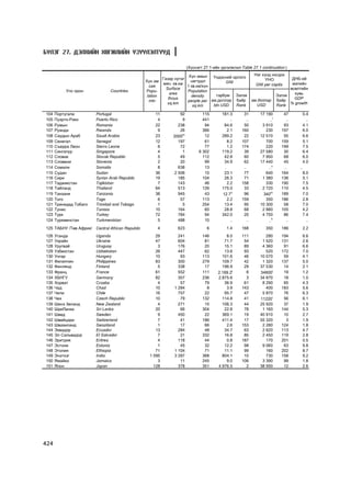 Á¯ËÝÃ 27. ÄÝËÕÈÉÍ ÕªÃÆËÈÉÍ YÇYYËÝËÒYYÄ

                                                                          (Õ¿ñíýãò 27.1-èéí ¿ðãýëæëýë-Table 27.1 continuation )

                                                                          Õ¿í àìûí Yíäýñíèé îðëîãî              Íýã õ¿íä íîãäîõ
                                                             Ãàçàð íóòàã                                             YÍÎ             ÄÍÁ-èé
                                                   Õ¿í àì                  íÿãòðàë         GNI
                                                             ìÿí. êâ.êì                                          GNI per capita      æèëèéí
                                                     ñàÿ                 1 êâ.êì/õ¿í
                                                               Surface                                                              ºñºëòèéí
           Óëñ îðîí            Countries           Popu-                 Population
                                                                 area                 òýðáóì Ýçëýõ                            Ýçëýõ   õóâü
                                                    lation                 density
                                                                thous                                                                 GDP
                                                     mln                 people per àì.äîëëàð áàéð             àì.äîëëàð      áàéð
                                                                sq.km                bln.USD   Rank              USD          Rank % growth
                                                                            sq.km

104   Ïîðòóãàëè         Portugal                        11           92           115       181.3       31         17 190        47          0.4
105   Ïóýðòî-Ðèêî       Puerto Rico                      4            9           441            ..       ..            ..l       ..           ..
106   Ðóìûí             Romania                         22          238            94        84.6       50          3 910        93          4.1
107   Ðóàíäà            Rwanda                           9           26           366          2.1     160            230       197          6.0
108   Ñàóäûí Àðàá       Saudi Arabia                    23       2000m             12       289.2       22         12 510        55          6.6
109   Ñåíåãàë           Senegal                         12          197            61          8.2     107            700       159          5.1
110   Ñúåððà Ëåîí       Sierra Leone                     6           72            77          1.2     174            220       199          7.5
111   Ñèíãàïóð          Singapore                        4            1         6 302       119.2       39         27 580        30          6.4
112   Ñëîâàê            Slovak Republic                  5           49           112        42.8       60          7 950        68          6.0
113   Ñëîâåíè           Slovenia                         2           20            99        34.9       62         17 440        45          4.0
114   Ñîìàëè            Somalia                          8          638            13        ..         ..             ..c       ..     ..
115   Ñóäàí             Sudan                           36        2 506            15        23.1       77            640       164          8.0
116   Ñèðè              Syrian Arab Republic            19          185           104        26.3       71          1 380       136          5.1
117   Òàäæèêñòàí        Tajikistan                       7          143            46          2.2     158            330       190          7.5
118   Òàéëàíä           Thailand                        64          513           126       175.0       33          2 720       110          4.5
119   Òàíçàíè           Tanzania                        38          945            43       12.7o       96          340m        189          7.0
120   Òîãî              Togo                             6           57           113          2.2     159            350       186          2.8
121   Òðèíèäàä Òîáàãî   Trinidad and Tobago              1            5           254        13.4       95         10 300        58          7.0
122   Òóíèñ             Tunisia                         10          164            65        28.8       68          2 880       105          4.2
123   Òóðê              Turkey                          72          784            94       342.0       20          4 750        86          7.4
124   Òóðêìåíñòàí       Turkmenistan                     5          488            10            ..       ..           ..h        ..           ..
125 ÒÀÁÍÓ /Òºâ Àôðèê/   Central African Republic         4         623              6          1.4     168            350       186          2.2
126   Óãàíäà            Uganda                          29          241           146         8.0      111            280       194          6.6
127   Óêðàéí            Ukraine                         47          604            81        71.7       54          1 520       131          2.6
128   Óðóãâàé           Uruguay                          3          176            20        15.1       89          4 360        91          6.6
129   Óçáåêñòàí         Uzbekistan                      26          447            62        13.6       93            520       172          7.0
130   Óíãàð             Hungary                         10           93           113       101.6       46         10 070        59          4.1
131   Ôèëèïïèí          Philippines                     83          300           279       109.7       42          1 320       137          5.0
132   Ôèíëÿíä           Finland                          5          338            17       196.9       29         37 530        14          2.1
133   Ôðàíö             France                          61          552           111     2.169.2j       6         34600j        19          1.2
134   ÕÁÍÃÓ             Germany                         82          357           236     2.875.6        3         34 870        18          1.0
135   Õîðâàò            Croatia                          4           57            79        36.9       61          8 290        65          4.3
136   ×àä               Chad                            10        1 284             8         3.9      143            400       183          5.6
137   ×èëè              Chile                           16          757            22        95.7       47          5 870        76          6.3
138   ×åõ               Czech Republic                  10           79           132       114.8       41         11220i        56          6.1
139   Øèíý Çåëàíä       New Zealand                      4          271            15       106.3       44         25 920        37          1.9
140   ØðèËàíêà          Sri Lanka                       20           66           304        22.8       78          1 160       144          5.3
141   Øâåä              Sweden                           9          450            22       369.1       19         40 910        10          2.7
142   Øâåéöàðè          Switzerland                      7           41           186       411.4       17         55 320         3          1.9
143   Øâàçèëàíä         Swaziland                        1           17            66         2.6      153          2 280       124          1.8
144   Ýêâàäîð           Ecuador                         13          284            48        34.7       63          2 620       113          4.7
145   Ýë Ñàëüâàäîð      El Salvador                      7           21           332        16.8       85          2 450       119          2.8
146   Ýðèòðèÿ           Eritrea                          4          118            44         0.8      187            170       201          0.5
147   Ýñòîíè            Estonia                          1           45            32        12.2       98          9 060        63          9.8
148   Ýòîïèÿ            Ethiopia                        71        1 104            71        11.1       99            160       202          8.7
149   Ýíýòõýã           India                        1 095        3 287           368       804.1       10            730       158          9.2
150   ßìàéêà            Jamaica                          3           11           245         9.0      106          3 390        99          1.8
151   ßïîí              Japan                          128          378           351     4.976.5        2         38 950        12          2.6




424
 
