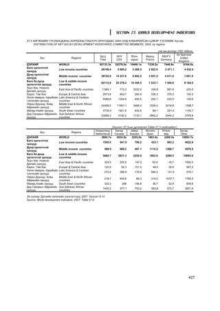 SECTION 27. WORLD DEVELOPMENT INDICATORS

27.3 ÕªÃÆËÈÉÍ ÒÓÑËÀËÖÀÀÍÛ ÕÎÐÎÎÍÛ ÃÈØYYÍ ÎÐÍÓÓÄÀÀÑ 2005 ÎÍÄ ÕÓÂÀÀÐÈËÑÀÍ ÖÝÂÝÐ ÒÓÑËÀÌÆ, á¿ñýýð
     DISTRIBUTION OF NET AID BY DEVELOPMENT ASSISTANCE COMMITTEE MEMBERS, 2005, by regions

                                                                                                           ñàÿ àì.äîëëàð USD millions
                                                                                                                        Èõ Áðèòàíè
                                                           Á¿ãä           ÀÍÓ        ßïîí        Ôðàíö        ÕÁÍÃÓ
          Á¿ñ                      Regions                                                                                 United
                                                           Total          USA        Japan       France      Germany
                                                                                                                          Kingdom
ÄÝËÕÈÉ                   WORLD                             82133.3s      25279.5s    10406.1s      7239.2s      7446.8s       8164.0s
Áàãà îðëîãîòîé
                         Low income countries                26746.4       5 685.2     2 280.5      2 822.0      2 471.1        4 932.4
îðíóóä
Äóíä îðëîãîòîé
                         Middle income countries             39752.9      14 537.6     6 862.5      3 657.2      4 011.0        1 851.5
îðíóóä
Áàãà áà äóíä             Low & middle income
                                                             82112.6      25 278.2    10 395.5      7 233.1      7 445.6        8 164.0
îðëîãîòîé îðíóóä         countries
Ç¿¿í Àçè, Íîìõîí
                         East Asia & Pacific countries       7,665.1         773.3     3222.5         439.8       667.8           225.4
Äàëàéí îðíóóä
Åâðîï, Òºâ Àçè           Europe & Central Asia                2973.8         842.7       284.9        338.3       370.0           150.3
Ëàòèí Àìåðèê, Êàðèáèéí   Latin America & Caribian
                                                              4589.8       1344.8        409.5        250.1       433.5           154.6
òýíãèñèéí îðíóóä         countries
Îéðõè Äîðíîä, Õîéä       Middle East & North African
                                                             24468.5      11801.1      3468.4       1528.4       2418.8          1398.7
Àôðèêèéí îðíóóä          countries
ªìíºä Àçèéí îðíóóä       South Asian countries                5735.4       1921.9        632.6         89.1        251.0         1142.7
Äýä Ñàõàðûí Àôðèêèéí     Sub-Saharan African
                                                             23066.3       4192.2      1133.1       3892.2       2444.2          3745.8
îðíóóä                   countries


                                                                       (Õ¿ñíýãò 27.3-ûí ¿ðãýëæëýë-Table 27.3 continuation )
                                                         Íèäåðëàíä       Êàíàä        Øâåä      Èñïàíè        Èòàëè           Áóñàä
          Á¿ñ                      Regions
                                                         Netherlands     Canada      Sweden      Spain         Italy          Other
ÄÝËÕÈÉ                   WORLD                               3682.7s      2832.8s     2255.9s     1863.0s       2269.5s        10693.7s
Áàãà îðëîãîòîé
                         Low income countries                 1555.5         941.5       799.2        433.1       803.2          4022.8
îðíóóä
Äóíä îðëîãîòîé
                         Middle income countries               989.5         989.2       497.1      1110.2       1268.7          3978.5
îðíóóä
Áàãà áà äóíä             Low & middle income
                                                              3682.7       2831.3      2255.9       1863.0       2269.5         10693.6
îðëîãîòîé îðíóóä         countries
Ç¿¿í Àçè, Íîìõîí
                         East Asia & Pacific countries         324.5         205.9       147.2         83.0        -16.7         1592.5
Äàëàéí îðíóóä
Åâðîï, Òºâ Àçè           Europe & Central Asia                 120.5          50.3       151.0         48.0         30.6          587.3
Ëàòèí Àìåðèê, Êàðèáèéí   Latin America & Caribian
                                                               272.5         368.9       170.8        584.2        121.9          479.1
òýíãèñèéí îðíóóä         countries
Îéðõè Äîðíîä, Õîéä       Middle East & North African
                                                               218.7         445.8        66.3        319.2      1037.7          1765.5
Àôðèêèéí îðíóóä          countries
ªìíºä Àçèéí îðíóóä       South Asian countries                 332.3          288        146.8         38.7         52.8          839.6
Äýä Ñàõàðûí Àôðèêèéí     Sub-Saharan African
                                                              1400.2         977.1       793.2        563.8       872.7          3051.8
îðíóóä                   countries

Ýõ ¿¿ñâýð: Äýëõèéí õºãæëèéí ¿ç¿¿ëýëò¿¿ä, 2007: Õ¿ñíýãò 6.12
Source: World development indicators, 2007: Table 6.12




                                                                                                                                   427
 
