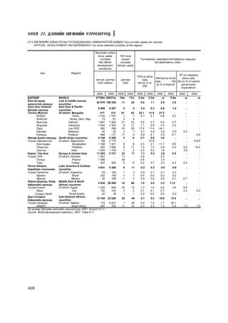 Á¯ËÝÃ 27. ÄÝËÕÈÉÍ ÕªÃÆËÈÉÍ YÇYYËÝËÒYYÄ

27.4 ÕªÃÆËÈÉÍ ÀËÁÀÍ ¨ÑÍÛ ÒÓÑËÀËÖÀÀÍÀÀÑ ÕÀÌÀÀÐÀËÒÀÉ ÁÀÉÄÀË, á¿ñ íóòãèéí çàðèì óëñ îðíîîð
     OFFICIAL DEVELOPMENT AID DEPENDENCY, by some selected countries of the regions

                                                   Õºãæëèéí àëáàí
                                                     ¸ñíû öýâýð     Íýã õ¿íä
                                                      òóñëàìæ         íîãäîõ         Òóñëàìæààñ õàìààðàëòàé áàéäëûí õàðüöàà
                                                     Net official   òóñëàìæ                   Aid dependency ratios
                                                    development   Aid per capita
                                                     assistance
         Á¿ñ                    Regions
                                                                                                                   ÇÃ-ûí çàðäàëä
                                                                                   YÍÎ-ä ýçëýõ
                                                                                                Èìïîðòîä ýçëýõ       ýçëýõ õóâü
                                                   ñàÿ àì. äîëëàð     äîëëàð           õóâü
                                                                                                õóâü         Aid Aid as % of central
                                                    USD millions       USD          Aid as % of
                                                                                                 as % of imports    government
                                                                                        GNI
                                                                                                                    expenditure

                                                        2000    2005 2000 2005 2000      2005    2000      2005      2000      2005
ÄÝËÕÈÉ                 WORLD                           57760s 106372s 10w   17w   0.2w    0.2w      ..w      0.6w       ..w        ..w
Áàãà áà äóíä           Low & middle income
                                                       55 970 106 338   11   20     0.9     1.1     2.9       2.9         ..       ..
îðëîãîòîé îðíóóä:      countries:
Ç¿¿í Àçè, Íîìõîí       East Asia & Pacific
                                                         8 589   9 497   5     5    0.5     0.3     0.8       1.4         ..            ..
Äàëàéí îðíóóä:         countries:
Y¿íýýñ Ìîíãîë          Of which: Mongolia                 217     212   91   83   23.1    11.6    27.5         ..        ..        ..
       ÁÍÕÀÓ                        China                1 735   1 757   1     1    0.1     0.1     0.6       0.2         ..        ..
       ÁÍÀÑÀÓ                     Korea, Dem. Rep.           73     81   3     4      ..      ..      ..        ..        ..        ..
       Âüåòíàì                  Vietnam                  1 681   1 905  21   23     5.5     3.7     9.3       4.7         ..        ..
       Èíäîíåç                  Indonesia                1 654   2 524   8   11     1.1     0.9     2.5       2.5         ..        ..
       Ëàîñ                     Lao PDR                    282     296  53   50   17.0    11.4     44.1         ..        ..        ..
       Ìàëàéç                   Malaysia                     45     32   2     1    0.1     0.0     0.0       0.0       0.3         ..
      Òàéëàíä                   Thailand                   698   - 171  11   -3     0.6    -0.1     0.9      -0.1         ..     -0.6
ªìíºä Àçèéí îðíóóä: South Asian countries:               4 194   9 260   3     6    0.7     0.9     3.6         ..        ..        ..
¯¿íýýñ Àôãàíèñòàí      Of which: Afghanistan               136   2 775   ..    ..     ..  37.8        ..        ..        ..    316.9
       Áàíãëàäåø                    Bangladesh           1 168   1 321   9     9    2.4     2.1    11.7       8.6         ..        ..
       Ïàêèñòàí                     Pakistan               692   1 666   5   11     1.0     1.5     4.8       5.2       5.6      10.4
       Ýíýòõýã                     India                 1 463   1 724   1     2    0.3     0.2     1.8         ..      2.0         ..
Åâðîï, Òºâ Àçè:        Europe & Central Asia           11 203    5 731  23    11    1.1     0.2     2.6       0.5         ..        ..
Y¿íýýñ ÎÕÓ             Of which: Russian                 1 561       .. 11     ..   0.6       ..    2.2         ..        ..        ..
       Ïîëüø                        Poland               1 396       .. 36     ..   0.8       ..    2.3         ..        ..        ..
       Òóðê                        Turkey                  327     464   5     6    0.2     0.1     0.5       0.4       0.5         ..
Ëàòèí Àìåðèê,          Latin America & Caribian
                                                         4 841   6 309   9    11    0.3     0.3     0.9       0.9         ..            ..
Êàðèáèéí òýíãèñèéí countries:
Y¿íýýñ Àðãåíòèí        Of which: Argentina                   53    100   1     3    0.0     0.1     0.1       0.2         ..            ..
       Áðàçèë                       Brazil                 232     192   1     1    0.0     0.0     0.2       0.2         ..            ..
       Ìåêñèê                      Mexico                  - 56    189  -1     2    0.0     0.0     0.0       0.1      -0.1             ..
Îéðõè Äîðíîä, Õîéä Middle East & North
                                                         4 534 26 946   16   88     1.0     3.9     3.3     11.2          ..            ..
Àôðèêèéí îðíóóä:       African countries:
Y¿íýýñ Åãèïåò          Of which: Egypt                   1 328     926  20   13     1.3     1.0     5.6       2.6       6.6          ..
       Èðàí                         Iran                   130     104   2     2    0.1     0.1     0.7         ..      0.2        0.3
      Ñàóäûí Àðàá                Saudi Arabia                22     26   1     1    0.0     0.0     0.0       0.0         ..         ..
Äýä Ñàõàðûí            Sub-Saharan African
                                                       13 194 32 620    20    44    4.1     5.5    10.9      13.4         ..            ..
Àôðèêèéí îðíóóä:       countries:
Y¿íýýñ Íèãåðèÿ         Of which: Nigeria                   174   6 437   1    49    0.4     7.4     1.1      20.1         ..         ..
       ªÀÁÍÓ                       South Africa            487     700  11   15     0.4     0.3     1.3       0.9       1.3        1.0
Ýõ ¿¿ñâýð: Äýëõèéí õºãæëèéí ¿ç¿¿ëýëò¿¿ä, 2007: Õ¿ñíýãò 6.11
Source: World development indicators, 2007: Table 6.11




428
 