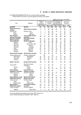 SECTION 27. WORLD DEVELOPMENT INDICATORS

27.5 ÄÍÁ-ÈÉ ÑÀËÁÀÐÛÍ Á¯ÒÝÖ, á¿ñ íóòãèéí çàðèì îðíóóäààð
     STRUCTURE OF OUTPUT, by some selected countries of the regions

                                                                             ÄÍÁ-ä ýçëýõ õóâü % of GDP
                                                  Õºäºº àæ                   Áîëîâñðóóëàõ
                                                               Àæ ¿éëäâýð                     ¯éë÷èëãýý
                                                     àõóé                     àæ ¿éëäâýð
         Á¿ñ                    Regions                         Industry                       Services
                                                  Agriculture                Manufacturing
                                                 1990 2005 1990 2005          1990 2005 1990         2005
ÄÝËÕÈÉ                  WORLD                       5w      4w  33w 28w        21w    18w    61w        69w
ªíäºð îðëîãîòîé
                        High income countries:       3        2   32    26      21      17    65        72
îðíóóä:
Y¿íýýñ ÀÍÓ              Of which: USA                2        1   28    22      19     14     70        77
      ßïîí                         Japan             3        2   40    30       ..    21     58        68
      ÕÁÍÃÓ                        Germany           2        1   38    30      28     23     61        39
Áàãà áà äóíä            Low & middle income
                                                    18       11   37    37      23      22     45       52
îðëîãîòîé îðíóóä:       countries:
Ç¿¿í Àçè, Íîìõîí        East Asia & Pacific
                                                    25       13   40    46       30     32     35       41
Äàëàéí îðíóóä:          countries:
Y¿íýýñ Ìîíãîë           Of which: Mongolia          15       22   41    29      36      3     44        49
      ÁÍÕÀÓ                      China              27       13   42    48      33     34     31        40
      ÁÍÀÑÀÓ                 Korea, Dem. Rep.        9        3   42    40      27     28     50        56
      Âüåòíàì                    Vietnam            39       21   23    41      12     21     39        38
      Èíäîíåç                    Indonesia          19       13   39    46      21     28     42        41
      Ëàîñ                      Lao PDR             61       45   15    30      10     21     24        26
      Ìàëàéç                    Malaysia            15        9   42    52      24     31     43        40
      Òàéëàíä                   Thailand            13       10   37    44      27     35     50        46
ªìíºä Àçèéí îðíóóä: South Asian countries:          31       19   27    27      17      16     43       54
¯¿íýýñ Àôãàíèñòàí       Of which: Afghanistan        ..      36    ..   25       ..     15      ..      39
      Áàíãëàäåø               Bangladesh            30       20   22    27      13      17     48       53
      Ïàêèñòàí                Pakistan              26       22   25    25      17      18     49       53
      Ýíýòõýã                 India                 31       18   28    27      17      16     41       54
Åâðîï, Òºâ Àçè:         Europe & Central Asia       16        8   43    32        ..    18     41       60
                        Of which: Russian
Y¿íýýñ ÎÕÓ                                         17         6   48    38        ..    18     35       56
                        Federation
      Ïîëüø                  Poland                  8        5   50    31        ..    18     42       65
      Òóðê                   Turkey                 18       12   30    24       20     14     52       65
Ëàòèí Àìåðèê,           Latin America &
                                                     9        8   36    34        ..    12     55       59
Êàðèáèéí òýíãèñèéí      Caribian countries:
Y¿íýýñ Àðãåíòèí         Of which: Argentina          8        9   36    36       27    23     56        55
      Áðàçèë                       Brazil            8        8   39    38        ..    ..    53        54
      Ìåêñèê                       Mexico            8        4   28    26       21    18     64        70
Îéðõè Äîðíîä, Õîéä      Middle East & North
                                                    17       12   33    40      14      14     50       48
Àôðèêèéí îðíóóä:        African countries:
Y¿íýýñ Åãèïåò           Of which: Egypt             19       15   29    36       18     17     52       49
      Èðàí                    Iran                  19       10   29    45       12     12     52       45
     Ñàóäûí Àðàá             Saudi Arabia            6        4   49    59        9     10     46       37
Äýä Ñàõàðûí             Sub-Saharan African
                                                    20       17   34    32       17     14     47       52
Àôðèêèéí îðíóóä:        countries:
Y¿íýýñ Íèãåðèÿ          Of which: Nigeria           33       23   41    57        6      4     26       20
      ªÀÁÍÓ                       South Africa       5        3   40    30      24     19     55        67


Ýõ ¿¿ñâýð: Äýëõèéí õºãæëèéí ¿ç¿¿ëýëò¿¿ä, 2007: Õ¿ñíýãò 4.2
Source: World development indicators, 2007: Table 4.2




                                                                                                        429
 