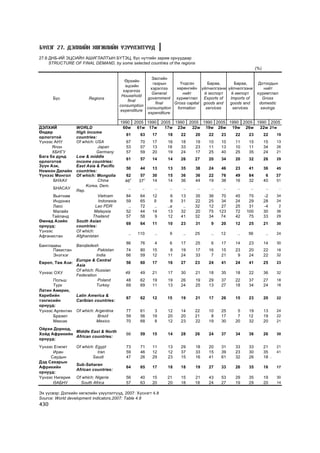 Á¯ËÝÃ 27. ÄÝËÕÈÉÍ ÕªÃÆËÈÉÍ YÇYYËÝËÒYYÄ
27.6 ÄÍÁ-ÈÉ ÝÖÑÈÉÍ ÀØÈÃËÀËÒÛÍ Á¯ÒÝÖ, á¿ñ íóòãèéí çàðèì îðíóóäààð
     STRUCTURE OF FINAL DEMAND, by some selected countries of the regions
                                                                                                         (%)

                                                        Çàñãèéí
                                            ªðõèéí
                                                        ãàçðûí     ¯íäñýí        Áàðàà,     Áàðàà,        Äîòîîäûí
                                            ýöñèéí
                                                       õýðýãëýý   õºðºíãèéí ¿éë÷èëãýýíè ¿éë÷èëãýýíè         íèéò
                                           õýðýãëýý
                                                       General       íèéò      é ýêñïîðò  é èìïîðò       õóðèìòëàë
                                          Household
      Á¿ñ               Regions                      government õóðèìòëàë      Exports of Imports of        Gross
                                             final
                                                         final   Gross capital goods and  goods and       domestic
                                         consumption
                                                     consumption  formation     services   services        savings
                                         expenditure
                                                     expenditure

                                         1990 2005 1990 2005 1990 2005 1990 2005 1990 2005 1990 2005
ÄÝËÕÈÉ            WORLD                   60w 61w 17w     17w 23w  22w 19w 26w 19w 26w      22w 21w
ªíäºð             High income
                                           61      63    17    18    22     20   22     23   22    23          22      19
îðëîãîòîé         countries:
Y¿íýýñ ÀÍÓ        Of which: USA            67      70    17    16    18     19   10     10   11    15          15      13
      ßïîí                   Japan         53      57    13    18    33     23   11     13   10    11          34      26
      ÕÁÍÃÓ                  Germany       57      59    20    19    24     17   25     40   25    35          24      21
Áàãà áà äóíä      Low & middle
                                           61      57    14    14    26    27    20     34   20    32          26      29
îðëîãîòîé         income countries:
Ç¿¿í Àçè,         East Asia & Pacific
                                           50      44    13    13    35     38   24     46   23    41          36      45
Íîìõîí Äàëàéí     countries:
Y¿íýýñ Ìîíãîë     Of which: Mongolia       62      57    30    15    36     36   22     76   49    84           6      37
                                              c      c
      ÁÍÕÀÓ                  China         46     37     14    14    36     44   19     38   16    32          40      51
                       Korea, Dem.
      ÁÍÀÑÀÓ                                 ..     ..    ..    ..    ..    ..    ..    ..    ..    ..          ..      ..
                  Rep.
       Âüåòíàì               Vietnam       84      64    12      6   13    35    36     70   45     75         -2      34
       Èíäîíåç               Indonesia     59      65     9      8   31    22    25     34   24     29         28      24
       Ëàîñ                 Lao PDR         ..     72     ..   ..a    ..   32    12     27   25     31         -4       2
       Ìàëàéç               Malaysia       52      44    14    13    32    20    75    123   72    100         30      36
      Òàéëàíä             Thailand         57      58     9    12    41    32    34     74   42     75         33      29
ªìíºä Àçèéí       South Asian
                                           69      64    11    10    23     31    9     20   12    25          21      30
îðíóóä:           countries:
¯¿íýýñ            Of which:
                                             ..   110     ..    9     ..   25     ..   12     ..   56           ..     24
Àôãàíèñòàí        Afghanistan
                                           86      76     4     6    17     25    6     17   14    23          14      30
Áàíãëàäåø       Bangladesh
      Ïàêèñòàí             Pakistan        74      80    15     8    19     17   16     15   23    20          22      18
      Ýíýòõýã             India            66      59    12    11    24     33    7     21    9    24          22      32
                Europe & Central
Åâðîï, Òºâ Àçè:                            56      60    17    16    27    23    24     41   24    41          25      23
                Asia
                Of which: Russian
Y¿íýýñ ÎÕÓ                                 49      49    21    17    30     21   18     35   18    22          36      32
                Federation
      Ïîëüø                Poland          48      62    19    19    26     19   29     37   22    37          27      18
      Òóðê                Turkey           69      69    11    13    24     25   13     27   18    34          24      18
Ëàòèí Àìåðèê,
Êàðèáèéí        Latin America &
                                           67      62    12    15    19     21   17     26   15    23          20      22
òýíãèñèéí       Caribian countries:
îðíóóä:
Y¿íýýñ Àðãåíòèí Of which: Argentina        77      61     3    12    14    22    10     25    5    19          13      24
      Áðàçèë               Brazil          59      56    19    20    20    21     8     17    7    12          19      22
      Ìåêñèê              Mexico           70      68     8    12    23    22    19     30   20    32          20      21

Îéðõè Äîðíîä,
              Middle East & North
Õîéä Àôðèêèéí                              66      59    15    14    28    26    24     37   34    36          26      30
              African countries:
îðíóóä:
Y¿íýýñ Åãèïåò     Of which: Egypt          73      71    11    13    29     18   20     31   33    33          21      21
      Èðàí                   Iran          59      46    12    12    37     33   15     39   23    30          35      41
     Ñàóäûí               Saudi            47      26    29    23    15     16   41     61   32    26          18 ..
Äýä Ñàõàðûí
                  Sub-Saharan
Àôðèêèéí                                   64      65    17    18    18     19   27     33   26    35          16      17
                  African countries:
îðíóóä:
Y¿íýýñ Íèãåðèÿ    Of which: Nigeria        56      40    15    21    15    21    43     53   29    35          19      30
      ªÀÁÍÓ         South Africa           57      63    20    20    18    18    24     27   19    29          20      14

Ýõ ¿¿ñâýð: Äýëõèéí õºãæëèéí ¿ç¿¿ëýëò¿¿ä, 2007: Õ¿ñíýãò 4.8
Source: World development indicators,2007: Table 4.8
430
 