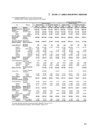 SECTION 27. WORLD DEVELOPMENT INDICATORS
27.7 ÃÀÄÀÀÄ ÕÓÄÀËÄÀÀ, á¿ñ íóòãèéí çàðèì îðíóóäààð
     INTERNATIONAL TRADE, selected countries of the regions

                                                                                                   ñàÿ àì.äîëëàð USD millions
                                                     Ýêñïîðò Exports                                   Èìïîðò Imports
       Á¿ñ               Regions           Áàðàà Goods         ¯éë÷èëãýý Services           Áàðàà Goods         ¯éë÷èëãýý Services
                                         1990        2005       1990      2005            1990       2005        1990         2005
ÄÝËÕÈÉ             WORLD               3 474 778t 10 433 971t 815 799t 2 459 852t        354 958 5 10 684 930t   834 571t 2 346 205t
ªíäºð îðëîãîòîé    High income
                                        2 850 034    7 376 990   701 445     1 962 711   2 943 620    7 816 297     701 461    1 800 743
îðíóóä:            countries:
Y¿íýýñ ÀÍÓ         Of which: USA          393 592     904 383    132 880      354 020    1257 636     1525 516      201 060     263 598
      ßïîí                  Japan         287 581     594 905     41 384      107 876     235 368      517 922       84 281     132 601
      ÕÁÍÃÓ               Germany         421 100     969 858     50 562      148 540     358 686      773 804       83 264     200 944
Áàãà áà äóíä       Low & middle
îðëîãîòîé          income                 620 808    3057 040    110 583      495 951     592 618     2868 603      128 521     548 077
îðíóóä:            countries:
Ç¿¿í Àçè, Íîìõîí East Asia &
                                          155 928    1185 572      22 788     137 881     160 502     1061 614       25 122     171 206
Äàëàéí îðíóóä:   Pacific countries:
                   Of which:
Y¿íýýñ Ìîíãîë                                 661        1 054         48         329         924        1 149         155          496
                   Mongolia
      ÁÍÕÀÓ                   China        62 091     761 954       5 748      73 909      53 345      660 003        4 113      83 173
      ÁÍÀÑÀÓ           Korea, Dem. R        1 857       1 338           ..          ..      2 930        2 718            ..          ..
      Âüåòíàì                Vietnam        2 404      31 625           ..      4 176       2 752       36 476            ..      5 282
      Èíäîíåç              Indonesia       25 675      86 226       2 488      12 570      21 837       69 498        5 898      23 516
      Ëàîñ                  Lao PDR            79         510          11           ..        185          745           25           ..
      Ìàëàéç                Malaysia       29 452     140 949       3 769      19 463      29 258      114 602        5 394      21 750
     Òàéëàíä               Thailand        23 068     110 110       6 292      20 495      33 045      118 191        6 160      27 458
ªìíºä Àçèéí       South Asian
                                           24 754     128 475       6 847      60 989      39 124      188 994        9 262      64 639
îðíóóä:           countries:
                  Of which:
¯¿íýýñ Àôãàíèñòàí                             235         560           1           ..        936        3 200           97           ..
                  Afghanistan
      Áàíãëàäåø        Bangladesh           1 671       9 294         296         472       3 618       13 839          554        1 983
      Ïàêèñòàí        Pakistan              5 615      15 917       1 218       2 042       7 411       25 331        1 863        7 179
      Ýíýòõýã         India                17 969      95 096       4 610      56 094      23 580      134 831        5 943      52211b
                  Europe & Central
Åâðîï, Òºâ Àçè:                                 ..    761 588      41 109     142 205     163 450      747 497 ..               132 848
                  Asia
                   Of which: Russian
Y¿íýýñ ÎÕÓ                                      ..    243 569           ..     24 337            ..    125 303            ..     38 465
                   Federation
      Ïîëüø            Poland              14 320      89 288       3 200      16 181      11 570      100 951        2 847      14 104
      Òóðê             Turkey              12 959      73 414       7 882      25 552      22 302      116 553        2 794      10 697
Ëàòèí Àìåðèê,     Latin America &
Êàðèáèéí          Caribian                143 275     565 896      25 840      72 823     120 119      520 640       33 527      88 781
òýíãèñèéí îðíóóä: countries:
                  Of which:
Y¿íýýñ Àðãåíòèí                            12 353      40 044       2 264       6 121       4 076       28 692        2 876       7 353
                  Argentina
      Áðàçèë              Brazil           31 414     118 308       3 706      14 901      22 524       77 585        6 733      22 296
      Ìåêñèê              Mexico           40 711     213 711       7 222      16 098      43 548      231 670       10 063      20 915
Îéðõè Äîðíîä,     Middle East &
Õîéä Àôðèêèéí     North African            81 103     225 759           ..          ..     80 058      181 770       18 677      43 583
îðíóóä:           countries:
Y¿íýýñ Åãèïåò     Of which: Egypt           3 477      10 654       4 813      14 449      12 412       19 819        3 327       9 507
      Èðàí                   Iran          19 305      56 252         343           ..     20 322       35 859        3 703           ..
     Ñàóäûí Àðàá          Saudi            44 417     181 440       3 027       5 916      24 069       59 409       12 677      14 239
Äýä Ñàõàðûí       Sub-Saharan
Àôðèêèéí          African                  68 368     189 745       9 580      29 946       57 641     168 092       18 237      50 365
îðíóóä:           countries:
Y¿íýýñ Íèãåðèÿ    Of which: Nigeria        13 596      42 277         965       4 164       5 627       17 265        1 901       7 321
      ªÀÁÍÓ            South Africa        23 549      51 876       3 291      10 898      18 399       62 304        3 594      11 863

Ýõ ¿¿ñâýð: Äýëõèéí õºãæëèéí ¿ç¿¿ëýëò¿¿ä, 2002, 2006,2007: Õ¿ñíýãò 4.4-4.7
Source: World development indicators, 2002, 2006,2007: Table 4.4-4.7




                                                                                                                                    431
 