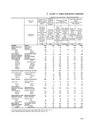 SECTION 27. WORLD DEVELOPMENT INDICATORS
                                                                            (Õ¿ñíýãò 27.8-ûí ¿ðãýëæëýë - Table 27.8 continuation )
                                                                 Õ¿¿õäèéí
                                                 Õ¿éñèéí òýãø                                                              ÄÎÕ, áóñàä ºâ÷èíòýé
                                                                ýíäýãäëèéã               Ýõèéí ýð¿¿ë ìýíäèéã
                              Çîðèëòóóä         áàéäëûã õàíãàõ                                                                   òýìöýõ
                                                                 áàãàñãàõ                    ñàéæðóóëàõ
                                Goals           Promote gender                                                             Combat HIV/AIDS and
                                                               Reduce child             Improve maternal health
                                                   equality                                                                   other diseases
                                                                 mortality

                                                  Áàãà, äóíä                               Àìüä
                                                  ñóðãóóëüä                               õ¿¿õýä       Íèéò òºðñºí
                                                                                                                           ÕÄÕÂ-èéí        100 000
                                                 ýëñýã÷äèéí             5 õ¿ðòýëõ       òºð¿¿ëñýí      ýõýä ýì÷èéí
                                                                                                                            õàëäâàð      õ¿íä íîãäîõ
                                                   õ¿éñèéí           íàñíû 1 000          100 000       õÿíàëòàíä
                                                                                                                              àâñàí         ñ¿ðüåý
                                               õàðüöàà, õóâèàð           õ¿¿õäýä       ýõýä íîãäîõ          áàéæ
                                                                                                                             íàñàíä         ºâ÷òýé
                                                     /ýì/ýð/           íîãäîõ íàñ          ýõèéí        òºðºãñäèéí
                             Yç¿¿ëýëò¿¿ä                                                                                  õ¿ðýã÷äèéí      õ¿íèé òîî
                                                Ratio of female        áàðàëòûí          ýíäýãäýë           õóâü
                              Indicators                                                                                  õóâèéí æèí     Incidence of
                                                    to male         õóâü Under           Maternal           Births
                                                                                                                               HIV       tuberculosis
                                                enrollments in       five mortality      mortality      attended by
                                                                                                                          prevalence     per 100 000
                                                 primary and        rate per 1000        ratio per     skilled health
                                                                                                                          % of adults       people
                                                  secondary                            100 000 live   staff % of total
                                                  school, %                                births

                                                     2005                2005             2000          2000-2005            2005           2005
ÄÝËÕÈÉ                 WORLD                                94w                 75w          410w              63w              1.0w           136w
ªíäºð îðëîãîòîé        High income
                                                             100                  7             14                   ..           0.4             17
îðíóóä:                countries:
Y¿íýýñ ÀÍÓ             Of which: USA                         109                  7             17                 99             0.6              5
      ßïîí                         Japan                      98                  4             10                  ..           <0.1             28
      ÕÁÍÃÓ                       Germany                     91                  5              8                  ..            0.1              8
Áàãà áà äóíä           Low & middle income
                                                              93                 82            450                 61             1.1            158
îðëîãîòîé îðíóóä:      countries:
Ç¿¿í Àçè, Íîìõîí       East Asia & Pacific
                                                              99                 33            117                 87             0.2            136
Äàëàéí îðíóóä:         countries:
Y¿íýýñ Ìîíãîë          Of which: Mongolia                    116                 49            110                 97            <0.1            191
      ÁÍÕÀÓ                        China                      98                 27             56                 97             0.1            100
      ÁÍÀÑÀÓ               Korea, Dem. Rep.                    ..                55             67                 97               ..           178
      Âüåòíàì                      Vietnam                    94                 19            130                 90            0.5e            175
      Èíäîíåç                     Indonesia                   97                 36            230                 72             0.1            239
      Ëàîñ                       Lao PDR                      84                 79            650                 19             0.1            155
      Ìàëàéç                    Malaysia                     105                 12             41                 97             0.4            103
      Òàéëàíä                  Thailand                       98                 21             44                 99             1.5            142
ªìíºä Àçèéí îðíóóä: South Asian countries:                    87                 83            564                 37             0.7            177
¯¿íýýñ Àôãàíèñòàí      Of which: Afghanistan                  55                  ..          1900                 14            <0.1            168
      Áàíãëàäåø         Bangladesh                           101                 73            380                 13            <0.1            227
      Ïàêèñòàí                    Pakistan                    75                 99            500                 31             0.1            181
      Ýíýòõýã                    India                        87                 74            540                 43             0.9            168
Åâðîï, Òºâ Àçè:        Europe & Central Asia                96w                  32             58                 94             0.7             84
                       Of which: Russian
Y¿íýýñ ÎÕÓ                                                   110                 18             67                 99             1.1            119
                       Federation
      Ïîëüø                       Poland                     109                  7             13                100             0.1             26
      Òóðê                       Turkey                       84                 29             70                 83               ..            29
Ëàòèí Àìåðèê,
                       Latin America &
Êàðèáèéí òýíãèñèéí                                          102w                31w            194               87w              0.6             61
                       Caribian countries:
îðíóóä:
Y¿íýýñ Àðãåíòèí        Of which: Argentina                   111                 18             82                 95             0.6             41
      Áðàçèë                      Brazil                     105                 33            260                 97             0.5             60
      Ìåêñèê                     Mexico                      101                 27             83                 83             0.3             23
Îéðõè Äîðíîä, Õîéä     Middle East & North
                                                              99                 53            183                 74             0.1             43
Àôðèêèéí îðíóóä:       African countries:
Y¿íýýñ Åãèïåò          Of which: Egypt                         ..                33             84                 74            <0.1             25
      Èðàí                        Iran                        99                 36             76                 90             0.2             23
     Ñàóäûí Àðàá               Saudi Arabia                  101                 26             23                 93               ..            41
Äýä Ñàõàðûí            Sub-Saharan African
                                                              86                163            921                 45             6.2            348
Àôðèêèéí îðíóóä:       countries:
Y¿íýýñ Íèãåðèÿ         Of which: Nigeria                      82                194            800                 35             3.9            283
      ªÀÁÍÓ                  South Africa                    101                 68            230                 92            18.8            600

Ýõ ¿¿ñâýð: Äýëõèéí õºãæëèéí ¿ç¿¿ëýëò¿¿ä, 2006, 2006, 2007: Õ¿ñíýãò 1.2-1.3
Source: World development indicators, 2005, 2006, 2007: Table 1.2-1.3




                                                                                                                                                 433
 