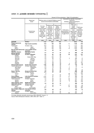 Á¯ËÝÃ 27. ÄÝËÕÈÉÍ ÕªÃÆËÈÉÍ YÇYYËÝËÒYYÄ

                                                                           (Õ¿ñíýãò 27.8-ûí ¿ðãýëæëýë - Table 27.8 continuation )
                                                                                                 Õºãæëèéí á¿õ íèéòèéí ò¿íøëýëèéã
                                 Çîðèëòóóä          Áàéãàëü îð÷íû òîãòâîðòîé áàéäëûã õàíãàõ                   õºãæ¿¿ëýõ
                                   Goals                Ensure environmental sustainability        Develop a global partnership for
                                                                                                            development
                                                                                                                  1000 õ¿íä
                                                                   Ñàéæðóóëñàí Ñàéæðóóëñàí
                                                       Íýã õ¿íä                                                     íîãäîõ
                                                                      óñíû ýõ        àðèóí
                                                        íîãäîõ                                                      ñóóðèí,   1000 õ¿íä
                                                                    ¿¿ñâýðýýð       öýâðèéí
                                                    í¿¿ðñõ¿÷ëèéí                                                 õºäºëãººíò     íîãäîõ
                                                                    õàíãàãäñàí   õàíãàìæòàé
                                                      õîðò õèéí                                     15-24 íàñíû       óòàñ    êîìïüþòåð
                                                                     õ¿í àìûí     õ¿í àìûí
                                Yç¿¿ëýëò¿¿ä          õàÿãäàë, ì/ò                                 àæèëã¿é÷¿¿ä, % õýðýãëýã÷èä èéí òîî
                                                                      ýçëýõ %       ýçëýõ %
                                 Indicators            Carbon                                      Unemployment   Fixed-line   Personal
                                                                   Access to an   Access to
                                                       dioxide                                     % ages 15-24   and mobile computers
                                                                     improved      improved
                                                     emission per                                                    phone     per 1000
                                                                   water source   sanitation
                                                     capita metric                                                subcribers    people
                                                                        % of        facilities
                                                          ton                                                      per 1000
                                                                    population   population %
                                                                                                                    people
                                                         2003           2004          2004              2005          2005       2005
ÄÝËÕÈÉ                   WORLD                                4.3w           83w              54w                        523w        130
ªíäºð îðëîãîòîé
                         High income countries:              12.8           100           100               13         1 338          579
îðíóóä:
Y¿íýýñ ÀÍÓ               Of which: USA                       19.9           100           100               11         1 127          762
      ßïîí                           Japan                    9.6           100           100                9         1 202          542
      ÕÁÍÃÓ                         Germany                   9.8           100           100               15         1 442          545
Áàãà áà äóíä îðëîãîòîé   Low & middle income
                                                               2.4           80            52                ..          382           40
îðíóóä:                  countries:
Ç¿¿í Àçè, Íîìõîí         East Asia & Pacific
                                                               2.7           79             51              ..w          496           38
Äàëàéí îðíóóä:           countries:
Y¿íýýñ Ìîíãîë            Of which: Mongolia                   3.2            62            59               20           279        133
      ÁÍÕÀÓ                          China                     3.2           77            44                ..          570         41
      ÁÍÀÑÀÓ                  Korea, Dem. Rep.                 3.5          100            59                ..           41          ..
      Âüåòíàì                        Vietnam                   0.9           85            61                5           306         13
      Èíäîíåç                      Indonesia                   1.4           77            55                ..          271         14
      Ëàîñ                         Lao PDR                     0.2           51            30                ..          120         17
      Ìàëàéç                      Malaysia                     6.4           99            94                ..          943        197
      Òàéëàíä                    Thailand                      3.9           99            99                5           537         58
ªìíºä Àçèéí îðíóóä:      South Asian countries:              1.0w            84            37               11           119         16
¯¿íýýñ Àôãàíèñòàí        Of which: Afghanistan                 0.0           39            34                ..           44          ..
      Áàíãëàäåø                      Bangladesh                0.3           74            39                7            71         12
      Ïàêèñòàí                       Pakistan                  0.8           91            59               12           116          ..
      Ýíýòõýã                       India                      1.2           86            33               11           128         16
Åâðîï, Òºâ Àçè:          Europe & Central Asia                 6.9           92            85                ..          898         98
Y¿íýýñ ÎÕÓ               Of which: Russian                   10.3            97            87                ..         1119        122
      Ïîëüø                          Poland                      8            ..            ..              38          1073        193
      Òóðê                          Turkey                     3.1           96            88               19           868         52
Ëàòèí Àìåðèê,            Latin America & Caribian
                                                             2.4w            91            77               17           496           88
Êàðèáèéí òýíãèñèéí       countries:
Y¿íýýñ Àðãåíòèí          Of which: Argentina                   3.4           96            91               24           797           83
      Áðàçèë                         Brazil                    1.6           90            75               18           587          105
      Ìåêñèê                        Mexico                     4.1           97            79                7           650          136
Îéðõè Äîðíîä, Õîéä       Middle East & North
                                                               3.4           89            76                ..          389           48
Àôðèêèéí îðíóóä:         African countries:
Y¿íýýñ Åãèïåò            Of which: Egypt                        2            98            70               27           325           38
      Èðàí                           Iran                     5.7            94 ..                          23           384          109
     Ñàóäûí Àðàá                 Saudi Arabia                13.7             ..             ..              ..          740          354
Äýä Ñàõàðûí Àôðèêèéí     Sub-Saharan African
                                                               0.8           56             37               ..          142           15
îðíóóä:                  countries:
Y¿íýýñ Íèãåðèÿ           Of which: Nigeria                     0.4           48            44                ..          151            7
      ªÀÁÍÓ                         South Africa               7.9           88            65               60           825           85

Ýõ ¿¿ñâýð: Äýëõèéí õºãæëèéí ¿ç¿¿ëýëò¿¿ä, 2005, 2006,2007: Õ¿ñíýãò 1.3
Source: World development indicators, 2005, 2006, 2007: Table 1.3




434
 