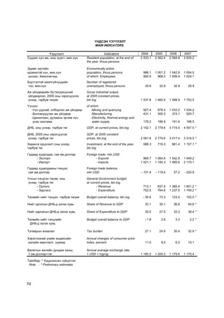¯ÍÄÑÝÍ ¯Ç¯¯ËÝËÒ
                                          MAIN INDICATORS

              ¯ç¿¿ëýëò                            Indicators               2004      2005      2006      2007
Ñóóðèí õ¿í àì, îíû ýöýñò, ìÿí.õ¿í    Resident population, at the end of    2 533.1   2 562.4   2 594.8   2 635.2
                                     the year, thous.persons

Ýäèéí çàñãèéí                        Economically active
èäýâõèòýé õ¿í, ìÿí.õ¿í               population, thous.persons              986.1    1 001.2   1 042.8   1 054.0
¿¿íýýñ: Àæèëëàã÷èä                   of which: Employees                    950.5      968.3   1 009.9   1 024.1
Á¿ðòãýëòýé àæèëã¿é÷¿¿äèéí            Number of registered
òîî, ìÿí.õ¿í                         unemployed, thous.persons               35.6      32.9      32.9       29.9
Àæ ¿éëäâýðèéí á¿òýýãäýõ¿¿íèé         Gross industrial output,
¿éëäâýðëýë, 2005 îíû çýðýãö¿¿ëýõ     at 2005 constant prices,
¿íýýð, òýðáóì òºãðºã                 bln.tog                               1 537.8   1 465.5   1 598.9   1 753.5
¯¿íýýñ:                              of which:
  -Óóë óóðõàé, îëáîðëîõ àæ ¿éëäâýð      -Mining and quarrying               927.4     978.3    1 033.2   1 034.2
  -Áîëîâñðóóëàõ àæ ¿éëäâýð              -Manufacturing                      431.1     300.3      374.1     520.7
  -Öàõèëãààí, äóëààíû ýð÷èì õ¿÷,        -Electricity, thermal energy and
   óñàí õàíãàìæ                          water supply                       179.2     186.9     191.6     198.5
ÄÍÁ, îíû ¿íýýð, òýðáóì òºã           GDP, at current prices, bln.tog       2 152.1   2 779.6   3 715.0   4 557.5 *

ÄÍÁ, 2005 îíû çýðýãö¿¿ëýõ            GDP, at 2005 constant
¿íýýð, òýðáóì òºã                    prices, bln.tog                       2 591.6   2 779.6   3 017.4   3 316.5 *
Õºðºíãº îðóóëàëò,îíû ¿íýýð,          Investment, at the end of the year,    588.3     716.3     881.4    1 157.1 *
òýðáóì òºã                           bln.tog

Ãàäààä õóäàëäàà, ñàÿ àì.äîëëàð       Foreign trade, mln.USD
     - Ýêñïîðò                             - Exports                         869.7   1 064.9   1 542.8   1 949.2
     - Èìïîðò                              - Imports                       1 021.1   1 184.3   1 485.6   2 170.1
Ãàäààä õóäàëäààíû òýíöýë,            Foreign trade balance,
 ñàÿ àì.äîëëàð                       mln.USD                               - 151.4   - 119.4     57.2    - 220.9

Óëñûí íýãäñýí òºñºâ, îíû             General Government budget,
¿íýýð, òýðáóì òºã                    at current prices, bln.tog
      - Îðëîãî                              - Revenue                       713.1     837.9    1 360.4   1 851.2 *
      - Çàðëàãà                             - Expenditure                   752.5     764.6    1 237.0   1 749.2 *

Òºñâèéí íèéò òýíöýë, òýðáóì òºãðºã   Budget overall balance, bln.tog        - 39.4     73.3     123.4     102.0 *

Íèéò îðëîãûí ÄÍÁ-ä ýçëýõ õóâü        Share of Revenue to GDP                 33.1      30.1      36.6       40.6 *

Íèéò çàðëàãûí ÄÍÁ-ä ýçëýõ õóâü       Share of Expenditure to GDP             35.0      27.5      33.3       38.4 *

Òºñâèéí íèéò òýíöëèéí                Budget overall balance to GDP           - 1.8       2.6       3.3       2.2 *
 ÄÍÁ-ä ýçëýõ õóâü

Òàòâàðûí à÷ààëàë                     Tax burden                              27.1      24.9      30.4       32.9 *

Õýðýãëýýíèé ¿íèéí èíäåêñèéí          Annual changes of consumer price
æèëèéí ººð÷ëºëò, õóâèàð              index, percent                          11.0        9.5       6.0      15.1

Âàëþòûí æèëèéí äóíäàæ õàíø,          Annual average exchange rate,
1 àì.äîëëàð=òºã                      1 USD = togrog                        1 185.2   1 205.3   1 179.6   1 170.4

Òàéëáàð: * Óðüä÷èëñàí ã¿éöýòãýë
 Note : * Preliminary estimates




70
 
