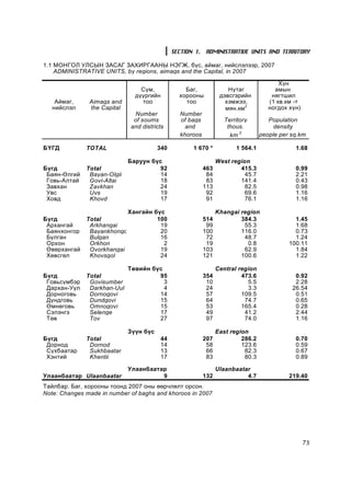 SECTION 1. ADMINISTRATIVE UNITS AND TERRITORY

1.1 ÌÎÍÃÎË ÓËÑÛÍ ÇÀÑÀÃ ÇÀÕÈÐÃÀÀÍÛ ÍÝÃÆ, á¿ñ, àéìàã, íèéñëýëýýð, 2007
    ADMINISTRATIVE UNITS, by regions, aimags and the Capital, in 2007

                                                                                         Õ¿í
                                 Ñóì,              Áàã,              Íóòàã             àìûí
                               ä¿¿ðãèéí          õîðîîíû          äýâñãýðèéí          íÿãòøèë
    Àéìàã,     Aimags and        òîî               òîî              õýìæýý,          (1 êâ.êì -ò
   íèéñëýë     the Capital                                          ìÿí.êì 2         íîãäîõ õ¿í)
                              Number             Number
                              of soums           of bags            Territory        Population
                             and districts         and               thous.            density
                                                 khoroos              km 2        people per sq.km

Á¯ÃÄ          TOTAL                     340           1 670 *           1 564.1               1.68

                             Áàðóóí á¿ñ                          West region
Á¿ãä          Total                    92                  463           415.3                0.99
 Áàÿí-ªëãèé    Bayan-Olgii             14                   84            45.7                2.21
 Ãîâü-Àëòàé    Govi-Altai              18                   83           141.4                0.43
 Çàâõàí        Zavkhan                 24                  113            82.5                0.98
 Óâñ           Uvs                     19                   92            69.6                1.16
 Õîâä          Khovd                   17                   91            76.1                1.16

                             Õàíãàéí á¿ñ                         Khangai region
Á¿ãä          Total                   100                  514           384.3                1.45
 Àðõàíãàé      Arkhangai               19                   99            55.3                1.68
 Áàÿíõîíãîð    Bayankhongo             20                  100           116.0                0.73
 Áóëãàí        Bulgan                  16                   72            48.7                1.24
 Îðõîí         Orkhon                   2                   19             0.8              100.11
 ªâºðõàíãàé    Ovorkhangai             19                  103            62.9                1.84
 Õºâñãºë       Khovsgol                24                  121           100.6                1.22

                             Òºâèéí á¿ñ                          Central region
Á¿ãä          Total                   95                   354            473.6               0.92
 Ãîâüñ¿ìáýð    Govisumber               3                   10              5.5               2.28
 Äàðõàí-Óóë    Darkhan-Uul              4                   24              3.3              26.54
 Äîðíîãîâü     Dornogovi              14                    57            109.5               0.51
 Äóíäãîâü      Dundgovi               15                    64             74.7               0.65
 ªìíºãîâü      Omnogovi               15                    53            165.4               0.28
 Ñýëýíãý       Selenge                17                    49             41.2               2.44
 Òºâ           Tov                    27                    97             74.0               1.16

                             Ç¿¿í á¿ñ                            East region
Á¿ãä          Total                       44               207            286.2               0.70
 Äîðíîä        Dornod                     14                58            123.6               0.59
 Ñ¿õáààòàð     Sukhbaatar                 13                66             82.3               0.67
 Õýíòèé        Khentii                    17                83             80.3               0.89

                             Óëààíáààòàð                         Ulaanbaatar
Óëààíáààòàð Ulaanbaatar                9                   132             4.7              219.40
Òàéëáàð: Áàã, õîðîîíû òîîíä 2007 îíû ººð÷ëºëò îðñîí.
Note: Changes made in number of baghs and khoroos in 2007




                                                                                                   73
 
