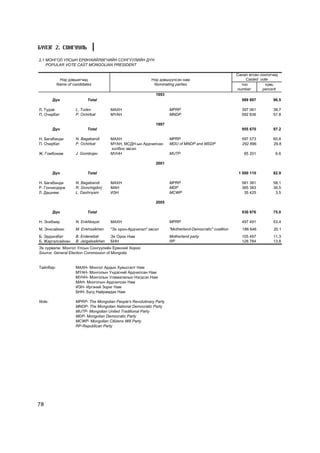 Á¯ËÝÃ 2. ÑÎÍÃÓÓËÜ

2.1 ÌÎÍÃÎË ÓËÑÛÍ ÅÐªÍÕÈÉËªÃ×ÈÉÍ ÑÎÍÃÓÓËÈÉÍ Ä¯Í
    POPULAR VOTE CAST MONGOLIAN PRESIDENT

                                                                                                          Ñàíàë ºãñºí ñîíãîã÷èä
            Íýð äýâøèã÷èä                                   Íýð äýâø¿¿ëñýí íàì                                Casted vote
           Name of candidates                                Nominating parties                             òîî         õóâü
                                                                                                          number       percent
                                                              1993
        Ä¿í                Total                                                                            989 897         96.5

Ë. Ò¿äýâ            L. Tudev           ÌÀÕÍ                           MPRP                                  397 061         38.7
Ï. Î÷èðáàò          P. Ochirbat        Ì¯ÀÍ                           MNDP                                  592 836         57.8

                                                              1997
        Ä¿í                Total                                                                            955 670         97.2

Í. Áàãàáàíäè        N. Bagabandi       ÌÀÕÍ                           MPRP                                  597 573         60.8
Ï. Î÷èðáàò          P. Ochirbat        Ì¯ÀÍ, ÌÑÄÍ-ûí Àðä÷èëñàí        MDU of MNDP and MSDP                  292 896         29.8
                                       õîëáîî ýâñýë
Æ. Ãîìáîæàâ         J. Gombojav        ÌÓÍÍ                           MUTP                                    65 201         6.6

                                                              2001

        Ä¿í                Total                                                                           1 000 110        82.9

Í. Áàãàáàíäè        N. Bagabandi       ÌÀÕÍ                           MPRP                                  581 381         58.1
Ð. Ãîí÷èãäîðæ       R. Gonchigdorj     ÌÀÍ                            MDP                                   365 383         36.5
Ë. Äàøíÿì           L. Dashnyam        ÈÇÍ                            MCWP                                   35 425          3.5

                                                              2005

        Ä¿í                Total                                                                            930 976         75.0

Í. Ýíõáàÿð          N. Enkhbayar       ÌÀÕÍ                           MPRP                                  497 491         53.4
Ì. Ýíõñàéõàí        M. Enkhsaikhan     "Ýõ îðîí-Àðä÷èëàë" ýâñýë       "Motherland-Democratic" coalition      186 646        20.1
Á. Ýðäýíýáàò        B. Erdenebat       Ýõ Îðîí Íàì                    Motherland party                      105 497         11.3
Á. Æàðãàëñàéõàí     B. Jargalsaikhan   ÁÍÍ                            RP                                    128 784         13.8
Ýõ ñóðâàëæ: Ìîíãîë Óëñûí Ñîíãóóëèéí Åðºíõèé Õîðîî
Source: General Election Commission of Mongolia


Òàéëáàð:            ÌÀÕÍ- Ìîíãîë Àðäûí Õóâüñãàëò Íàì
                    Ì¯ÀÍ- Ìîíãîëûí ¯íäýñíèé Àðä÷èëñàí Íàì
                    ÌÓÍÍ- Ìîíãîëûí Óëàìæëàëûí Íýãäñýí Íàì
                    ÌÀÍ- Ìîíãîëûí Àðä÷èëñàí Íàì
                    ÈÇÍ- Èðãýíèé Çîðèã Íàì
                    ÁÍÍ- Á¿ãä Íàéðàìäàõ Íàì

Note:               MPRP- The Mongolian People's Revolutinary Party
                    MNDP- The Mongolian National Democratic Party
                    MUTP- Mongolian United Traditional Party
                    MDP- Mongolian Democratic Party
                    MCWP- Mongolian Citizens Will Party
                    RP-Republican Party




78
 