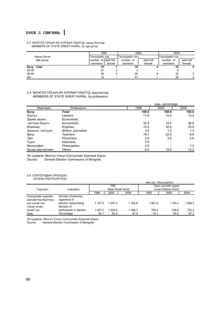 Á¯ËÝÃ 2. ÑÎÍÃÓÓËÜ

2.3 ÌÎÍÃÎË ÓËÑÛÍ ÈÕ ÕÓÐËÛÍ ÃÈØ¯¯Ä, íàñíû á¿ëãýýð
   MEMBERS OF STATE GREAT HURAL, by age group

                                                         1996                      2000                          2004
     Íàñíû á¿ëýã                                  Ãèø¿¿äèéí òîî        Ãèø¿¿äèéí òîî                   Ãèø¿¿äèéí òîî
      Age group                                   number of ýìýãòýé      number of      ýìýãòýé          number of    ýìýãòýé
                                                   members    female      members       female            members     female
Á¿ãä Total                                               76          7             76              9               76         5
25-35                                                    21          2              3              -                5
36-45                                                    39          5             26              8               32         3
46+                                                      16          -             47              1               39         2




2.4 ÌÎÍÃÎË ÓËÑÛÍ ÈÕ ÕÓÐËÛÍ ÃÈØ¯¯Ä, ìýðãýæëýýð
    MEMBERS OF STATE GREAT HURAL, by professions

                                                                                                  õóâü percentage
       Ìýðãýæèë                  Professions                                       1996             2000          2004
Á¿ãä                     Total                                                         100.0            100.0         100.0
Õóóëü÷                   Lawyers                                                        11.8             14.4          13.2
Ýäèéí çàñàã÷,            Economists,
íÿãòëàí áîäîã÷           accountants                                                    32.9               14.4             36.8
Èíæåíåð                  Engineer                                                       14.4               32.8             25.0
Çîõèîë÷, ñýòã¿¿ë÷        Writers, journalists                                            3.9                1.3              1.3
Áàãø                     Teachers                                                       19.7               22.3              6.6
Ýì÷                      Physicians                                                      2.6                3.9              2.6
Ò¿¿õ÷                    Historians                                                      3.9                  -
Ôèëîñîôè÷                Philosophers                                                    3.9                  -              1.3
Áóñàä ìýðãýæëèéí         Others                                                          6.9               10.9             13.2
Ýõ ñóðâàëæ: Ìîíãîë Óëñûí Ñîíãóóëèéí Åðºíõèé Õîðîî
Source:    General Election Commission of Mongolia




2.5 ÑÎÍÃÎÃ×ÄÛÍ ÎÐÎËÖÎÎ
    VOTERS PARTICIPATION
                                                                                         ìÿí.õ¿í thous.person
                                                                 ÓÈÕ                           Îðîí íóòãèéí õóðàë
       ¯ç¿¿ëýëò               Indicators                       State Great Hural               Local Citizens Hural
                                                    1996       2000         2004         1996            2000             2004
Ñîíãóóëèéí íýðñèéí     Number of persons,
æàãñààëòàä á¿ðòãýãä-   registered in
ñýí õ¿íèé òîî          election name-listing         1 147.3   1 247.0        1 330.6      1 061.8           1 105.4      1 089.3
Ñàíàë ºãñºí            Number of
õ¿íèé òîî              participants in election      1 057.2   1 028.0        1 088.7          765.4              728.8     732.2
Õóâü                   Percentage                       92.1      82.4           81.8           72.1               65.9      67.2

Ýõ ñóðâàëæ: Ìîíãîë Óëñûí Ñîíãóóëèéí Åðºíõèé Õîðîî
Source:    General Election Commission of Mongolia




80
 