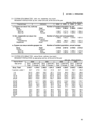 SECTION 3. POPULATION

3.1. ÑÓÓÐÈÍ Õ¯Í ÀÌÛÍ ÒÎÎ, õ¿éñ, õîò, õºäººãººð, îíû ýöýñò
     RESIDENT POPULATION, by sex, urban and rural, at the end of the year
                                                                                   ìÿí.õ¿í thous. persons
          ¯ç¿¿ëýëò¿¿ä                       Indicators               2004      2005     2006       2007
 à. Ñóóðèí õ¿í àìûí òîî, õ¿éñýýð                         Number of resident population, by sex
      Á¿ãä                              Total                        2 533.1 2 562.4     2 594.8   2 635.2
      ¯¿íýýñ:                           Of which:
        Ýðýãòýé                          Male                        1 256.7   1 271.2   1 265.3   1 284.4
        Ýìýãòýé                          Female                      1 276.4   1 291.2   1 329.5   1 350.8

 á. Õîò, õºäººãèéí õ¿í àìûí òîî                   Number of urban and rural population
      Õîòûí                             Urban                1 498.2 1 543.3     1 579.5           1 601.0
      ¯¿íýýñ:                           Of which:
        Óëààíáààòàð                      Ulaanbaatar           928.5     965.3     994.3           1 031.2
      Õºäººãèéí                         Rural                1 034.9 1 019.1     1 015.3           1 034.2

 â. Ñóóðèí õ¿í àìûí æèëèéí äóíäàæ òîî                    Number of resident population, annual average
       Á¿ãä                             Total                        2 518.6   2 547.8   2 578.6   2 615.0
       ¯¿íýýñ:                          Of which:
        Ýðýãòýé                          Male                        1 249.5   1 264.0   1 268.3   1 274.9
        Ýìýãòýé                          Female                      1 269.1   1 283.8   1 310.3   1 340.1

3.2. ÑÓÓÐÈÍ Õ¯Í ÀÌÛÍ ÒÎÎ, íàñíû á¿ëýã, õ¿éñýýð, îíû ýöýñò
     RESIDENT POPULATION, by age group and sex, at the end of the year
                                                                                 ìÿí.õ¿í thous.persons
   Íàñíû á¿ëýã                2004                  2005                   2006               2007
    Age group           Á¿ãä     Ýìýãòýé      Á¿ãä     Ýìýãòýé       Á¿ãä     Ýìýãòýé   Á¿ãä     Ýìýãòýé
                        Total    Female       Total    Female        Total    Female    Total    Female
 Á¿ãä Total             2 533.1   1 276.4     2 562.4      1 291.2   2 594.8   1 329.5   2 635.2   1 350.8
1 õ¿ðòýëõ under 1         42.7      21.6         43.2         21.9      44.7      22.0      53.1     26.2
   1-4                   191.5      95.9        193.7         97.1    173.2      86.0     181.1      89.6
   5-9                   271.9     136.7        275.0        138.3    244.6     121.0     248.3     122.8
  10-14                  320.6     159.9        324.4        161.8    277.5     138.2     270.7     134.4
  15-19                  296.5     145.6        299.9        147.3    309.3     156.5     308.4     155.7
  20-24                  269.2     133.6        272.3        135.1    258.9     133.3     267.2     137.9
  25-29                  233.9     117.7        236.6        119.1    225.5     116.2     232.4     119.7
  30-34                  201.2     101.1        203.5        102.2    212.4     109.1     216.8     111.5
  35-39                  183.8      92.8        185.9         93.9    191.7      99.3     195.0     101.3
  40-44                  150.4      76.2        152.2         77.1    175.9      91.7     176.2      92.0
  45-49                  103.1      51.7        104.3         52.3    148.2      77.1     152.6      79.6
  50-54                   70.3      36.0         71.1         36.4    103.1       53.2    104.2      54.4
  55-59                   58.9      30.2         59.6         30.5     68.9       36.1     69.6      36.7
  60-64                   50.1      26.7         50.6         27.0     52.8       28.2     51.0      27.4
  65-69                   37.0      20.1         37.5         20.3     43.5       23.3     44.0      23.3
  70+                     52.0      30.6         52.6         30.9     64.6       38.3     64.6      38.3




                                                                                                         85
 
