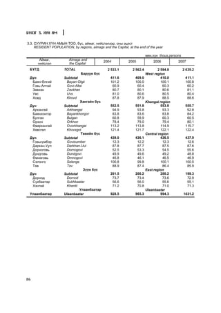 Á¯ËÝÃ 3. ÕYÍ ÀÌ

3.3. ÑÓÓÐÈÍ Õ¯Í ÀÌÛÍ ÒÎÎ, á¿ñ, àéìàã, íèéñëýëýýð, îíû ýöýñò
     RESIDENT POPULATION, by regions, aimags and the Capital, at the end of the year

                                                                           ìÿí.õ¿í thous.persons
       Àéìàã,            Aimags and
                                               2004           2005             2006           2007
      íèéñëýë            the Capital
 ÁYÃÄ                 TOTAL                      2 533.1         2 562.4          2 594.8          2 635.2
                                 Áàðóóí á¿ñ                                West region
 Ä¿í                  Subtotal                     411.6           409.0             410.0          411.1
  Áàÿí-ªëãèé           Bayan-Olgii                 101.2           100.0             100.1          100.8
  Ãîâü-Àëòàé           Govi-Altai                   60.9            60.4              60.3           60.2
  Çàâõàí               Zavkhan                      80.7            80.1              80.6           81.1
  Óâñ                  Uvs                          81.0            80.6              80.5           80.4
  Õîâä                 Khovd                        87.8            87.9              88.5           88.6
                               Õàíãàéí á¿ñ                                 Khangai region
 Ä¿í                  Subtotal                     552.5           551.8             553.8          555.7
  Àðõàíãàé             Arkhangai                    94.9            93.8              93.3           92.8
  Áàÿíõîíãîð           Bayankhongor                 83.8            83.6              83.8           84.2
  Áóëãàí               Bulgan                       60.8            59.9              60.3           60.5
  Îðõîí                Orkhon                       78.4            79.0              79.4           80.1
  ªâºðõàíãàé           Ovorkhangai                 113.2           113.8             114.9          115.7
  Õºâñãºë              Khovsgol                    121.4           121.7             122.1          122.4
                                Òºâèéí á¿ñ                                 Central region
 Ä¿í                  Subtotal                     439.0           436.1             436.5          437.9
  Ãîâüñ¿ìáýð           Govisumber                   12.3            12.2              12.3           12.6
  Äàðõàí-Óóë           Darkhan-Uul                  87.8            87.7              87.5           87.6
  Äîðíîãîâü            Dornogovi                    52.5            53.3              54.5           55.6
  Äóíäãîâü             Dundgovi                     49.9            49.6              49.2           48.8
  ªìíºãîâü             Omnogovi                     46.8            46.1              46.5           46.9
  Ñýëýíãý              Selenge                     100.8            99.8             100.1          100.5
  Òºâ                  Tov                          88.9            87.4              86.4           85.9
                                  Ç¿¿í á¿ñ                                 East region
 Ä¿í                  Subtotal                     201.5           200.2             200.2          199.3
  Äîðíîä               Dornod                       73.7            73.4              73.6           72.9
  Ñ¿õáààòàð            Sukhbaatar                   56.6            56.0              55.6           55.1
  Õýíòèé               Khentii                      71.2            70.8              71.0           71.3
                               Óëààíáààòàð                                 Ulaanbaatar
 Óëààíáààòàð          Ulaanbaatar                  928.5           965.3             994.3         1031.2




86
 