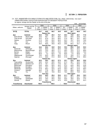 SECTION 3. POPULATION

3.4. ÕÎÒ, ÕªÄªªÃÈÉÍ Õ¯Í ÀÌÛÍ ÑÓÓÐÈÍ Õ¯Í ÀÌÄ ÝÇËÝÕ ÕÓÂÜ, á¿ñ, àéìàã, íèéñëýëýýð, îíû ýöýñò
     URBAN AND RURAL POPULATION PERCENTAGE OF RESIDENT POPULATION,
     by regions, aimags and the Capital, at the end of the year
                                                                                             õóâü percentage
                                               2004                 2005           2006            2007
                     Aimags and the
 Àéìàã, íèéñëýë                           Õîò      Õºäºº        Õîò    Õºäºº   Õîò    Õºäºº    Õîò    Õºäºº
                        Capital
                                        Urban      Rural      Urban     Rural Urban    Rural  Urban    Rural
 ÁYÃÄ             TOTAL                59.1       40.9     60.2    39.8     60.9       39.1      60.8   39.2
                                              Áàðóóí á¿ñ                           West region
 Ä¿í              Subtotal             29.4       70.6     29.3    70.7     29.2       70.8      28.1   71.9
  Áàÿí-ªëãèé       Bayan-Olgii         30.9       69.1     30.1    69.9     30.4       69.6      29.8   70.2
  Ãîâü-Àëòàé       Govi-Altai          32.2       67.8     32.0    68.0     31.9       68.1      30.7   69.3
  Çàâõàí           Zavkhan             21.4       78.6     20.0    80.0     20.3       79.7      20.4   79.6
  Óâñ              Uvs                 27.8       72.2     29.6    70.4     28.6       71.4      27.3   72.7
  Õîâä             Khovd               34.4       65.6     34.8    65.2     34.6       65.4      32.1   67.9
                                              Õàíãàéí á¿ñ                          Khangai region
 Ä¿í              Subtotal             34.6       65.4     34.8    65.2     35.2       64.8      35.8   64.2
  Àðõàíãàé         Arkhangai           19.2       80.8     19.5    80.5     19.8       80.2      20.3   79.7
  Áàÿíõîíãîð       Bayankhongor        30.0       70.0     28.9    71.1     29.5       70.5      31.2   68.8
  Áóëãàí           Bulgan              25.3       74.7     25.6    74.4     25.4       74.6      26.0   74.0
  Îðõîí            Orkhon              92.8        7.2     92.5     7.5     92.6         7.4     92.8    7.2
  ªâºðõàíãàé       Ovorkhangai         19.5       80.5     20.0    80.0     21.2       78.8      21.7   78.3
  Õºâñãºë          Khovsgol            31.2       68.8     31.4    68.6     31.6       68.4      31.6   68.4
                                              Òºâèéí á¿ñ                           Central region
 Ä¿í              Subtotal             40.5       59.5     42.5    57.5     43.1       53.9      40.4   55.6
  Ãîâüñ¿ìáýð       Govisumber          59.6       40.4     59.6    40.4     61.3       38.7      60.5   39.5
  Äàðõàí-Óóë       Darkhan-Uul         81.9       18.1     82.4    17.6     82.1       17.9      82.6   17.4
  Äîðíîãîâü        Dornogovi           53.6       46.4     54.5    45.5     57.2       42.8      56.2   43.8
  Äóíäãîâü         Dundgovi            20.3       79.7     28.2    71.8     28.0       72.0      21.0   79.0
  ªìíºãîâü         Omnogovi            31.8       68.2     32.4    67.6     30.3       69.7      31.6   68.4
  Ñýëýíãý          Selenge             28.2       71.8     30.7    69.3     33.2       66.8      26.9   73.1
  Òºâ              Tov                 19.1       80.9     19.8    80.2     19.2       80.8      15.8   84.2
                                              Ç¿¿í á¿ñ                             East region
 Ä¿í              Subtotal             39.5       60.5     40.4    59.6     41.1       29.7      39.4   30.5
  Äîðíîä           Dornod              53.0       47.0     53.6    46.4     53.7       46.3      53.7   46.3
  Ñ¿õáààòàð        Sukhbaatar          20.5       79.5     20.5    79.5     22.0       78.0      22.5   77.5
  Õýíòèé           Khentii             40.7       59.3     42.5    57.5     43.0       57.0      37.7   62.3
                                              Óëààíáààòàð                          Ulaanbaatar
 Óëààíáààòàð      Ulaanbaatar         100.0          -    100.0       -    100.0           -    100.0      -




                                                                                                          87
 