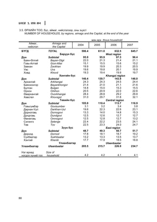 Á¯ËÝÃ 3. ÕYÍ ÀÌ

3.5. ªÐÕÈÉÍ ÒÎÎ, á¿ñ, àéìàã, íèéñëýëýýð, îíû ýöýñò
     NUMBER OF HOUSEHOLDS, by regions, aimags and the Capital, at the end of the year

                                                          ìÿí.ºðõ thous.household
       Àéìàã,            Aimags and
                                             2004          2005            2006          2007
      íèéñëýë            the Capital
 ÁYÃÄ                 TOTAL                     596.4         611.0            632.5       645.7
                                Áàðóóí á¿ñ                              West region
 Ä¿í                  Subtotal                   95.9           95.9            97.3        96.4
  Áàÿí-ªëãèé           Bayan-Olgii               22.0           21.3            21.4        21.1
  Ãîâü-Àëòàé           Govi-Altai                15.1           15.5            15.6        15.2
  Çàâõàí               Zavkhan                   19.9           19.9            20.3        20.5
  Óâñ                  Uvs                       19.6           19.8            20.1        19.9
  Õîâä                 Khovd                     19.3           19.4            19.9        19.7
                               Õàíãàéí á¿ñ                              Khangai region
 Ä¿í                  Subtotal                  140.4         139.7            143.9       146.0
  Àðõàíãàé             Arkhangai                 24.3          24.3             24.5        24.4
  Áàÿíõîíãîð           Bayankhongor              21.4          21.0             21.1        21.6
  Áóëãàí               Bulgan                    14.8          15.0             15.3        15.5
  Îðõîí                Orkhon                    20.5          20.9             22.0        22.6
  ªâºðõàíãàé           Ovorkhangai               28.4          28.8             29.2        29.8
  Õºâñãºë              Khovsgol                  31.0          29.7             31.8        32.1
                                Òºâèéí á¿ñ                              Central region
 Ä¿í                  Subtotal                  105.9         110.4            113.7       116.9
  Ãîâüñ¿ìáýð           Govisumber                 3.1           3.2               3.4        3.8
  Äàðõàí-Óóë           Darkhan-Uul               19.6          22.3             22.6        23.1
  Äîðíîãîâü            Dornogovi                 13.3          14.0             14.8        15.3
  Äóíäãîâü             Dundgovi                  12.5          12.6             12.7        12.7
  ªìíºãîâü             Omnogovi                  12.5          12.8             12.7        13.2
  Ñýëýíãý              Selenge                   22.4          22.2             23.5        24.1
  Òºâ                  Tov                       22.5          23.3             24.0        24.7
                                 Ç¿¿í á¿ñ                               East region
 Ä¿í                  Subtotal                   48.7           49.3            50.7        51.7
  Äîðíîä               Dornod                    17.8           18.1            18.7        19.2
  Ñ¿õáààòàð            Sukhbaatar                13.2           13.3            13.5        13.7
  Õýíòèé               Khentii                   17.7           17.9            18.5        18.8
                               Óëààíáààòàð                              Ulaanbaatar
 Óëààíáààòàð          Ulaanbaatar               205.5         215.7            226.9       234.7

 Íýã ºðõºä          Size of
 íîãäîõ õ¿íèé òîî   household                       4.2           4.2             4.1           4.1




88
 