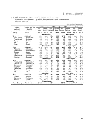 SECTION 3. POPULATION

3.6. ªÐÕÈÉÍ ÒÎÎ, á¿ñ, àéìàã, íèéñëýë, õîò, õºäººãººð, îíû ýöýñò
     NUMBER OF HOUSEHOLDS, by regions, aimags and the Capital, urban and rural,
     at the end of the year

                                                                                ìÿí.ºðõ thous.household
                                       2004              2005              2006              2007
    Àéìàã,       Aimags and the
                                   Õîò    Õºäºº      Õîò    Õºäºº      Õîò    Õºäºº      Õîò    Õºäºº
   íèéñëýë          Capital
                                  Urban Rural       Urban Rural       Urban Rural       Urban Rural
 ÁYÃÄ            TOTAL              341.4     255.0 357.7     253.3    372.3     260.2 381.7      264.0
                                            Áàðóóí á¿ñ                         West region
 Ä¿í             Subtotal            27.9      68.0   27.8     68.3     27.9      69.4     27.1    69.3
  Áàÿí-ªëãèé      Bayan-Olgii         6.7      15.3     6.4    14.9      6.5      14.9      6.3    14.8
  Ãîâü-Àëòàé      Govi-Altai          4.6      10.5     4.6    10.8      4.7      10.9      4.4    10.8
  Çàâõàí          Zavkhan             4.4      15.5     4.1    15.9      4.2      16.1      4.2    16.3
  Óâñ             Uvs                 5.6      14.0     6.0    13.8      5.9      14.2      5.7    14.2
  Õîâä            Khovd               6.6      12.7     6.6    12.9      6.6      13.3      6.5    13.2
                                            Õàíãàéí á¿ñ                        Khangai region
 Ä¿í             Subtotal            47.0      93.4   47.7     91.9     48.0      95.9     51.3    94.7
  Àðõàíãàé        Arkhangai           4.2      20.1     4.4    19.9      4.6      19.9      4.7    19.7
  Áàÿíõîíãîð      Bayankhongor        6.0      15.4     5.8    15.1      6.0      15.1      6.3    15.3
  Áóëãàí          Bulgan              3.6      11.2     3.7    11.3      3.7      11.6      3.9    11.6
  Îðõîí           Orkhon             18.9       1.6   19.3      1.6     20.4       1.6     21.0     1.6
  ªâºðõàíãàé      Ovorkhangai         4.9      23.5     5.0    23.8      3.5      25.7      5.7    24.1
  Õºâñãºë         Khovsgol            9.4      21.6     9.4    20.2      9.8      22.0      9.7    22.4
                                            Òºâèéí á¿ñ                         Central region
 Ä¿í             Subtotal            41.8      64.1   46.8     63.6     49.0      64.6     47.1    69.8
  Ãîâüñ¿ìáýð      Govisumber          1.8       1.3     1.9     1.4      2.0       1.4      2.2     1.6
  Äàðõàí-Óóë      Darkhan-Uul        15.6       4.0   18.3      3.9     18.4       4.2     18.8     4.3
  Äîðíîãîâü       Dornogovi           7.3       6.0     7.9     6.0      8.6       6.2      8.8     6.5
  Äóíäãîâü        Dundgovi            2.4      10.1     3.4     9.2      3.4       9.3      2.6    10.1
  ªìíºãîâü        Omnogovi            4.0       8.5     4.2     8.6      4.0       8.7      4.3     8.9
  Ñýëýíãý         Selenge             6.6      15.8     6.7    15.5      7.9      15.6      6.6    17.5
  Òºâ             Tov                 4.1      18.4     4.4    18.9      4.8      19.2      3.8    20.9
                                            Ç¿¿í á¿ñ                           East region
 Ä¿í             Subtotal            19.2      29.5   19.8     29.6     20.4      30.3     21.5    30.2
  Äîðíîä          Dornod              9.2       8.6     9.4     8.7      9.7       9.0      9.9     9.3
  Ñ¿õáààòàð       Sukhbaatar          2.7      10.5     2.9    10.5      3.0      10.5      3.1    10.6
  Õýíòèé          Khentii             7.3     324.4     7.5    10.4      7.7      10.8      8.5    10.3
                                            Óëààíáààòàð                        Ulaanbaatar
 Óëààíáààòàð     Ulaanbaatar        205.5         - 215.7         -    226.9          - 234.7         -




                                                                                                     89
 