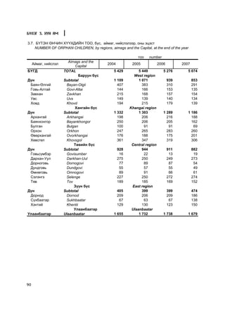 Á¯ËÝÃ 3. ÕYÍ ÀÌ

3.7. Á¯ÒÝÍ ªÍ×ÈÍ Õ¯¯ÕÄÈÉÍ ÒÎÎ, á¿ñ, àéìàã, íèéñëýëýýð, îíû ýöýñò
     NUMBER OF ORPHAN CHILDREN, by regions, aimags and the Capital, at the end of the year

                                                             òîî    number
                        Aimags and the
     Àéìàã, íèéñëýë                         2004          2005             2006         2007
                            Capital
ÁYÃÄ                  TOTAL                     5 429         5 449           5 276        5 074
                               Áàðóóí á¿ñ                  West region
Ä¿í                   Subtotal                  1 109         1 071               939          853
 Áàÿí-ªëãèé            Bayan-Olgii                407           383               310          291
 Ãîâü-Àëòàé            Govi-Altai                 144           166               153          135
 Çàâõàí                Zavkhan                    215           168               157          154
 Óâñ                   Uvs                        149           139               140          134
 Õîâä                  Khovd                      194           215               179          139
                            Õàíãàéí á¿ñ                  Khangai region
Ä¿í                   Subtotal                  1 332         1 303           1 289        1 186
 Àðõàíãàé              Arkhangai                  198           206             216          188
 Áàÿíõîíãîð            Bayankhongor               250           206             205          162
 Áóëãàí                Bulgan                     100            91              91           69
 Îðõîí                 Orkhon                     247           265             283          260
 ªâºðõàíãàé            Ovorkhangai                176           188             175          201
 Õºâñãºë               Khovsgol                   361           347             319          306
                           Òºâèéí á¿ñ                     Central region
Ä¿í                   Subtotal                     928          944               911          882
 Ãîâüñ¿ìáýð            Govisumber                   16           22                13           19
 Äàðõàí-Óóë            Darkhan-Uul                 275          250               249          273
 Äîðíîãîâü             Dornogovi                    77           89                87           54
 Äóíäãîâü              Dundgovi                     55           57                55           49
 ªìíºãîâü              Omnogovi                     89           91                66           61
 Ñýëýíãý               Selenge                     227          250               272          274
 Òºâ                   Tov                         189          185               169          152
                           Ç¿¿í á¿ñ                       East region
Ä¿í                   Subtotal                     405          399               399          474
 Äîðíîä                Dornod                      209          206               209          186
 Ñ¿õáààòàð             Sukhbaatar                   67           63                67          138
 Õýíòèé                Khentii                     129          130               123          150
                           Óëààíáààòàð                    Ulaanbaatar
Óëààíáààòàð           Ulaanbaatar               1 655         1 732           1 738        1 679




90
 