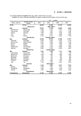 SECTION 3. POPULATION

3.8. ÕÀÃÀÑ ªÍ×ÈÍ Õ¯¯ÕÄÈÉÍ ÒÎÎ, á¿ñ, àéìàã, íèéñëýëýýð, îíû ýöýñò
    NUMBER OF HALF-ORPHAN CHILDREN, by regions, aimags and the Capital, at the end of the year

                                                                òîî    number
                       Aimags and the
  Àéìàã, íèéñëýë                              2004           2005           2006           2007
                          Capital
ÁYÃÄ                TOTAL                        46 255        47 088           45 726           44 688
                             Áàðóóí á¿ñ                      West region
Ä¿í                 Subtotal                     10 973        11 146           10 095            9 495
 Áàÿí-ªëãèé          Bayan-Olgii                  3 080         3 132            2 771            2 748
 Ãîâü-Àëòàé          Govi-Altai                   1 308         1 397            1 337            1 260
 Çàâõàí              Zavkhan                      1 948         1 867            1 526            1 455
 Óâñ                 Uvs                          2 444         2 577            2 429            2 323
 Õîâä                Khovd                        2 193         2 173            2 032            1 709
                           Õàíãàéí á¿ñ                    Khangai region
Ä¿í                 Subtotal                     12 306        12 416           12 306           11 577
 Àðõàíãàé            Arkhangai                    2 324         2 303            2 279            2 170
 Áàÿíõîíãîð          Bayankhongor                 2 457         2 564            2 466            2 180
 Áóëãàí              Bulgan                       1 291         1 209            1 045              958
 Îðõîí               Orkhon                       1 314         1 418            1 499            1 457
 ªâºðõàíãàé          Ovorkhangai                  2 084         2 123            2 065            1 965
 Õºâñãºë             Khovsgol                     2 836         2 799            2 952            2 847
                          Òºâèéí á¿ñ                       Central region
Ä¿í                 Subtotal                      7 921         7 936            7 711            7 288
 Ãîâüñ¿ìáýð          Govisumber                     194           168              154              178
 Äàðõàí-Óóë          Darkhan-Uul                  1 444         1 587            1 685            1 560
 Äîðíîãîâü           Dornogovi                      822           875              887              834
 Äóíäãîâü            Dundgovi                       767           761              732              652
 ªìíºãîâü            Omnogovi                       840           847              820              840
 Ñýëýíãý             Selenge                      2 114         1 994            1 772            1 700
 Òºâ                 Tov                          1 740         1 704            1 661            1 524
                          Ç¿¿í á¿ñ                         East region
Ä¿í                 Subtotal                      3 730         3 961            3 917            3 919
 Äîðíîä              Dornod                       1 423         1 474            1 512            1 430
 Ñ¿õáààòàð           Sukhbaatar                   1 020         1 099            1 145            1 107
 Õýíòèé              Khentii                      1 287         1 388            1 260            1 382
                          Óëààíáààòàð                      Ulaanbaatar
Óëààíáààòàð         Ulaanbaatar                  11 325        11 629           11 697           12 409




                                                                                                     91
 