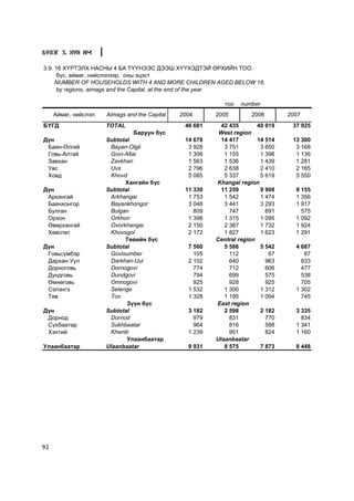 Á¯ËÝÃ 3. ÕYÍ ÀÌ

3.9. 16 Õ¯ÐÒÝËÕ ÍÀÑÍÛ 4 ÁÀ Ò¯¯ÍÝÝÑ ÄÝÝØ Õ¯¯ÕÝÄÒÝÉ ªÐÕÈÉÍ ÒÎÎ,
      á¿ñ, àéìàã, íèéñëýëýýð, îíû ýöýñò
     NUMBER OF HOUSEHOLDS WITH 4 AND MORE CHILDREN AGED BELOW 16,
      by regions, aimags and the Capital, at the end of the year

                                                            òîî   number
     Àéìàã, íèéñëýë   Aimags and the Capital   2004      2005        2006        2007
ÁYÃÄ                  TOTAL                     46 681     42 435       40 019    37 925
                               Áàðóóí á¿ñ                 West region
Ä¿í                   Subtotal                  14 678     14 417       14 514    13 300
 Áàÿí-ªëãèé            Bayan-Olgii               3 928      3 751        3 650     3 168
 Ãîâü-Àëòàé            Govi-Altai                1 306      1 155        1 396     1 136
 Çàâõàí                Zavkhan                   1 563      1 536        1 439     1 281
 Óâñ                   Uvs                       2 796      2 638        2 410     2 165
 Õîâä                  Khovd                     5 085      5 337        5 619     5 550
                            Õàíãàéí á¿ñ                  Khangai region
Ä¿í                   Subtotal                  11 330     11 259        9 908     8 155
 Àðõàíãàé              Arkhangai                 1 753      1 542        1 474     1 356
 Áàÿíõîíãîð            Bayankhongor              3 048      3 441        3 293     1 917
 Áóëãàí                Bulgan                      809        747          691       575
 Îðõîí                 Orkhon                    1 398      1 315        1 095     1 092
 ªâºðõàíãàé            Ovorkhangai               2 150      2 387        1 732     1 924
 Õºâñãºë               Khovsgol                  2 172      1 827        1 623     1 291
                            Òºâèéí á¿ñ                   Central region
Ä¿í                   Subtotal                   7 560      5 586        5 542     4 687
 Ãîâüñ¿ìáýð            Govisumber                  105        112           67        87
 Äàðõàí-Óóë            Darkhan-Uul               2 102        640          963       833
 Äîðíîãîâü             Dornogovi                   774        712          606       477
 Äóíäãîâü              Dundgovi                    794        699          575       538
 ªìíºãîâü              Omnogovi                    925        928          925       705
 Ñýëýíãý               Selenge                   1 532      1 300        1 312     1 302
 Òºâ                   Tov                       1 328      1 195        1 094       745
                             Ç¿¿í á¿ñ                    East region
Ä¿í                   Subtotal                   3 182      2 598        2 182     3 335
 Äîðíîä                Dornod                      979        831          770       834
 Ñ¿õáààòàð             Sukhbaatar                  964        816          588     1 341
 Õýíòèé                Khentii                   1 239        951          824     1 160
                             Óëààíáààòàð                 Ulaanbaatar
Óëààíáààòàð           Ulaanbaatar                9 931      8 575        7 873     8 448




92
 
