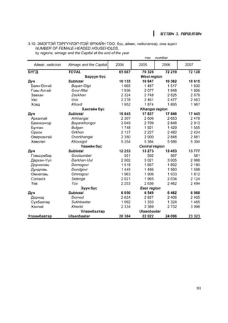 SECTION 3. POPULATION

3.10. ÝÌÝÃÒÝÉ ÒÝÐÃ¯¯ËÝÃ×ÒÝÉ ªÐÕÈÉÍ ÒÎÎ, á¿ñ, àéìàã, íèéñëýëýýð, îíû ýöýñò
    NUMBER OF FEMALE-HEADED HOUSEHOLDS,
    by regions, aimags and the Capital at the end of the year
                                                              òîî number
  Àéìàã, íèéñëýë   Aimags and the Capital   2004      2005        2006        2007
ÁYÃÄ               TOTAL                     65 687    70 328        72 219    72 128
                            Áàðóóí á¿ñ                 West region
Ä¿í                Subtotal                  10 155    10 647        10 362    10 615
 Áàÿí-ªëãèé         Bayan-Olgii               1 665      1 487        1 517     1 630
 Ãîâü-Àëòàé         Govi-Altai                1 936      2 077        1 948     1 856
 Çàâõàí             Zavkhan                   2 324      2 748        2 525     2 679
 Óâñ                Uvs                       2 278      2 461        2 477     2 463
 Õîâä               Khovd                     1 952      1 874        1 895     1 987
                          Õàíãàéí á¿ñ                 Khangai region
Ä¿í                Subtotal                  16 845    17 837        17 846    17 445
 Àðõàíãàé           Arkhangai                 2 307      2 606        2 653     2 478
 Áàÿíõîíãîð         Bayankhongor              3 049      2 799        2 848     2 913
 Áóëãàí             Bulgan                    1 748      1 921        1 429     1 555
 Îðõîí              Orkhon                    2 137      2 227        2 482     2 424
 ªâºðõàíãàé         Ovorkhangai               2 350      2 900        2 848     2 681
 Õºâñãºë            Khovsgol                  5 254      5 384        5 586     5 394
                         Òºâèéí á¿ñ                   Central region
Ä¿í                Subtotal                  12 253    13 273        13 453    13 777
 Ãîâüñ¿ìáýð         Govisumber                  551        592          567       581
 Äàðõàí-Óóë         Darkhan-Uul               2 502      3 021        3 005     2 988
 Äîðíîãîâü          Dornogovi                 1 518      1 667        1 892     2 180
 Äóíäãîâü           Dundgovi                  1 445      1 486        1 560     1 598
 ªìíºãîâü           Omnogovi                  1 963      1 906        1 933     1 812
 Ñýëýíãý            Selenge                   2 021      1 965        2 034     2 124
 Òºâ                Tov                       2 253      2 636        2 462     2 494
                         Ç¿¿í á¿ñ                     East region
Ä¿í                Subtotal                   6 050      6 549        6 462     6 968
 Äîðíîä             Dornod                    2 624      2 827        2 406     2 405
 Ñ¿õáààòàð          Sukhbaatar                1 092      1 333        1 324     1 465
 Õýíòèé             Khentii                   2 334      2 389        2 732     3 098
                         Óëààíáààòàð                  Ulaanbaatar
Óëààíáààòàð        Ulaanbaatar               20 384    22 022        24 096    23 323




                                                                                     93
 