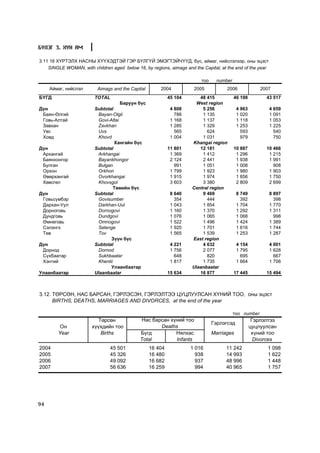 Á¯ËÝÃ 3. ÕYÍ ÀÌ

3.11 16 Õ¯ÐÒÝËÕ ÍÀÑÍÛ Õ¯¯ÕÝÄÒÝÉ ÃÝÐ Á¯ËÃ¯É ÝÌÝÃÒÝÉ×¯¯Ä, á¿ñ, àéìàã, íèéñëýëýýð, îíû ýöýñò
    SINGLE WOMAN, with children aged below 16, by regions, aimags and the Capital, at the end of the year

                                                                          òîî     number
     Àéìàã, íèéñëýë       Aimags and the Capital       2004           2005            2006              2007
ÁYÃÄ                     TOTAL                              45 104       48 415            46 198         43 517
                                    Áàðóóí á¿ñ                          West region
Ä¿í                      Subtotal                            4 808        5 256             4 963           4 659
 Áàÿí-ªëãèé               Bayan-Olgii                          786        1 135             1 020           1 091
 Ãîâü-Àëòàé               Govi-Altai                         1 168        1 137             1 118           1 053
 Çàâõàí                   Zavkhan                            1 285        1 329             1 253           1 225
 Óâñ                      Uvs                                  565          624               593             540
 Õîâä                     Khovd                              1 004        1 031               979             750
                                  Õàíãàéí á¿ñ                         Khangai region
Ä¿í                      Subtotal                           11 801       12 181            10 887         10 466
 Àðõàíãàé                 Arkhangai                          1 369        1 412             1 296          1 215
 Áàÿíõîíãîð               Bayankhongor                       2 124        2 441             1 938          1 991
 Áóëãàí                   Bulgan                               991        1 051             1 008            908
 Îðõîí                    Orkhon                             1 799        1 923             1 980          1 903
 ªâºðõàíãàé               Ovorkhangai                        1 915        1 974             1 856          1 750
 Õºâñãºë                  Khovsgol                           3 603        3 380             2 809          2 699
                                  Òºâèéí á¿ñ                          Central region
Ä¿í                      Subtotal                            8 640        9 469             8 749           8 897
 Ãîâüñ¿ìáýð               Govisumber                           354          444               392             398
 Äàðõàí-Óóë               Darkhan-Uul                        1 043        1 854             1 704           1 770
 Äîðíîãîâü                Dornogovi                          1 160        1 370             1 292           1 311
 Äóíäãîâü                 Dundgovi                           1 076        1 065             1 068             998
 ªìíºãîâü                 Omnogovi                           1 522        1 496             1 424           1 389
 Ñýëýíãý                  Selenge                            1 920        1 701             1 616           1 744
 Òºâ                      Tov                                1 565        1 539             1 253           1 287
                                Ç¿¿í á¿ñ                              East region
Ä¿í                      Subtotal                            4 221        4 632             4 154           4 001
 Äîðíîä                   Dornod                             1 756        2 077             1 795           1 628
 Ñ¿õáààòàð                Sukhbaatar                           648          820               695             667
 Õýíòèé                   Khentii                            1 817        1 735             1 664           1 706
                                Óëààíáààòàð                           Ulaanbaatar
Óëààíáààòàð              Ulaanbaatar                        15 634       16 877            17 445         15 494



3.12. ÒªÐÑªÍ, ÍÀÑ ÁÀÐÑÀÍ, ÃÝÐËÝÑÝÍ, ÃÝÐËÝËÒÝÝ ÖÓÖËÓÓËÑÀÍ Õ¯ÍÈÉ ÒÎÎ, îíû ýöýñò
      BIRTHS, DEATHS, MARRIAGES AND DIVORCES, at the end of the year

                                                                                           òîî number
                          Òºðñºí              Íàñ áàðñàí õ¿íèé òîî                                   Ãýðëýëòýý
                                                                                Ãýðëýãñýä
        Îí              õ¿¿õäèéí òîî                 Deaths                                         öóöëóóëñàí
        Year               Births             Á¿ãä         Íÿëõàñ               Marriages            õ¿íèé òîî
                                              Total        Infants                                    Divorces
2004                            45 501             16 404            1 016           11 242               1 098
2005                            45 326             16 480              938           14 993               1 622
2006                            49 092             16 682              937           48 996               1 448
2007                            56 636             16 259              994           40 965               1 757




94
 