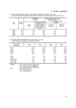 SECTION 3. POPULATION

3.13. 1000 Õ¯ÍÄ ÍÎÃÄÎÕ ÒªÐªËÒ, ÍÀÑ ÁÀÐÀËÒ, ÃÝÐËÝËÒ, ÖÓÖËÀËÒ, îíû ýöýñò
     BIRTHS, DEATHS, MARRIAGES AND DIVORCES PER 1000 POPULATION, at the end of the year

                                           Íàñ áàðàëò                  18 áà ò¿¿íýýñ äýýø íàñíû
                                             Deaths                       1000 õ¿íä íîãäîõ
                                                                              Over 18 years per 1000
     Îí              Òºðºëò                        Àìüä òºðñºí 1000                  population
     Year            Births                          õ¿¿õäýä íîãäîõ
                                   Á¿ãä            íÿëõñûí ýíäýãäýë          Ãýðëýëò            Öóöëàëò
                                   Total             Infant mortality       Marriages           Divorces
                                                   rate (per 1000 live
                                                          births)
     2004               18.1                 6.5                 22.3                 7.2                   0.7
     2005               17.8                 6.5                 20.7                 9.3                   1.0
     2006               19.0                 6.5                 19.1                19.0                   0.6
     2007               21.7                 6.2                 15.4                15.7                   0.7



3.14. ÒªÐªËÒÈÉÍ ÊÎÝÔÔÈÖÈÅÍÒ, íàñíû á¿ëãýýð, îíû ýöýñò
      BIRTH RATES, by age group, at the end of the year

         Íàñíû á¿ëýã
                                   2004                  2005                2006                2007
          Age group
 15-19                                      18.3                 14.7                19.3                18.7
 20-24                                     124.7                114.0               127.3               132.5
 25-29                                     121.1                126.2               131.7               146.5
 30-34                                      75.4                 80.0                81.6                99.3
 35-39                                      42.6                 41.1                40.4                52.1

 40-44                                      11.6                 10.4                11.5                  16.1
 45-49                                       3.1                  3.2                 1.5                   3.0
 ÒÅÊ1/ CBR 1                                18.1                 17.8                19.0                  21.7
 ÒÒÊ2 / GFR 2                               61.2                 59.3                63.1                  72.3
 ÒÍÊ3 / TFR 3                                2.0                  1.9                 2.1                   2.3
                 1
 Òàéëáàð:            TEK - Òºðºëòèéí åðºíõèé êîýôôèöèåíò
                 2
                     TTK - Òºðºëòèéí òóñãàé êîýôôèöèåíò
                 3
                     TÍÊ - Òºðºëòèéí íèéëáýð êîýôôèöèåíò
                 1
 Note:               CBR - Crude birth rate
                 2
                     GFR - General fertility rate
                 3
                     TFR - Total fertility rate




                                                                                                            95
 