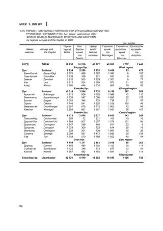 Á¯ËÝÃ 3. ÕYÍ ÀÌ

3.15. ÒªÐÑªÍ, ÍÀÑ ÁÀÐÑÀÍ, ÃÝÐËÝÑÝÍ, ÃÝÐ Á¯Ë ÖÓÖÀËÑÀÍ Õ¯ÍÈÉ ÒÎÎ,
      ¯Ð×ËÝÃÄÑÝÍ Õ¯¯ÕÄÈÉÍ ÒÎÎ, á¿ñ, àéìàã, íèéñëýëýýð, 2007
      BIRTHS, DEATHS, MARRIAGES, DIVORCES AND ADOPTION,
      by regions, aimags and the Capital, in 2007
                                                                                òîî number
                                Òºðñºí      Íàñ       Öýâýð      Ãýðëýñýí Ãýðëýëòýý ¯ð÷ëýãäñýí
      Àéìàã    Àimags and       õ¿¿õýä     áàðñàí     ºñºëò       õ¿íèé    öóöàëñàí  õ¿¿õäèéí
     íèéñëýë      the Capital   Births     õ¿íèé     Natural        òîî       õ¿íèé     òîî
                                             òîî    increase     Marriages     òîî   Adoption
                                           Deaths                           Divorces

 ÁYÃÄ           TOTAL            56 636      16 259     40 377      40 965      1 757       2 446
                                          Áàðóóí á¿ñ                         West region
 Ä¿í            Subtotal          9 234       2 299      6 935       5 416         53         473
  Áàÿí-ªëãèé     Bayan-Olgii      2 570         488      2 082       1 343          6         187
  Ãîâü-Àëòàé     Govi-Altai       1 139         338        801         931          9          52
  Çàâõàí         Zavkhan          1 632         503      1 129       1 301          8          77
  Óâñ            Uvs              1 913         524      1 389         972         11          65
  Õîâä           Khovd            1 980         446      1 534         869         19          92
                                          Õàíãàéí á¿ñ                        Khangai region
 Ä¿í            Subtotal         11 314       3 584      7 730       9 188        267         589
  Àðõàíãàé       Arkhangai        1 913         608      1 305       1 949         12         110
  Áàÿíõîíãîð     Bayankhongor     1 633         547      1 086       1 695         22         122
  Áóëãàí         Bulgan           1 081         346        735         738         21          47
  Îðõîí          Orkhon           1 746         541      1 205       1 319        110          49
  ªâºðõàíãàé     Ovorkhangai      2 387         675      1 712       1 900         12          94
  Õºâñãºë        Khovsgol         2 554         867      1 687       1 587         90         167
                                          Òºâèéí á¿ñ                         Central region
 Ä¿í            Subtotal          9 173       2 646      6 527       6 800        243         368
  Ãîâüñ¿ìáýð     Govisumber         293          72        221         165         15          16
  Äàðõàí-Óóë     Darkhan-Uul      1 904         607      1 297       1 275        101          96
  Äîðíîãîâü      Dornogovi        1 247         299        948         811         22           9
  Äóíäãîâü       Dundgovi         1 023         300        723         814         20          19
  ªìíºãîâü       Omnogovi           939         201        738       1 087         15          26
  Ñýëýíãý        Selenge          2 009         597      1 412       1 596         30         108
  Òºâ            Tov              1 758         570      1 188       1 052         40          94
                                          Ç¿¿í á¿ñ                           East region
 Ä¿í            Subtotal          4 194       1 311      2 883       3 018         68         263
  Äîðíîä         Dornod           1 485         480      1 005       1 100         35         111
  Ñ¿õáààòàð      Sukhbaatar       1 122         349        773         877         12          41
  Õýíòèé         Khentii          1 587         482      1 105       1 041         21         111
                                          Óëààíáààòàð                        Ulaanbaatar
 Óëààíáààòàð    Ulaanbaatar      22 721       6 419     16 302      16 543      1 126         753




96
 