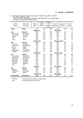 SECTION 3. POPULATION

3.16. 1000 ÕYÍÄ ÍÎÃÄÎÕ ÒªÐªËÒ, ÍÀÑ ÁÀÐÀËÒ, ÃÝÐËÝËÒ, ÖÓÖËÀËÒ, ¯Ð×ËÝËÒ,
      á¿ñ, àéìàã, íèéñëýëýýð, 2007
      BIRTHS, DEATHS, MARRIAGES, DIVORCES AND ADOPTION, per 1000 population,
      by regions, aimags and the Capital, in 2007

                                                  Íàñ          Öýâýð
     Àéìàã,          Àimags and      Òºðºëò      áàðàëò         ºñºëò      Ãýðëýëò1     Öóöëàëò1     ¯ð÷ëýëò
    íèéñëýë          the Capital     Births      Deaths        Natural    Marriages 1   Divorces 1   Adoption
                                                              increase
 ÁYÃÄ               TOTAL                21.7          6.2         15.4         15.7           0.7         0.9
                                      Áàðóóí á¿ñ                             West region
 Ä¿í                Subtotal             22.5          5.6         16.9         22.3           0.2         1.2
  Áàÿí-ªëãèé         Bayan-Olgii         24.1          4.8         19.3         32.7           0.2         1.7
  Ãîâü-Àëòàé         Govi-Altai          18.9          5.6         13.3         23.0           0.2         0.9
  Çàâõàí             Zavkhan             20.2          6.2         14.0         26.4           0.2         1.0
  Óâñ                Uvs                 23.8          6.5         17.3         21.7           0.2         0.8
  Õîâä               Khovd               22.4          5.0         17.3         15.7           0.3         1.0
                                      Õàíãàéí á¿ñ                            Khangai region
 Ä¿í                Subtotal             20.4          6.5         13.9         27.4           0.8         1.1
  Àðõàíãàé           Arkhangai           20.6          6.5         14.0         35.8           0.2         1.2
  Áàÿíõîíãîð         Bayankhongor        19.4          6.5         12.9         34.3           0.4         1.5
  Áóëãàí             Bulgan              17.9          5.7         12.2         20.4           0.6         0.8
  Îðõîí              Orkhon              21.9          6.8         15.1         24.8           2.1         0.6
  ªâºðõàíãàé         Ovorkhangai         20.7          5.9         14.9         28.5           0.2         0.8
  Õºâñãºë            Khovsgol            20.9          7.1         13.8         21.0           1.2         1.4
                                      Òºâèéí á¿ñ                             Central region
 Ä¿í                Subtotal             21.0          6.1         14.9         24.8           0.9         0.8
  Ãîâüñ¿ìáýð         Govisumber          23.6          5.8         17.8         20.1           1.8         1.3
  Äàðõàí-Óóë         Darkhan-Uul         21.7          6.9         14.8         21.8           1.7         1.1
  Äîðíîãîâü          Dornogovi           22.6          5.4         17.2         24.5           0.7         0.2
  Äóíäãîâü           Dundgovi            20.9          6.1         14.8         26.1           0.6         0.4
  ªìíºãîâü           Omnogovi            20.1          4.3         15.8         38.4           0.5         0.6
  Ñýëýíãý            Selenge             20.0          6.0         14.1         27.5           0.5         1.1
  Òºâ                Tov                 20.4          6.6         13.8         18.5           0.7         1.1
                                      Ç¿¿í á¿ñ                               East region
 Ä¿í                Subtotal             21.0          6.6         14.4         25.1           0.6         1.3
  Äîðíîä             Dornod              20.3          6.6         13.7         23.5           0.7         1.5
  Ñ¿õáààòàð          Sukhbaatar          20.3          6.3         14.0         26.9           0.4         0.7
  Õýíòèé             Khentii             22.3          6.8         15.5         25.4           0.5         1.6
                                      Óëààíáààòàð                            Ulaanbaatar
 Óëààíáààòàð        Ulaanbaatar          22.4          6.3         16.1         25.2           1.7         0.7

                1
   Òàéëáàð:         18 áà ò¿¿íýýñ äýýø íàñíû õ¿í àìä íîãäîõ
                1
   Note:            Per population aged 18 and over




                                                                                                            97
 