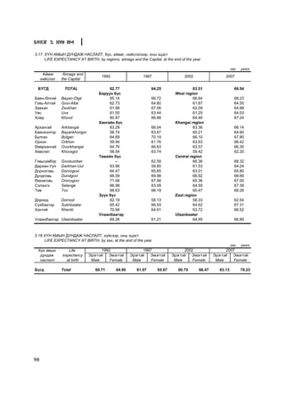 Á¯ËÝÃ 3. ÕYÍ ÀÌ

3.17. Õ¯Í ÀÌÛÍ ÄÓÍÄÀÆ ÍÀÑËÀËÒ, á¿ñ, àéìàã, íèéñëýëýýð, îíû ýöýñò
      LIFE EXPECTANCY AT BIRTH, by regions, aimags and the Capital, at the end of the year

                                                                                                            íàñ   years
      Àéìàã     Àimags and
                                    1992                  1997                   2002                  2007
     íèéñëýë   the Capital

 ÁYÃÄ           TOTAL                  62.77                   64.25                  63.51                   66.54
                                  Áàðóóí á¿ñ                                West region
Áàÿí-ªëãèé     Bayan-Olgii             65.14                   66.72                  66.64                   68.23
Ãîâü-Àëòàé     Govi-Altai              62.73                   64.80                  61.87                   64.55
Çàâõàí         Zavkhan                 61.98                   67.06                  62.09                   64.88
Óâñ            Uvs                     61.55                   63.44                  61.25                   64.03
Õîâä           Khovd                   60.87                   66.88                  64.46                   67.24
                                  Õàíãàéí á¿ñ                               Khangai region
Àðõàíãàé       Arkhangai               63.29                   66.04                  63.36                   66.14
Áàÿíõîíãîð     Bayankhongor            58.74                   63.67                  60.21                   64.60
Áóëãàí         Bulgan                  64.69                   70.19                  66.10                   67.80
Îðõîí          Orkhon                  59.94                   61.76                  63.63                   66.42
ªâºðõàíãàé     Ovorkhangai             64.76                   66.63                  63.57                   66.35
Õºâñãºë        Khovsgol                58.54                   63.74                  59.42                   62.20
                                  Òºâèéí á¿ñ                                Central region
Ãîâüñ¿ìáýð     Govisumber                 --                   62.59                  66.36                   68.32
Äàðõàí-Óóë     Darkhan-Uul             63.96                   59.85                  61.53                   64.24
Äîðíîãîâü      Dornogovi               64.47                   65.65                  63.01                   65.80
Äóíäãîâü       Dundgovi                68.59                   69.98                  66.92                   68.66
ªìíºãîâü       Omnogovi                71.58                   67.56                  65.36                   67.00
Ñýëýíãý        Selenge                 66.98                   63.09                  64.59                   67.39
Òºâ            Tov                     68.63                   68.19                  65.47                   68.26
                                  Ç¿¿í á¿ñ                                  East region
Äîðíîä         Dornod                  62.19                   58.13                  58.33                   62.54
Ñ¿õáààòàð      Sukhbaatar              65.42                   66.93                  64.62                   67.31
Õýíòèé         Khentii                 70.68                   64.91                  63.72                   66.52
                                  Óëààíáààòàð                               Ulaanbaatar
Óëààíáààòàð Ulaanbaatar                69.26                   61.21                  64.95                   66.80



3.18 Õ¯Í ÀÌÛÍ ÄÓÍÄÀÆ ÍÀÑËÀËÒ, õ¿éñýýð, îíû ýöýñò
     LIFE EXPECTANCY AT BIRTH, by sex, at the and of the year
                                                                                                            íàñ   years
 Õ¿í àìûí         Life              1992                  1997                  2002                   2007
  äóíäàæ       expectancy     Ýðýãòýé  Ýìýãòýé      Ýðýãòýé  Ýìýãòýé      Ýðýãòýé  Ýìýãòýé       Ýðýãòýé  Ýìýãòýé
  íàñëàëò        at birth      Male     Female       Male     Female       Male     Female        Male     Female

Á¿ãä           Total             60.71      64.90      61.07      65.67      60.75       66.47      63.13         70.23




98
 