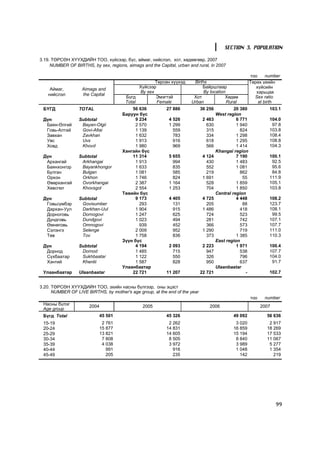 SECTION 3. POPULATION

3.19. ÒªÐÑªÍ Õ¯¯ÕÄÈÉÍ ÒÎÎ, õ¿éñýýð, á¿ñ, àéìàã, íèéñëýë, õîò, õºäººãººð, 2007
     NUMBER OF BIRTHS, by sex, regions, aimags and the Capital, urban and rural, in 2007

                                                                                                        òîî     number
                                                     Òºðñºí õ¿¿õýä      Births                          Òºðºõ ¿åèéí
     Àéìàã,         Aimags and                Õ¿éñýýð                       Áàéðøëààð                      õ¿éñèéí
                                              By sex                         By location                   õàðüöàà
    íèéñëýë         the Capital
                                        Á¿ãä         Ýìýãòýé            Õîò             Õºäºº             Sex ratio
                                        Total         Female           Urban             Rural              at birth
 ÁYÃÄ             TOTAL                    56 636          27 886            36 256            20 380            103.1
                                       Áàðóóí á¿ñ                                     West region
 Ä¿í              Subtotal                  9 234            4 526            2 463             6 771            104.0
  Áàÿí-ªëãèé       Bayan-Olgii              2 570            1 299              630             1 940             97.8
  Ãîâü-Àëòàé       Govi-Altai               1 139              559              315               824            103.8
  Çàâõàí           Zavkhan                  1 632              783              334             1 298            108.4
  Óâñ              Uvs                      1 913              916              618             1 295            108.8
  Õîâä             Khovd                    1 980              969              566             1 414            104.3
                                       Õàíãàéí á¿ñ                                    Khangai region
 Ä¿í              Subtotal                 11 314            5 655            4 124             7 190            100.1
  Àðõàíãàé         Arkhangai                1 913              994              430             1 483             92.5
  Áàÿíõîíãîð       Bayankhongor             1 633              835              552             1 081             95.6
  Áóëãàí           Bulgan                   1 081              585              219               862             84.8
  Îðõîí            Orkhon                   1 746              824            1 691                55            111.9
  ªâºðõàíãàé       Ovorkhangai              2 387            1 164              528             1 859            105.1
  Õºâñãºë          Khovsgol                 2 554            1 253              704             1 850            103.8
                                       Òºâèéí á¿ñ                                     Central region
 Ä¿í              Subtotal                  9 173            4 405            4 725             4 448            108.2
  Ãîâüñ¿ìáýð       Govisumber                 293              131              205                88            123.7
  Äàðõàí-Óóë       Darkhan-Uul              1 904              915            1 486               418            108.1
  Äîðíîãîâü        Dornogovi                1 247              625              724               523             99.5
  Äóíäãîâü         Dundgovi                 1 023              494              281               742            107.1
  ªìíºãîâü         Omnogovi                   939              452              366               573            107.7
  Ñýëýíãý          Selenge                  2 009              952            1 290               719            111.0
  Òºâ              Tov                      1 758              836              373             1 385            110.3
                                       Ç¿¿í á¿ñ                                       East region
 Ä¿í              Subtotal                  4 194            2 093            2 223             1 971            100.4
  Äîðíîä           Dornod                   1 485              715              947               538            107.7
  Ñ¿õáààòàð        Sukhbaatar               1 122              550              326               796            104.0
  Õýíòèé           Khentii                  1 587              828              950               637             91.7
                                       Óëààíáààòàð                                    Ulaanbaatar
 Óëààíáààòàð      Ulaanbaatar              22 721          11 207            22 721                 -            102.7


3.20. ÒªÐÑªÍ Õ¯¯ÕÄÈÉÍ ÒÎÎ, ýõèéí íàñíû á¿ëãýýð, îíû ýöýñò
      NUMBER OF LIVE BIRTHS, by mother's age group, at the end of the year
                                                                                                        òîî    number
 Íàñíû á¿ëýã           2004                     2005                             2006                         2007
 Age group
 Á¿ãä Total                   45 501                       45 326                             49 092            56 636
 15-19                         2 761                        2 262                              3 020             2 917
 20-24                        15 877                       14 831                             16 859            18 269
 25-29                        13 821                       14 605                             15 194            17 533
 30-34                         7 808                        8 505                              8 840            11 067
 35-39                         4 038                        3 972                              3 989             5 277
 40-44                           991                          916                              1 048             1 354
 45-49                           205                          235                                142               219




                                                                                                                     99
 