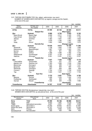 Á¯ËÝÃ 3. ÕYÍ ÀÌ

3.21. ÒªÐÑªÍ ÝÕ×¯¯ÄÈÉÍ ÒÎÎ, á¿ñ, àéìàã, íèéñëýëýýð, îíû ýöýñò
     NUMBER OF WOMEN WHO GIVE BIRTHS, by regions, aimags and the Capital ,
     at the end of the year

                                                                                      òîî   number
         Àéìàã,           Aimags and           2004          2005           2006            2007
        íèéñëýë           the Capital
 ÁYÃÄ                 TOTAL                      45 380        45 146         48 880         56 411
                                Áàðóóí á¿ñ                              West region
 Ä¿í                  Subtotal                     8 986        8 750          9 043          9 182
  Áàÿí-ªëãèé           Bayan-Olgii                 2 699        2 511          2 405          2 561
  Ãîâü-Àëòàé           Govi-Altai                  1 134        1 150          1 265          1 133
  Çàâõàí               Zavkhan                     1 383        1 441          1 601          1 624
  Óâñ                  Uvs                         1 878        1 785          1 947          1 892
  Õîâä                 Khovd                       1 892        1 863          1 825          1 972
                                Õàíãàéí á¿ñ                             Khangai region
 Ä¿í                  Subtotal                   10 038         9 972         10 184         11 266
  Àðõàíãàé             Arkhangai                  1 738         1 652          1 780          1 906
  Áàÿíõîíãîð           Bayankhongor               1 667         1 534          1 463          1 631
  Áóëãàí               Bulgan                       907           901            989          1 077
  Îðõîí                Orkhon                     1 268         1 366          1 382          1 733
  ªâºðõàíãàé           Ovorkhangai                2 257         2 128          2 227          2 382
  Õºâñãºë              Khovsgol                   2 201         2 391          2 343          2 537
                                Òºâèéí á¿ñ                              Central region
 Ä¿í                  Subtotal                     7 837        7 530          7 852          9 170
  Ãîâüñ¿ìáýð           Govisumber                    232          231            273            288
  Äàðõàí-Óóë           Darkhan-Uul                 1 393        1 466          1 539          1 904
  Äîðíîãîâü            Dornogovi                   1 044          999          1 109          1 247
  Äóíäãîâü             Dundgovi                      866          904            904          1 021
  ªìíºãîâü             Omnogovi                      947          826            806            935
  Ñýëýíãý              Selenge                     1 752        1 703          1 709          2 033
  Òºâ                  Tov                         1 603        1 401          1 512          1 742
                                  Ç¿¿í á¿ñ                              East region
 Ä¿í                  Subtotal                     3 732        3 497          3 814          4 180
  Äîðíîä               Dornod                      1 406        1 323          1 402          1 479
  Ñ¿õáààòàð            Sukhbaatar                    992          933            984          1 117
  Õýíòèé               Khentii                     1 334          324          1 428          1 584
                               Óëààíáààòàð                              Ulaanbaatar
 Óëààíáààòàð          Ulaanbaatar                14 787        15 397         17 987         22 613


3.22. ÒªÐÑªÍ ÝÕ×¯¯Ä, áîëîâñðîëûí ò¿âøèíãýýð, îíû ýöýñò
      WOMEN WHO GIVE BIRTHS, by educational level, at the end of the year

                                                                                      òîî   number
      Áîëîâñðîëûí         Educational          2004          2005           2006            2007
        ò¿âøèí               level
Á¿ãä                Total                        45 380        45 146        48 880          56 411
Äýýä                High                          6 923         7 997         9 219          13 365
ÒÌÄÑ                Specialized secondary         5 007         2 657         3 097           3 556
Á¿ðýí äóíä          Secondary I                  15 295        16 842        18 077          21 697
Á¿ðýí áóñ äóíä      Secondary II                 14 147        13 318        13 947          13 536
Áàãà                Primary                       3 659         3 906         4 041           3 853
Áîëîâñðîëã¿é        Not educated                    349           426           499             404



100
 