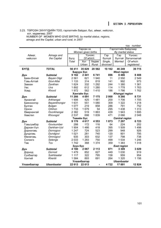 SECTION 3. POPULATION

3.23. ÒªÐÑªÍ ÝÕ×¯¯ÄÈÉÍ ÒÎÎ, ãýðëýëòèéí áàéäàë, á¿ñ, àéìàã, íèéñëýë,
      õîò, õºäººãººð, 2007
     NUMBER OF WOMEN WHO GIVE BIRTHS, by marital status, regions,
     aimags and the Capital, urban and rural, in 2007

                                                                               òîî number
                                         Òºðñºí ýõ                 Ãýðëýëòèéí áàéäëààð
                                       Women given births             By marital status
     Àéìàã,         Aimags and                 ¯¿íýýñ:         Ãýð      Ãýð        ¯¿íýýñ:
    íèéñëýë         the Capital    Á¿ãä      Of which:       á¿ëã¿é    á¿ëòýé áàòàëãààòàé
                                   Total   Õîò     Õºäºº     Single,  Married     Of which:
                                          Urban     Rural   divorced              registered
 ÁYÃÄ             TOTAL            56 411 35 829 20 582       10 162     46 249       39 715
                                     Áàðóóí á¿ñ                        West region
 Ä¿í              Subtotal          9 182   2 441 6 741          696      8 486        8 408
  Áàÿí-ªëãèé       Bayan-Olgii      2 561     621 1 940           11      2 550        2 549
  Ãîâü-Àëòàé       Govi-Altai       1 133     314   819          141         992         973
  Çàâõàí           Zavkhan          1 624     332 1 292          244      1 380        1 361
  Óâñ              Uvs              1 892     612 1 280          114      1 778        1 763
  Õîâä             Khovd            1 972     562 1 410          186      1 786        1 762
                                     Õàíãàéí á¿ñ                       Khangai region
 Ä¿í              Subtotal         11 266   4 091 7 175        2 000      9 266        8 731
  Àðõàíãàé         Arkhangai        1 906     425 1 481          200      1 706        1 705
  Áàÿíõîíãîð       Bayankhongor     1 631     551 1 080          309      1 322        1 218
  Áóëãàí           Bulgan           1 077     219   858          286         791         752
  Îðõîí            Orkhon           1 733   1 679    54          295      1 438        1 313
  ªâºðõàíãàé       Ovorkhangai      2 382     519 1 863          439      1 943        1 695
  Õºâñãºë          Khovsgol         2 537     698 1 839          471      2 066        2 048
                                     Òºâèéí á¿ñ                        Central region
 Ä¿í              Subtotal          9 170   4 617 4 553        1 873      7 297        6 723
  Ãîâüñ¿ìáýð       Govisumber         288     172   116           64         224         202
  Äàðõàí-Óóë       Darkhan-Uul      1 904   1 486   418          395      1 509        1 498
  Äîðíîãîâü        Dornogovi        1 247     724   523          299         948         926
  Äóíäãîâü         Dundgovi         1 021     281   740          120         901         795
  ªìíºãîâü         Omnogovi           935     303   632          137         798         738
  Ñýëýíãý          Selenge          2 033   1 283   750          499      1 534        1 246
  Òºâ              Tov              1 742     368 1 374          359      1 383        1 318
                                     Ç¿¿í á¿ñ                          East region
 Ä¿í              Subtotal          4 180   2 067 2 113          871      3 309        3 029
  Äîðíîä           Dornod           1 479     852   627          449      1 030          919
  Ñ¿õáààòàð        Sukhbaatar       1 117     322   795          158         959         954
  Õýíòèé           Khentii          1 584     893   691          264      1 320        1 156
                                     Óëààíáààòàð                       Ulaanbaatar
 Óëààíáààòàð      Ulaanbaatar      22 613 22 613      -        4 722     17 891       12 824




                                                                                         101
 