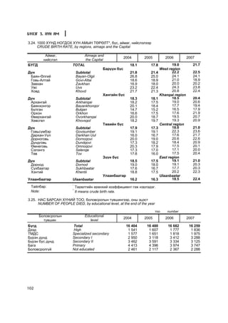Á¯ËÝÃ 3. ÕYÍ ÀÌ

3.24. 1000 Õ¯ÍÄ ÍÎÃÄÎÕ Õ¯Í ÀÌÛÍ ÒªÐªËÒ*, á¿ñ, àéìàã, íèéñëýëýýð
      CRUDE BIRTH RATE, by regions, aimags and the Capital

          Àéìàã,               Aimags and
                                                      2004         2005           2006         2007
         íèéñëýë                the Capital
ÁYÃÄ                     TOTAL                           18.1         17.8           19.0         21.7
                                           Áàðóóí á¿ñ                         West region
Ä¿í                       Subtotal                       21.8         21.4           22.2         22.5
 Áàÿí-ªëãèé               Bayan-Olgii                    26.8         25.0           24.1         24.1
 Ãîâü-Àëòàé               Govi-Altai                     18.6         18.9           21.0         18.9
 Çàâõàí                   Zavkhan                        16.9         18.0           20.0         20.2
 Óâñ                      Uvs                            23.2         22.4           24.3         23.8
 Õîâä                     Khovd                          21.7         21.3           20.8         22.4
                                           Õàíãàéí á¿ñ                        Khangai region
Ä¿í                       Subtotal                       18.3         18.1           18.5         20.4
 Àðõàíãàé                 Arkhangai                      18.2         17.5           19.0         20.6
 Áàÿíõîíãîð               Bayankhongor                   20.1         18.4           17.7         19.4
 Áóëãàí                   Bulgan                         14.7         15.2           16.5         17.9
 Îðõîí                    Orkhon                         16.6         17.5           17.6         21.9
 ªâºðõàíãàé               Ovorkhangai                    20.0         18.7           19.5         20.7
 Õºâñãºë                  Khovsgol                       18.2         19.7           19.3         20.9
                                           Òºâèéí á¿ñ                         Central region
Ä¿í                       Subtotal                       17.9         17.3           18.0         21.0
 Ãîâüñ¿ìáýð               Govisumber                     19.1         19.1           22.3         23.6
 Äàðõàí-Óóë               Darkhan Uul                    16.0         16.7           17.6         21.7
 Äîðíîãîâü                Dornogovi                      20.0         19.0           20.6         22.6
 Äóíäãîâü                 Dundgovi                       17.3         18.2           18.4         20.9
 ªìíºãîâü                 Omnogovi                       20.3         17.9           17.5         20.1
 Ñýëýíãý                  Selenge                        17.3         17.0           17.1         20.0
 Òºâ                      Tov                            17.8         16.0           17.5         20.4
                                           Ç¿¿í á¿ñ                           East region
Ä¿í                       Subtotal                       18.5         17.5           19.1         21.0
 Äîðíîä                   Dornod                         19.0         18.0           19.1         20.3
 Ñ¿õáààòàð                Sukhbaatar                     17.6         16.7           17.7         20.3
 Õýíòèé                   Khentii                        18.8         17.5           20.2         22.3
                                           Óëààíáààòàð                        Ulaanbaatar
Óëààíáààòàð              Ulaanbaatar                     16.2         16.3           18.5         22.4
                         *
 Òàéëáàð:                    Òºðºëòèéí åðºíõèé êîýôôèöèåíò ãýæ íýðëýäýã.
                         *
 Note:                       It means crude birth rate.

3.25. ÍÀÑ ÁÀÐÑÀÍ Õ¯ÍÈÉ ÒÎÎ, áîëîâñðîëûí ò¿âøèíãýýð, îíû ýöýñò
      NUMBER OF PEOPLE DIED, by educational level, at the end of the year

                                                                            òîî   number
       Áîëîâñðîëûí                Educational
                                                      2004         2005           2006         2007
         ò¿âøèí                      level
Á¿ãä                     Total                          16 404      16 480         16 682       16 259
Äýýä                     High                            1 541       1 607          1 777        1 836
ÒÌÄÑ                     Specialized secondary           1 577       1 651          1 818        1 975
Á¿ðýí äóíä               Secondary I                     2 950       3 118          3 412        3 288
Á¿ðýí áóñ äóíä           Secondary II                    3 462       3 591          3 334        3 125
Áàãà                     Primary                         4 413       4 396          3 974        3 747
Áîëîâñðîëã¿é             Not educated                    2 461       2 117          2 367        2 288




102
 
