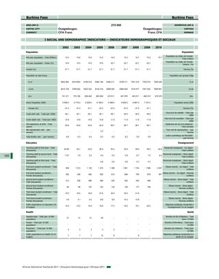 Burkina Faso                                                                                                                                                      Burkina Faso

         AREA (KM 2)                                                                                   274 000                                                                 SUPERFICIE (KM 2)
         CAPITAL CITY                             Ouagadougou                                                                           Ouagadougou                                        CAPITALE
         CURRENCY                                 CFA Franc                                                                                Franc CFA                                       MONNAIE


                                 I SOCIAL AND DEMOGRAPHIC INDICATORS — INDICATEURS DEMOGRAPHIQUES ET SOCIAUX

                                                    2002        2003        2004        2005        2006         2007        2008        2009        2010
         Population                                                                                                                                                                     Population
                                                                                                                                                                    Population au milieu de l'année -
         Mid-year population - Total (Million)         12.2        12.6        13.0        13.4        14.0        14.3         14.7        15.2        15.7
                                                                                                                                                                                       Total (million)
                                                                                                                                                                    Population au milieu de l'année -
         Mid-year population - Urban (%)               15.5        15.5        15.5        15.5        22.7        22.7         22.7        22.7          ...
                                                                                                                                                                                       Urbaine (%)

         Female (%)                                    51.7        51.7        51.7        51.7        51.7        51.7         51.7        51.7          ...                             Femme (%)


         Population by Age Group                                                                                                                                        Population par groupe d'âge


            0-14                                   5852 860    6018 863    6189 918    6366 188    6499 211    6799 311     7051 619    7304 574    7556 226                                      0-14


            15-64                                  5610 729    5769 652    5933 432    6102 218    6969 953    6990 825     7216 477    7451 832    7695 681                                     15-64


            65+                                     721 271     778 165     839 400     905 264     473 611     461 876      463 071     468 374     479 070                                      65+


         Active Population (000)                    5 508.0     5 716.0     5 935.0     6 162.0     6 396.0      6 645.0     6 897.0     7 157.0          ...                 Population active (000)

            Female (%)                                 47.2        47.2        47.1        47.0        47.0        47.0         47.0        47.1          ...                             Femme (%)

                                                                                                                                                                   Taux brut de natalité - Total (par
         Crude birth rate - Total (per 1000)           46.1        46.1        46.1        46.1        46.1        46.0         46.0        46.0          ...
                                                                                                                                                                                               1000)
                                                                                                                                                                 Taux brut de mortalité - Total (par
         Crude death rate - Total (per 1000)           14.8        14.8        14.8        14.8        11.8        11.8         11.8        11.8          ...
                                                                                                                                                                                              1000)
         Life expectancy at birth - Total                                                                                                                          Espérance de vie à la naissance -
                                                       53.8        53.8        53.8        53.8        56.7        56.7         56.7        56.7          ...
         (years)                                                                                                                                                                     Total (années)
         Net reproduction rate - (per                                                                                                                               Taux net de reproduction - (par
                                                         ...         ...         ...        2.2          ...          ...         ...         ...         ...
         woman)                                                                                                                                                                             femme)
                                                                                                                                                                   Indice synthétique de fécondité -
         Total fertility rate - (p woman)
                       y        (per    )               6.8         6.2         6.2         6.2         6.2          6.2         5.9         5.8          ...
                                                                                                                                                                                       (par femme)

         Education                                                                                                                                                                 Enseignement

         Teaching staff at first level - Total                                                                                                                   Personnel enseignant - 1er degré -
                                                      20.68        22.7        23.9        26.9        30.3        32.8         35.6        39.0        42.8
         (thousands)                                                                                                                                                                Total (milliers)
         Teaching staff at second level - Total                                                                                                                 Personnel enseignant - 2ème degré -
100                                                    7.07         7.6         5.2         4.6         5.2          5.9         6.7         7.3         8.3
         (thousands)                                                                                                                                                                 Total (milliers)
         Teaching staff at third level - Total                                                                                                                  Personnel enseignant - 3ème degré -
                                                         ...         ...         ...        0.6         0.5          0.6         0.7         0.7          ...
         (thousands)                                                                                                                                                                 Total (milliers)
         First level student enrollment - Total                                                                                                                    Elèves inscrits - 1er degré - Total
                                                       938        1 012       1 139       1 270       1 390       1 561        1 742       1 906       2 047
         (thousands)                                                                                                                                                                         (milliers)
         First level student enrollment -                                                                                                                       Elèves inscrits - 1er degré - Femmes
                                                       392         426         492         555         614          699         794         879         957
         Female (thousands)                                                                                                                                                                   (milliers)
         Second level student enrollment -                                                                                                                       Elèves inscrits - 2ème degré - Total
                                                       213         238         266         295         320          352         424         468           ...
         Total (thousands)                                                                                                                                                                  (milliers)
         Second level student enrollment -                                                                                                                             Elèves inscrits - 2ème degré -
                                                        84          96         107         120         132          146         177         196           ...
         Female (thousands)                                                                                                                                                        Femmes (milliers)
         Third level student enrollment - Total                                                                                                                  Elèves inscrits - 3ème degré - Total
                                                       15.5        18.2        18.9        27.9        30.5        33.5         41.8          ...         ...
         (thousands)                                                                                                                                                                        (milliers)
         Third level student enrollment -                                                                                                                              Elèves inscrits - 3ème degré -
                                                        3.9         4.1         4.2         8.6         9.4        10.3         13.6          ...         ...
         Female (thousands)                                                                                                                                                        Femmes (milliers)
         Public expenditure on education (%                                                                                                                        Dépenses publiques consacrées à
                                                       14.5        15.2        15.9        16.6        17.4        18.2         19.1        20.0          ...
         of budget)                                                                                                                                                  l'enseignement (% du budget)

         Health                                                                                                                                                                                Santé

         Hospital beds - Total (per 10 000                                                                                                                         Nombre de lits d'hôpitaux - Total
                                                        31          31          31          29           ...          ...         ...         ...         ...
         population)                                                                                                                                                                  (pour 10 000)
         Nurses - Total (per 10 000                                                                                                                               Nombre d'infirmières - Total (pour
                                                         ...         ...         ...         ...         ...          ...         ...         ...         ...
         population)                                                                                                                                                                        10 000)
         Physicians - Total (per 10 000                                                                                                                           Nombre de médecins - Total (pour
                                                          4          3           3           3            2           ...         ...         ...         ...
         population)                                                                                                                                                                      10 000)
         Public expenditure on Health (% of                                                                                                                     Dépenses publiques consacrées à la
                                                          7          7           7          12            8           ...          8          ...         ...
         budget)                                                                                                                                                             santé (% du budget)




      African Statistical Yearbook 2011 / Annuaire Statistique pour l'Afrique 2011
 