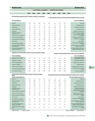 Burkina Faso                                                                                                                                      Burkina Faso
                                                        II NATIONAL ACCOUNTS — COMPTES NATIONAUX

                                            2002        2003    2004    2005    2006       2007      2008       2009         2010

Gross domestic product by kind of economic activity at current prices
                                                                                  Produit intérieur brut par branche d'activité économique aux prix courants


CFA Franc(Billions)                                                                                                                             Franc CFA (Milliards)

Agriculture                                    799        840     808   1 017   1 033        971      1 170      1 230            ...                            Agriculture

Mining and quarrying                                8      12      13      14      11         15         66       100             ...                 Industries extractives

Manufacturing                                  230        323     337     305     322        328        417       425             ...            Industries manufacturières

Electricity, gas & water                        28         32      32      32      25         35         46        48             ...                 Electricité, gaz et eau

Construction                                    97        113     113     118     140        179        238       260             ...          Bâtiments et travaux publics
Wholesale & retail trade,                                                                                                                   Commerce de gros et de détail,
                                               313        349     399     434     325        359        405       405             ...
restaurants, hotels                                                                                                                                  restaurants et hôtels
                                                                                                                                             Banques, assurances, affaires
Finance, insurance, real estate, etc.           40         39      39      54      44         46         50        53             ...
                                                                                                                                                             immobilières
Transport and communications                   105         98     111     118     133        172        158       188             ...      Transport(s) et communications
                                                                                                                                               Administrations publiques et
Public administration and defense              421        426     452     486     631        723        582       601             ...
                                                                                                                                                                   défense
Other services                                  58         61      64      67     164        172        230       225             ...                        Autres services
                                                                                                                                            Moins Services d’intermédiation
Less Imputed Service Charges                  - 27       - 27    - 27    - 38    - 44        - 48      - 38       - 40            ...
                                                                                                                                                                  financière
Gross domestic product at factor                                                                                                        Produit intérieur brut aux couts des
                                             2 074      2 266   2 341   2 606   2 784       2 953     3 325      3 495            ...
cost / basic prices                                                                                                                                   facteurs / prix de base

Plus: Indirect Taxes / taxes on                                                                                                         Plus taxes indirectes/impôts sur les
                                               161        179     215     276     257        285        335       346             ...
products, less subsidies                                                                                                                    produits, moins les subventions



Expenditure on Gross domestic product at current purchaser's values
                                                                                             Emploi du produit intérieur brut aux prix courants d'acquisition

CFA Franc(Billions)                                                                                                                             Franc CFA (Milliards)
                                                                                                                                                  Consommation finale des
Government final consumption                   473        486     531     570     659        774        748       778             ...
                                                                                                                                                  administrations publiques

Private final consumption                    1 649      1 763   1 841   2 080   2 172       2 214     2 687      2 764            ...           Consommation finale privée

Gross fixed capital formation                  378        444     497     567     584        688        728       824             ...        Formation brute de capital fixe

Increase in inventories                         13         76      57     127      50         27        114        50             ...                   Variation des stocks

Exports of goods and services                  205        213     290     281     347        342        336       434             ...     Exportations de biens et services
                                                                                                                                             Moins importations de biens et
                                                                                                                                                                                101
Less imports of goods and services             485        538     660     743     772        807        953      1 010            ...
                                                                                                                                                                   services
GDP at purchasers' values                    2 234      2 444   2 556   2 881   3 041       3 238     3 660      3 840            ...             PIB aux prix d'acquisition



Gross domestic product by kind of economic activity at constant
                                                                                 Produit intérieur brut par branche d'activité economique aux prix constants
prices
Annual Growth Rates (%)                                                                                                          Taux de croissance annuel (%)
Agriculture                                     0.3       6.9    -3.5    10.2     3.5        -3.7       -2.1       1.9            ...                            Agriculture

Mining and quarrying                           16.2      40.5     8.1     5.8    -15.7       30.2     393.7       40.0            ...                 Industries extractives

Manufacturing                                   5.2      26.6     1.9     2.2     2.5         8.7      10.6        0.4            ...            Industries manufacturières

Electricity, gas & water                       -1.4      34.5     4.5     0.3     3.7         1.3      20.6        3.1            ...                 Electricité, gaz et eau

Construction                                   -2.2      -2.6     1.2     3.9    17.2         7.3       -9.6       4.8            ...          Bâtiments et travaux publics
Wholesale & retail trade,                                                                                                                          Commerce de gros et de
                                                5.2      11.5    11.1     7.8    -31.1       10.5      -17.1       1.4            ...
restaurants, hotels                                                                                                                              détail,restaurants et hôtels
                                                                                                                                              Banques, assurances, affaires
Finance, insurance, real estate, etc.          30.2       1.0     1.5    40.5     6.7         3.4      -35.0      -1.2            ...
                                                                                                                                                              immobilières
Transport and communications                   25.4      -3.4    24.3     3.7    12.1        26.9      -12.0      14.1            ...      Transport(s) et communications
                                                                                                                                               Administrations publiques et
Public administartion and defense               5.7      -0.3     6.3     8.5    27.1         4.0      13.0        1.1            ...
                                                                                                                                                                   défense
Other services                                                                                                                    ...                        Autres services
                                                                                                                                            Moins Services d’intérmediation
Less Imputed Service Charges                   14.9       0.8     0.8    39.8    12.4        10.0      -27.8      -1.2            ...
                                                                                                                                                                  financière
Gross domestic product at factor                                                                                                        Produit intérieur brut aux couts des
                                                3.9       7.8     3.5     7.5     8.2         3.7       2.8        3.3            ...
cost / basic prices                                                                                                                                   facteurs / prix de base

Plus: Indirect Taxes / taxes on                                                                                                         Plus taxes indirectes/impôts sur les
                                               10.8       8.5    17.7    22.7    -13.2        9.1       0.1        0.3            ...
products, less subsidies                                                                                                                    produits, moins les subventions

Gross domestic product at market                                                                                                          Produit intérieur brut aux prix du
                                                4.4       7.8     4.5     8.7     6.3         4.1       2.6        3.1            ...
prices                                                                                                                                                               marché


2008: semi-final                2009: Provisional                                                                        2008: semi-définitif            2009: provisoire




                                                                                    African Statistical Yearbook 2011 / Annuaire Statistique pour l'Afrique 2011
 