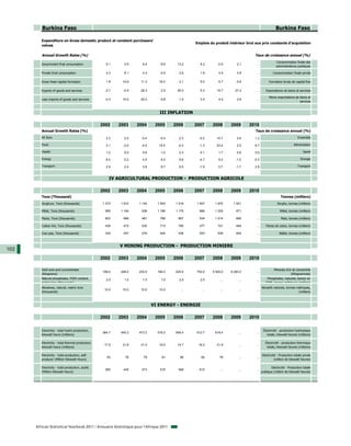 Burkina Faso                                                                                                                             Burkina Faso

         Expenditure on Gross domestic product at constant purchasers'
                                                                                              Emplois du produit intérieur brut aux prix constants d'acquisition
         values

         Annual Growth Rates (%)                                                                                                Taux de croissance annuel (%)
                                                                                                                                                  Consommation finale des
         Government final consumption                6.1     2.6     8.4       8.6    13.2      6.2        -0.5        2.1       ...
                                                                                                                                                  administrations publiques

         Private final consumption                   4.3     8.1     4.3       6.9     2.6      1.8         4.5        0.8       ...            Consommation finale privée

         Gross fixed capital formation               1.8    14.9    11.2      16.0     2.1      9.0         6.7       -4.8       ...        Formation brute de capital fixe

         Exports of goods and services              -2.7    -0.5    26.3       2.5    25.0      5.3       15.7       27.2        ...      Exportations de biens et services

                                                                                                                                            Moins importations de biens et
         Less imports of goods and services         -0.3    10.0    20.2       9.8     1.5      3.4         4.0        2.8       ...
                                                                                                                                                                  services


                                                                              III INFLATION

                                                   2002    2003    2004     2005     2006     2007      2008       2009       2010
         Annual Growth Rates (%)                                                                                                Taux de croissance annuel (%)
         All Item                                    2.3     2.0    -0.4       6.4     2.3      -0.2      10.7         2.6      1.2                                Ensemble

         Food                                        3.1    -2.0    -4.9      15.5    -0.3      -1.3      23.4         2.5      6.7                             Alimentation

         Health                                      1.2     9.0     0.8       1.0     2.3      0.1         1.7        0.6      0.0                                    Santé

         Energy                                      6.4     5.2     4.5       9.2     9.8      -4.7        9.2       -1.0     -0.3                                  Energie

         Transport                                   2.9     2.4     3.8       9.7     6.0      -1.9        5.7       -1.7      2.8                                Transport



                                                       IV AGRICULTURAL PRODUCTION - PRODUCTION AGRICOLE

                                                   2002    2003    2004     2005     2006     2007      2008       2009       2010
         Tons (Thousand)                                                                                                                             Tonnes (milliers)
         Sorghum, Tons (thousands)                 1 373   1 610   1 134     1 553   1 516    1 507      1 875      1 521        ...               Sorgho, tonnes (milliers)

         Millet, Tons (thousands)                    995   1 184     938     1 196   1 175      966      1 255        971        ...                 Millet, tonnes (milliers)

         Maize, Tons (thousands)                     653     666     481      799      867      534      1 014        895        ...                  Maïs, tonnes (milliers)

         Cotton lint, Tons (thousands)               439     472     535      713      760      377        721        484        ...      Fibres de coton, tonnes (milliers)

         Cow pea, Tons (thousands)                   330     457     276      445      436      253        538        454        ...                Niébé, tonnes (milliers)



                                                           V MINING PRODUCTION - PRODUCTION MINIERE
102
                                                   2002    2003    2004     2005     2006     2007      2008       2009       2010

         Gold ores and concentrates                                                                                                            Minerais d'or et concentrés
                                                   189.0   246.0   230.0     190.0   225.0    753.0     5 500.0    6 293.0       ...
         (Kilograms)                                                                                                                                        (Kilogrammes)
         Natural phosphates, P205 content,           2.0     1.0     1.0       1.0     2.0      2.0          ...        ...      ...       Phosphates, naturels, teneur en
         metric tons (thousands)                                                                                                          P205 tonnes métriques (milliers)
         Abrasives, natural, metric tons                                                                                               Abrasifs naturels, tonnes métriques,
                                                    10.0    10.0    10.0      10.0      ...       ...        ...        ...      ...
         (thousands)                                                                                                                                              (milliers)



                                                                           VI ENERGY - ENERGIE

                                                   2002    2003    2004     2005     2006     2007      2008       2009       2010

         Electricity - total hydro production,                                                                                          Électricité - production hydraulique
                                                   364.7   440.2   473.2     516.2   548.4    612.7      619.4          ...      ...
         kilowatt hours (millions)                                                                                                         totale, kilowatt-heures (millions)

         Electricity - total thermal production,                                                                                          Électricité - production thermique
                                                    17.5    21.8    21.4      19.5    14.7     18.2       21.9          ...      ...
         kilowatt hours (millions)                                                                                                         totale, kilowatt-heures (millions)

         Electricity - total production, self-                                                                                         Electricité - Production totale privée
                                                      83      78      79       81       85       82         78          ...      ...
         producer (Million Kilowatt Hours)                                                                                                       (million de kilowatt heures)

         Electricity - total production, public                                                                                               Electricité - Production totale
                                                     365     445     473      516      548      612          ...        ...      ...
         (Million Kilowatt Hours)                                                                                                      publique (million de kilowatt heures)




      African Statistical Yearbook 2011 / Annuaire Statistique pour l'Afrique 2011
 