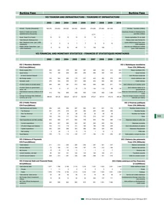 Burkina Faso                                                                                                                                           Burkina Faso
                                         VII TOURISM AND INFRASTRUCTURE - TOURISME ET INFRASTUCTURE

                                          2002      2003       2004       2005       2006         2007       2008      2009       2010

Arrivals - Tourists (thousands)          198.376    216.653    290.005    324.342    358.683     374.265    375.564    401.308        ...           Arrivées - touristes (milliers)

Rooms in hotels and similar                                                                                                               Chambres d'hotels et établissements
establishments (thousands)                    ...        ...        ...        ...        ...      5.771         ...        ...       ...                  assimilés (milliers)

Paved Road (% of total)                      15         15         15         15         15           15         ...        ...       ...        Routes asphaltées (% du total)
Total Network (Railways-km)                   ...        ...        ...        ...        ...         ...        ...        ...       ...         Réseau total voies ferrées-Km
Main Telephone Lines (per 1,000                                                                                                                 Lignes téléphoniques fixes (pour
                                               5          5          6          7          7           8          9        10         ...
inhabitants)                                                                                                                                                    1000 habitants)
Mobile Cellular Subscribers (per                                                                                                                Abonnés aux téléphones mobiles
                                               9        19         30         46         71          109       168          ...       ...
1,000 inhabitants)                                                                                                                                       (pour 1000 habitants)


                          VII FINANCIAL AND MONETARY STATISTICS - FINANCES ET STATISTIQUES MONETAIRES

                                          2002      2003       2004       2005       2006         2007       2008      2009       2010

VII-1 Monetary Statistics                                                                                                              VII-1 Statistiques monétaires
CFA Franc(Billions)                                                                                                                                  Franc CFA (Milliards)
Money supply (M1)                           244        452        378        352        367          468       503        615        645                  Masse monétaire (M1)
Quasi-money                                 153        185        206        204        250          295       354        433        575                          Quasi-monnaie
  of which Demand Deposit                     ...        ...        ...        ...        ...         ...        ...        ...       ...              dont Monnaie scripturale
Net foreign assets                          163        344        292        178        237          423       382        575        609                   Avoirs extérieurs nets
Domestic credit                             276        333        345        441        466          403       552        584        674                          Crédit intérieur

of which claims on private sector           294        340        381        473        540          546       662        671        733      dont créances sur le secteur privé

of which Claims on government                                                                                                                        dont créances nettes sur le
                                            - 19        - 8       - 37       - 33       - 75       - 143      - 112       - 88      - 60
sector, net                                                                                                                                                      gouvernement
International reserves (millions of US                                                                                                      Réserves internationales (millions de
                                            313        752        669        438        555        1 029       928       1 296     1 019
$)                                                                                                                                                                          $ EU)
Average Exchange Rate (National                                                                                                              Taux de change (moyen) (monnaie
                                          696.99     581.20     528.29     527.47     522.89      479.27     447.81     472.19    495.28
Currency per us $)                                                                                                                                       nationale par dollars)


VII-2 Public Finance                                                                                                                            VII-2 Finances publiques
CFA Franc(Billions)                                                                                                                                  Franc CFA (Milliards)
Total Revenues and Grants                   394        435        462        497        562          651       631        733        921                Recettes totales et dons
  Tax Revenue                               241        270        318        337        362          405       445        460         ...                       Recettes fiscales
  Non Tax Revenue                            19         31         26         28         29           35        39         38         ...                  Recettes non fiscales
  Grants                                    135        133        117        132        170          210       147        235         ...                                   Dons      103
Total Expenditures and Net Lending          503        509        577        642        738          835       792        985      1 122          Dépenses totales et prêts nets

  Current expenditure                       254        257        284        332        387          450       455        504         ...                   Dépenses courantes
  Of which Wages and Salaries               103        113        119        141        160          188       199        229         ...         Dont rémunérations et salaires
  Capital expenditure                       252        229        298        323        366          383       325        484         ...               Dépenses d'équipement
  Net Lending                                - 3        24         - 5       - 13       - 15           1        12         - 3        ...                              Prêts nets
Fiscal Balance                             - 109       - 74      - 115      - 145      - 177       - 184      - 161      - 252     - 201         Solde global y compris les dons


VII-3 Balance of Payments                                                                                                                   VII-3 Balance des paiements
CFA Franc(Billions)                                                                                                                                  Franc CFA (Milliards)
Trade balance                              - 211      - 212      - 245      - 294      - 254       - 287      - 401      - 437        ...                  Balance commerciale
Services Balance                            - 73      - 109      - 121      - 154      - 167       - 174      - 212      - 184        ...                   Balance des services
Net Income                                  - 15       - 15       - 16       - 11        - 1         - 1        - 2        - 7        ...                           Revenus nets
Current transfers, net total                 90        122        101        124        133          193       183        211         ...                    Transferts courants
Current account balance                    - 208      - 213      - 281      - 335      - 289       - 268      - 431      - 416        ...              Solde du compte courant


VII-4 External Debt and Financial Flows                                                                                      VII-4 Dette extérieure et flux financiers
US $(Millions)                                                                                                                                               $ E.U(Millions)
Total external debt                        1 677      1 789      2 106      2 115      1 216       1 337      1 633      1 931     2 464                  Dette extérieure totale
  Private                                      1        11           0          0          0           0          0          0         0                                   Privée
  Public                                   1 676      1 778      2 106      2 115      1 216       1 337      1 633      1 931     2 464                                Publique
Total external debt service                  33         49         46         45         41           19        49         48         67           Service de la dette extérieure
Net Foreign Direct Investment                                                                                                               Investissements étranger direct (flux
                                             15         29         14         34         34          344       137        171         ...
Inflows                                                                                                                                                           nets entrants)
Net Total Official Development                                                                                                                 Aide publique au développement
                                            440        528        642        693        874          951      1 001      1 084        ...
assistance                                                                                                                                                        (nette totale)




                                                                                            African Statistical Yearbook 2011 / Annuaire Statistique pour l'Afrique 2011
 