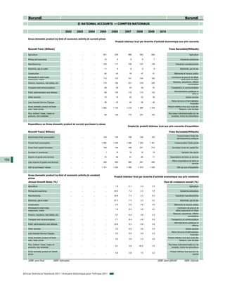 Burundi                                                                                                                                                      Burundi
                                                                  II NATIONAL ACCOUNTS — COMPTES NATIONAUX

                                                     2002         2003     2004     2005     2006      2007      2008       2009        2010

          Gross domestic product by kind of economic activity at current prices
                                                                                               Produit intérieur brut par branche d'activité économique aux prix courants


          Burundi Franc (Billions)                                                                                                                  Franc Burundais(Milliards)

          Agriculture                                       ...      ...      ...     501      539        566       583        646           ...                            Agriculture

          Mining and quarrying                              ...      ...      ...      10        6          6         6          7           ...                 Industries extractives

          Manufacturing                                     ...      ...      ...     120      117        126       127        139           ...            Industries manufacturières

          Electricity, gas & water                          ...      ...      ...      11        8          9         9          9           ...                 Electricité, gaz et eau

          Construction                                      ...      ...      ...      40       40         19        47         51           ...          Bâtiments et travaux publics
          Wholesale & retail trade,                                                                                                                    Commerce de gros et de détail,
                                                            ...      ...      ...     110      123        141       144        160           ...
          restaurants, hotels                                                                                                                                   restaurants et hôtels
                                                                                                                                                        Banques, assurances, affaires
          Finance, insurance, real estate, etc.             ...      ...      ...     175      192        221       218        225           ...
                                                                                                                                                                        immobilières
          Transport and communications                      ...      ...      ...      28       29         33        34         37           ...      Transport(s) et communications
                                                                                                                                                          Administrations publiques et
          Public administration and defense                 ...      ...      ...      89      105        116       114        123           ...
                                                                                                                                                                              défense
          Other services                                    ...      ...      ...      16       19         22        23         25           ...                        Autres services
                                                                                                                                                       Moins Services d’intermédiation
          Less Imputed Service Charges                      ...      ...      ...    - 38     - 35        - 40      - 38      - 46           ...
                                                                                                                                                                             financière
          Gross domestic product at factor                                                                                                         Produit intérieur brut aux couts des
                                                            ...      ...      ...   1 062    1 143       1 219     1 266     1 375           ...
          cost / basic prices                                                                                                                                    facteurs / prix de base

          Plus: Indirect Taxes / taxes on                                                                                                          Plus taxes indirectes/impôts sur les
                                                            ...      ...      ...      99      109        170       207        163           ...
          products, less subsidies                                                                                                                     produits, moins les subventions



          Expenditure on Gross domestic product at current purchaser's values
                                                                                                          Emploi du produit intérieur brut aux prix courants d'acquisition

          Burundi Franc( Billions)                                                                                                                  Franc Burundais(Milliards)
                                                                                                                                                             Consommation finale des
          Government final consumption                      ...      ...      ...     154      155        156       156        163           ...
                                                                                                                                                             administrations publiques

          Private final consumption                         ...      ...      ...   1 082    1 249       1 286     1 292     1 361           ...           Consommation finale privée

          Gross fixed capital formation                     ...      ...      ...     198      194        198       201        210           ...        Formation brute de capital fixe

          Increase in inventories                           ...      ...      ...       1       18         18        18         18           ...                   Variation des stocks

          Exports of goods and services                     ...      ...      ...      75       96         91        86         71           ...     Exportations de biens et services
106                                                                                                                                                     Moins importations de biens et
          Less imports of goods and services                ...      ...      ...     349      460        360       281        285           ...
                                                                                                                                                                              services
          GDP at purchasers' values                         ...      ...      ...   1 161    1 252       1 389     1 473     1 539           ...             PIB aux prix d'acquisition



          Gross domestic product by kind of economic activity at constant
                                                                                              Produit intérieur brut par branche d'activité economique aux prix constants
          prices
          Annual Growth Rates (%)                                                                                                           Taux de croissance annuel (%)
          Agriculture                                       ...      ...      ...      ...     1.8        -0.1       4.3       3.5           ...                            Agriculture

          Mining and quarrying                              ...      ...      ...      ...    -40.0        7.3       2.3       7.8           ...                 Industries extractives

          Manufacturing                                     ...      ...      ...      ...    20.8         7.3       2.3       6.3           ...            Industries manufacturières

          Electricity, gas & water                          ...      ...      ...      ...    -27.3        7.3       2.3       -3.2          ...                 Electricité, gaz et eau

          Construction                                      ...      ...      ...      ...     -2.5        2.5       5.6       3.5           ...          Bâtiments et travaux publics
          Wholesale & retail trade,                                                                                                                           Commerce de gros et de
                                                            ...      ...      ...      ...     1.8         8.4       4.8       3.0           ...
          restaurants, hotels                                                                                                                               détail,restaurants et hôtels
                                                                                                                                                         Banques, assurances, affaires
          Finance, insurance, real estate, etc.             ...      ...      ...      ...     5.7         8.4       4.8       3.3           ...
                                                                                                                                                                         immobilières
          Transport and communications                      ...      ...      ...      ...     -7.1        8.4       4.8       5.0           ...      Transport(s) et communications
                                                                                                                                                          Administrations publiques et
          Public administartion and defense                 ...      ...      ...      ...    23.6         5.3       5.8       3.6           ...
                                                                                                                                                                              défense
          Other services                                    ...      ...      ...      ...     0.0         8.4       4.8       3.4           ...                        Autres services
                                                                                                                                                       Moins Services d’intérmediation
          Less Imputed Service Charges                      ...      ...      ...      ...     5.3         8.4       4.8       3.2           ...
                                                                                                                                                                             financière
          Gross domestic product at factor                                                                                                         Produit intérieur brut aux couts des
                                                            ...      ...      ...      ...     5.2         3.9       4.3       3.8           ...
          cost / basic prices                                                                                                                                    facteurs / prix de base

          Plus: Indirect Taxes / taxes on                                                                                                          Plus taxes indirectes/impôts sur les
                                                            ...      ...      ...      ...     8.1         3.8      40.5       -1.6          ...
          products, less subsidies                                                                                                                     produits, moins les subventions

          Gross domestic product at market                                                                                                           Produit intérieur brut aux prix du
                                                            ...      ...      ...      ...     5.4         3.8       7.5       3.2           ...
          prices                                                                                                                                                                marché


          2008: semi-final                2009: Estimated                                                                             2008: semi-définitif            2009: Estimée




      African Statistical Yearbook 2011 / Annuaire Statistique pour l'Afrique 2011
 