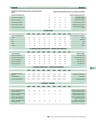 Burundi                                                                                                                                                                      Burundi

Expenditure on Gross domestic product at constant purchasers'
                                                                                                            Emplois du produit intérieur brut aux prix constants d'acquisition
values

Annual Growth Rates (%)                                                                                                                          Taux de croissance annuel (%)
                                                                                                                                                                   Consommation finale des
Government final consumption                    ...         ...         ...         ...        0.0            -0.8         -3.0         3.2       ...
                                                                                                                                                                   administrations publiques

Private final consumption                       ...         ...         ...         ...       13.4            -4.0          5.5         3.2       ...            Consommation finale privée

Gross fixed capital formation                   ...         ...         ...         ...       -3.5           -10.2         57.7         3.2       ...        Formation brute de capital fixe

Exports of goods and services                   ...         ...         ...         ...       10.7             5.2        -24.2         3.2       ...      Exportations de biens et services

                                                                                                                                                             Moins importations de biens et
Less imports of goods and services              ...         ...         ...         ...       28.9           -25.1         12.6         3.2       ...
                                                                                                                                                                                   services


                                                                                  III INFLATION

                                           2002        2003        2004        2005        2006            2007         2008        2009       2010
Annual Growth Rates (%)                                                                                                                          Taux de croissance annuel (%)
All Item                                      -8.8       19.8          8.3       13.2          2.7             8.4         24.4       10.5       6.5                               Ensemble

Food                                          -5.1       12.6        10.6        17.1          0.1             8.8         33.0       10.1       6.9                            Alimentation

Health                                         7.5       13.9          8.6         8.7         4.2             8.5         11.2       24.2       0.2                                    Santé

Energy                                         3.4         3.9         4.5         9.9         8.0           10.8          15.8       11.8       9.9                                  Energie

Transport                                      1.3       29.6          7.9         8.8         7.0           12.0          25.9        -8.7      2.6                               Transport



                                                 IV AGRICULTURAL PRODUCTION - PRODUCTION AGRICOLE

                                           2002        2003        2004        2005        2006            2007         2008        2009       2010
Tons (Thousand)                                                                                                                                                       Tonnes (milliers)
Banana, Tons (thousands)                    1 603       1 760       1 587       1 616       1 607           1 701        1 760       1 806        ...                  Banane (000 Tonnes)

Sweet Potato, Tons (thousands)                813         808         834         867         837             874          900         484        ...            Patate douce (000 Tonnes)

Cassava, Tons (thousands)                     750         742         710         631         571             559          577         235        ...                  Manioc (000 Tonnes)

Beans, Tons (thousands)                       245         230         220         214         209             205          190         203        ...                  Haricot (000 Tonnes)

Maize, Tons (thousands)                       127         121         123         123         117             116          118         120        ...                     Maïs (000 Tonnes)



                                                        V MINING PRODUCTION - PRODUCTION MINIERE
                                                                                                                                                                                                 107
                                           2002        2003        2004        2005        2006            2007         2008        2009       2010

Gold ores and concentrates
                                            483.0      2 855.0     3 229.0     3 905.0     4 312.6         2 422.8      2 170.2      979.6        ...       Minerais d'or et concentrés (kg)
(Kilograms)
Cassiterit (Kilograms)                      483.0      8 767.0    18 612.0     8 100.0    78 893.0        50 600.0     96 384.0    20 250.0       ...                         Cassitérite (kg)


Colombo-Tantalit (Kilograms)              72 441.0    23 315.0    24 382.0    42 592.0    16 177.0        51 550.0    116 600.0    44 207.0       ...                 Colombo-tantalite (kg)




                                                                              VI ENERGY - ENERGIE

                                           2002        2003        2004        2005        2006            2007         2008        2009       2010

Electricity - total hydro production,                                                                                                                    Électricité - production hydraulique
                                            127.2       104.6         91.6      100.3         93.3          117.5        111.8           ...      ...
kilowatt hours (millions)                                                                                                                                   totale, kilowatt-heures (millions)

Electricity - total thermal production,                                                                                                                    Électricité - production thermique
                                               0.1         0.1         0.1         0.1         0.1             0.1          0.1          ...      ...
kilowatt hours (millions)                                                                                                                                   totale, kilowatt-heures (millions)

Electricity - total production, self-                                                                                                                   Electricité - Production totale privée
                                                ...         ...         ...         ...         ...             ...          ...         ...      ...
producer (Million Kilowatt Hours)                                                                                                                                 (million de kilowatt heures)

Electricity - total production, public                                                                                                                         Electricité - Production totale
                                              129         105          94         102          95             119          112           ...      ...
(Million Kilowatt Hours)                                                                                                                                publique (million de kilowatt heures)




                                                                                                     African Statistical Yearbook 2011 / Annuaire Statistique pour l'Afrique 2011
 