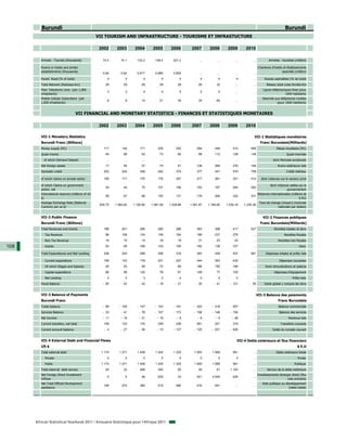 Burundi                                                                                                                                                                  Burundi
                                                  VII TOURISM AND INFRASTRUCTURE - TOURISME ET INFRASTUCTURE

                                                   2002       2003        2004        2005        2006        2007        2008        2009        2010

         Arrivals - Tourists (thousands)             74.4       74.1       133.2       148.4       201.2           ...         ...         ...         ...           Arrivées - touristes (milliers)

         Rooms in hotels and similar                                                                                                                         Chambres d'hotels et établissements
         establishments (thousands)                                                                                                                                           assimilés (milliers)
                                                     0.64       0.64       0.817       0.689       0.805           ...         ...         ...         ...
         Paved Road (% of total)                        4          4           4           4           4            4           4           4          ...        Routes asphaltées (% du total)
         Total Network (Railways-km)                  29          29          29          29          29          29          32           ...         ...         Réseau total voies ferrées-Km
         Main Telephone Lines (per 1,000                                                                                                                         Lignes téléphoniques fixes (pour
                                                        3          3           4           4           5            5           5          ...         ...
         inhabitants)                                                                                                                                                            1000 habitants)
         Mobile Cellular Subscribers (per                                                                                                                        Abonnés aux téléphones mobiles
                                                       8           9          14          21          30          34          60           ...         ...
         1,000 inhabitants)                                                                                                                                               (pour 1000 habitants)


                                   VII FINANCIAL AND MONETARY STATISTICS - FINANCES ET STATISTIQUES MONETAIRES

                                                   2002       2003        2004        2005        2006        2007        2008        2009        2010

         VII-1 Monetary Statistics                                                                                                                      VII-1 Statistiques monétaires
         Burundi Franc (Billions)                                                                                                                              Franc Burundais(Milliards)
         Money supply (M1)                           117         144         171         205         252         294         446         510         566                   Masse monétaire (M1)
         Quasi-money                                  45          58          52          73          90          98         112         128         148                           Quasi-monnaie
           of which Demand Deposit                     ...         ...         ...         ...         ...         ...         ...         ...         ...              dont Monnaie scripturale
         Net foreign assets                           17          45          37          74          81         138         266         276         194                    Avoirs extérieurs nets
         Domestic credit                             202         224         258         282         374         377         451         570         708                           Crédit intérieur

         of which claims on private sector           156         171         175         176         207         217         261         321         412       dont créances sur le secteur privé

         of which Claims on government                                                                                                                                dont créances nettes sur le
                                                      30          44          75         101         156         152         167         240         282
         sector, net                                                                                                                                                              gouvernement
         International reserves (millions of US                                                                                                              Réserves internationales (millions de
                                                      59          67          66         100         131         176         266         322         331
         $)                                                                                                                                                                                  $ EU)
         Average Exchange Rate (National                                                                                                                      Taux de change (moyen) (monnaie
                                                   930.75    1 082.62    1 100.90    1 081.58    1 028.68    1 081.87    1 185.69    1 230.18    1 230.36
         Currency per us $)                                                                                                                                               nationale par dollars)


         VII-2 Public Finance                                                                                                                                    VII-2 Finances publiques
         Burundi Franc (Billions)                                                                                                                              Franc Burundais(Milliards)
         Total Revenues and Grants                   186         201         256         280         288         363         398         417         527                 Recettes totales et dons
           Tax Revenue                                96         106         134         159         164         186         237         279           ...                       Recettes fiscales
           Non Tax Revenue                            16          15          14          18          19          31          23          23           ...                  Recettes non fiscales

108        Grants                                     63          65         108         103         105         162         138         107           ...                                   Dons

         Total Expenditures and Net Lending          236         242         298         299         319         393         439         537         581           Dépenses totales et prêts nets

           Current expenditure                       159         153         178         221         227         344         363         432           ...                   Dépenses courantes
           Of which Wages and Salaries                45          53          59          73          90         186         155         180           ...         Dont rémunérations et salaires
           Capital expenditure                        66          99         120          78          91         149          77         105           ...               Dépenses d'équipement
           Net Lending                                 2           2           3           2           4            0           0           0          ...                              Prêts nets
         Fiscal Balance                              - 50       - 42        - 42        - 19        - 31        - 30        - 41       - 121        - 55          Solde global y compris les dons


         VII-3 Balance of Payments                                                                                                                           VII-3 Balance des paiements
         Burundi Franc                                                                                                                                                      Franc Burundais
         Trade balance                               - 69      - 100       - 107       - 143       - 191       - 222       - 318       - 557           ...                  Balance commerciale
         Services Balance                            - 33       - 41        - 78       - 107       - 173       - 158       - 148       - 156           ...                   Balance des services
         Net Income                                  - 11       - 19        - 21        - 19          - 9         - 6         - 5       - 29           ...                           Revenus nets
         Current transfers, net total                109         133         170         259         236         261         221         316           ...                    Transferts courants
         Current account balance                      - 4       - 27        - 36        - 10       - 137       - 125       - 251       - 426           ...              Solde du compte courant


         VII-4 External Debt and Financial Flows                                                                                            VII-4 Dette extérieure et flux financiers
         US $                                                                                                                                                                               $ E.U
         Total external debt                        1 174      1 371       1 458       1 245       1 325       1 500       1 568         561           ...                 Dette extérieure totale
           Private                                     0           0           0           0           0            0           0           0          ...                                  Privée
           Public                                   1 174      1 371       1 458       1 245       1 325       1 500       1 568         561           ...                               Publique
         Total external debt service                  20          32         468         393          50          58          61       1 103           ...          Service de la dette extérieure
         Net Foreign Direct Investment                                                                                                                       Investissements étranger direct (flux
                                                       0           5          49         632          33         541       4 545         429           ...
         Inflows                                                                                                                                                                   nets entrants)
         Net Total Official Development                                                                                                                         Aide publique au développement
                                                     148         274         365         515         490         416         541           ...         ...
         assistance                                                                                                                                                                (nette totale)




      African Statistical Yearbook 2011 / Annuaire Statistique pour l'Afrique 2011
 