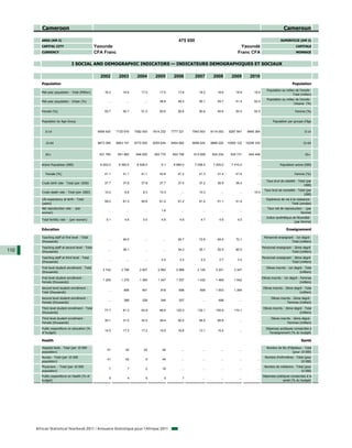 Cameroon                                                                                                                                                                  Cameroun

         AREA (KM 2)                                                                                   475 650                                                                   SUPERFICIE (KM 2)
         CAPITAL CITY                             Yaounde                                                                                      Yaoundé                                       CAPITALE
         CURRENCY                                 CFA Franc                                                                                   Franc CFA                                      MONNAIE


                                 I SOCIAL AND DEMOGRAPHIC INDICATORS — INDICATEURS DEMOGRAPHIQUES ET SOCIAUX

                                                    2002        2003        2004        2005        2006         2007        2008         2009         2010
         Population                                                                                                                                                                       Population
                                                                                                                                                                      Population au milieu de l'année -
         Mid-year population - Total (Million)         16.2        16.6        17.0        17.5        17.8        18.2         18.6         18.9         19.4
                                                                                                                                                                                         Total (million)
                                                                                                                                                                      Population au milieu de l'année -
         Mid-year population - Urban (%)                 ...         ...         ...       48.8        49.4        50.1         50.7         51.4         52.0
                                                                                                                                                                                         Urbaine (%)

         Female (%)                                    50.7        50.7        51.0        50.6        50.6        50.6         50.6         50.5         50.5                              Femme (%)


         Population by Age Group                                                                                                                                          Population par groupe d'âge


            0-14                                   6958 430    7120 916    7582 000    7614 232    7777 321    7943 903     8114 053     8287 847     8465 364                                      0-14


            15-64                                  8673 390    8953 101    8772 000    9255 834    9454 992    9658 424     9866 220    10005 122    10295 330                                     15-64


            65+                                     531 780     551 983     646 000     593 770     603 756     613 909      624 234      634 731      645 406                                      65+


         Active Population (000)                    6 202.0     6 362.0     6 528.0         6.1     6 880.0      7 006.0     7 205.0      7 410.0           ...                 Population active (000)

            Female (%)                                 41.1        41.1        41.1        43.8        41.2        41.3         41.4         41.6           ...                             Femme (%)

                                                                                                                                                                     Taux brut de natalité - Total (par
         Crude birth rate - Total (per 1000)           37.7        37.8        37.8        37.7        37.5        37.2         36.9         36.4           ...
                                                                                                                                                                                                 1000)
                                                                                                                                                                   Taux brut de mortalité - Total (par
         Crude death rate - Total (per 1000)           10.2         8.8         8.3        10.3          ...       10.3           ...          ...        10.4
                                                                                                                                                                                                1000)
         Life expectancy at birth - Total                                                                                                                            Espérance de vie à la naissance -
                                                       59.0        61.3        50.6        61.2        61.2        61.2         51.1         51.4           ...
         (years)                                                                                                                                                                       Total (années)
         Net reproduction rate - (per                                                                                                                                 Taux net de reproduction - (par
                                                         ...         ...         ...        1.6          ...          ...         ...          ...          ...
         woman)                                                                                                                                                                               femme)
                                                                                                                                                                     Indice synthétique de fécondité -
         Total fertility rate - (p woman)
                       y        (per    )               5.1         4.8         5.0         4.8         4.8          4.7         4.6          4.5           ...
                                                                                                                                                                                         (par femme)

         Education                                                                                                                                                                   Enseignement

         Teaching staff at first level - Total                                                                                                                     Personnel enseignant - 1er degré -
                                                         ...       49.0          ...         ...       55.7        72.8         69.5         72.1           ...
         (thousands)                                                                                                                                                                  Total (milliers)
         Teaching staff at second level - Total                                                                                                                   Personnel enseignant - 2ème degré -
110                                                      ...       38.1          ...         ...       34.3        35.1         50.0         60.0           ...
         (thousands)                                                                                                                                                                   Total (milliers)
         Teaching staff at third level - Total                                                                                                                    Personnel enseignant - 3ème degré -
                                                         ...         ...         ...        2.2         2.2          2.2         2.7          3.2           ...
         (thousands)                                                                                                                                                                   Total (milliers)
         First level student enrollment - Total                                                                                                                      Elèves inscrits - 1er degré - Total
                                                      2 742       2 799       2 907       2 950       2 988       3 120        3 201        3 347           ...
         (thousands)                                                                                                                                                                           (milliers)
         First level student enrollment -                                                                                                                         Elèves inscrits - 1er degré - Femmes
                                                      1 259       1 279       1 364       1 347       1 357       1 432        1 469        1 542           ...
         Female (thousands)                                                                                                                                                                     (milliers)
         Second level student enrollment -                                                                                                                         Elèves inscrits - 2ème degré - Total
                                                         ...       806         901         918         698          809        1 003        1 264           ...
         Total (thousands)                                                                                                                                                                    (milliers)
         Second level student enrollment -                                                                                                                               Elèves inscrits - 2ème degré -
                                                         ...       368         329         344         307            ...       498            ...          ...
         Female (thousands)                                                                                                                                                          Femmes (milliers)
         Third level student enrollment - Total                                                                                                                    Elèves inscrits - 3ème degré - Total
                                                       77.7        81.3        83.9        99.9       120.3       132.1        150.9        174.1           ...
         (thousands)                                                                                                                                                                          (milliers)
         Third level student enrollment -                                                                                                                                Elèves inscrits - 3ème degré -
                                                       30.1        31.5        32.5        39.4        50.2        58.0         66.8           ...          ...
         Female (thousands)                                                                                                                                                          Femmes (milliers)
         Public expenditure on education (%                                                                                                                          Dépenses publiques consacrées à
                                                       14.5        17.3        17.2        15.9        16.8        13.1         15.4           ...          ...
         of budget)                                                                                                                                                    l'enseignement (% du budget)

         Health                                                                                                                                                                                  Santé

         Hospital beds - Total (per 10 000                                                                                                                           Nombre de lits d'hôpitaux - Total
                                                        41          42          22          44           ...          ...         ...          ...          ...
         population)                                                                                                                                                                    (pour 10 000)
         Nurses - Total (per 10 000                                                                                                                                 Nombre d'infirmières - Total (pour
                                                        41          42           5          44           ...          ...         ...          ...          ...
         population)                                                                                                                                                                          10 000)
         Physicians - Total (per 10 000                                                                                                                             Nombre de médecins - Total (pour
                                                          7          7           2          18           ...          ...         ...          ...          ...
         population)                                                                                                                                                                        10 000)
         Public expenditure on Health (% of                                                                                                                       Dépenses publiques consacrées à la
                                                          5          4           5           5            7           ...         ...          ...          ...
         budget)                                                                                                                                                               santé (% du budget)




      African Statistical Yearbook 2011 / Annuaire Statistique pour l'Afrique 2011
 