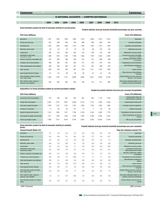 Cameroon                                                                                                                                      Cameroun
                                                II NATIONAL ACCOUNTS — COMPTES NATIONAUX

                                        2002    2003    2004      2005     2006       2007      2008       2009      2010

Gross domestic product by kind of economic activity at current prices
                                                                             Produit intérieur brut par branche d'activité économique aux prix courants


CFA Franc (Billions)                                                                                                                   Franc CFA (Milliards)

Agriculture                             1 551   1 594   1 580     1 666    1 816       2 066     2 257      2 391        ...                            Agriculture

Mining and quarrying                      547     499     555       748      966        958        926       807         ...                 Industries extractives

Manufacturing                           1 446   1 484   1 489     1 510    1 536       1 340     1 447      1 653        ...            Industries manufacturières

Electricity, gas & water                   46      50      76        78       95         99        102       100         ...                 Electricité, gaz et eau

Construction                              204     214     248       253      274        293        315       485         ...          Bâtiments et travaux publics
Wholesale & retail trade,                                                                                                          Commerce de gros et de détail,
                                        1 458   1 579   1 798     1 799    1 852       1 976     2 053      2 059        ...
restaurants, hotels                                                                                                                         restaurants et hôtels
                                                                                                                                    Banques, assurances, affaires
Finance, insurance, real estate, etc.     447     469     488       529      512        513        609       648         ...
                                                                                                                                                    immobilières
Transport and communications              356     392     391       362      417        470        518       534         ...      Transport(s) et communications
                                                                                                                                      Administrations publiques et
Public administration and defense         348     362     383       351      315        342        458       507         ...
                                                                                                                                                          défense
Other services                            654     739     790       851      916       1 011     1 007      1 060        ...                        Autres services
                                                                                                                                   Moins Services d’intermédiation
Less Imputed Service Charges             - 51    - 52    - 58      - 58     - 59        - 47      - 61       - 60        ...
                                                                                                                                                         financière
Gross domestic product at factor                                                                                               Produit intérieur brut aux couts des
                                        7 005   7 330   7 741     8 088    8 642       9 021     9 633     10 185        ...
cost / basic prices                                                                                                                          facteurs / prix de base

Plus: Indirect Taxes / taxes on                                                                                                Plus taxes indirectes/impôts sur les
                                          578     587     593       662      746        772        811       856         ...
products, less subsidies                                                                                                           produits, moins les subventions



Expenditure on Gross domestic product at current purchaser's values
                                                                                        Emploi du produit intérieur brut aux prix courants d'acquisition

CFA Franc( Billions)                                                                                                                   Franc CFA (Milliards)
                                                                                                                                         Consommation finale des
Government final consumption              775     790     847       872      901        993      1 127      1 243        ...
                                                                                                                                         administrations publiques

Private final consumption               5 367   5 716   5 947     6 298    6 715       7 170     7 840      8 304        ...           Consommation finale privée

Gross fixed capital formation           1 503   1 431   1 521     1 547    1 565       1 702     1 842      1 965        ...        Formation brute de capital fixe

Increase in inventories                   - 2    - 46      55       121       14         - 7        60        80         ...                   Variation des stocks

Exports of goods and services           1 512   1 602   1 617     1 790    2 160       2 343     2 520      1 770        ...     Exportations de biens et services
                                                                                                                                    Moins importations de biens et
                                                                                                                                                                       111
Less imports of goods and services      1 571   1 576   1 653     1 879    1 967       2 409     2 946      2 322        ...
                                                                                                                                                          services
GDP at purchasers' values               7 583   7 917   8 334     8 750    9 387       9 792    10 444     11 040        ...             PIB aux prix d'acquisition



Gross domestic product by kind of economic activity at constant
                                                                            Produit intérieur brut par branche d'activité economique aux prix constants
prices
Annual Growth Rates (%)                                                                                                 Taux de croissance annuel (%)
Agriculture                               3.7     3.5     4.4       2.7      3.0         5.9       5.2        2.9        ...                            Agriculture

Mining and quarrying                     -4.3    -4.9    -9.1       -9.4     7.6        -7.7       -1.8     -13.1        ...                 Industries extractives

Manufacturing                             3.0     2.4     2.3       2.0     -0.6         0.5       3.5       -1.0        ...            Industries manufacturières

Electricity, gas & water                 -4.6     7.2     6.9       2.1      3.3         4.5       5.6       -0.6        ...                 Electricité, gaz et eau

Construction                              5.7     4.3     8.4       1.1      4.0         0.5       -8.2      12.5        ...          Bâtiments et travaux publics
Wholesale & retail trade,                                                                                                                 Commerce de gros et de
                                          7.4     9.9     7.0       2.7      1.8         2.0       0.3       -0.1        ...
restaurants, hotels                                                                                                                     détail,restaurants et hôtels
                                                                                                                                     Banques, assurances, affaires
Finance, insurance, real estate, etc.     6.6     5.7     3.8       2.8      0.8         3.7       3.7        5.3        ...
                                                                                                                                                     immobilières
Transport and communications              9.8     2.8     3.1      -10.5     1.7         1.7       1.1        5.4        ...      Transport(s) et communications
                                                                                                                                      Administrations publiques et
Public administartion and defense         5.9     3.1     6.9       0.4      2.9         5.5       4.2        3.8        ...
                                                                                                                                                          défense
Other services                            6.5     7.4     9.0      11.5      8.9        11.4       4.6        7.3        ...                        Autres services
                                                                                                                                   Moins Services d’intérmediation
Less Imputed Service Charges              3.4     3.0     2.1       3.2     -3.8        -7.0       5.5       -6.0        ...
                                                                                                                                                         financière
Gross domestic product at factor                                                                                               Produit intérieur brut aux couts des
                                          4.2     4.2     3.9       1.7      2.9         3.3       2.6        1.7        ...
cost / basic prices                                                                                                                          facteurs / prix de base

Plus: Indirect Taxes / taxes on                                                                                                Plus taxes indirectes/impôts sur les
                                          1.3     1.4     0.7      10.5      7.3         2.9       6.0        4.9        ...
products, less subsidies                                                                                                           produits, moins les subventions

Gross domestic product at market                                                                                                 Produit intérieur brut aux prix du
                                          4.0     4.0     3.7       2.3      3.2         3.3       2.9        1.9        ...
prices                                                                                                                                                      marché


2009: Provisional                                                                                                                               2009: provisoire




                                                                               African Statistical Yearbook 2011 / Annuaire Statistique pour l'Afrique 2011
 