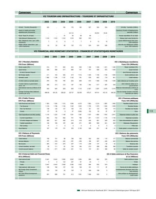 Cameroon                                                                                                                                                Cameroun
                                         VII TOURISM AND INFRASTRUCTURE - TOURISME ET INFRASTUCTURE

                                          2002      2003      2004      2005      2006        2007       2008      2009       2010

Arrivals - Tourists (thousands)             226         ...     190       176       185          327       340        342         ...           Arrivées - touristes (milliers)

Rooms in hotels and similar                                                                                                           Chambres d'hotels et établissements
establishments (thousands)                    ...       ...       ...   22.112        ...         ...    25.672     23.45         ...                  assimilés (milliers)

Paved Road (% of total)                       ...       ...      51        55        58           60         ...       ...        ...        Routes asphaltées (% du total)
Total Network (Railways-km)                1 016     1 016     1 016     1 016      982          974         ...       ...        ...         Réseau total voies ferrées-Km
Main Telephone Lines (per 1,000                                                                                                             Lignes téléphoniques fixes (pour
                                               7         6         6         7         7           9        13         19         ...
inhabitants)                                                                                                                                                1000 habitants)
Mobile Cellular Subscribers (per                                                                                                            Abonnés aux téléphones mobiles
                                             43        63        88       125       173          245       340        406         ...
1,000 inhabitants)                                                                                                                                   (pour 1000 habitants)


                          VII FINANCIAL AND MONETARY STATISTICS - FINANCES ET STATISTIQUES MONETAIRES

                                          2002      2003      2004      2005      2006        2007       2008      2009       2010

VII-1 Monetary Statistics                                                                                                          VII-1 Statistiques monétaires
CFA Franc (Billions)                                                                                                                             Franc CFA (Milliards)
Money supply (M1)                           814       771       830       833       936        1 166      1 358     1 451      1 486                  Masse monétaire (M1)
Quasi-money                                 528       588       617       685       737          757       828        872      1 006                          Quasi-monnaie
  of which Demand Deposit                     ...       ...       ...       ...       ...         ...        ...       ...        ...              dont Monnaie scripturale
Net foreign assets                          211       153       250       415      1 014       1 494      1 726     1 726      1 695                   Avoirs extérieurs nets
Domestic credit                            1 080     1 158     1 157     1 102      781          579       603        719        801                          Crédit intérieur

of which claims on private sector           676       740       755       832       859          910      1 088     1 188      1 246      dont créances sur le secteur privé

of which Claims on government                                                                                                                    dont créances nettes sur le
                                            308       313       310       187     - 156        - 442      - 617     - 597      - 539
sector, net                                                                                                                                                  gouvernement
International reserves (millions of US                                                                                                  Réserves internationales (millions de
                                            630       640       829       949      1 716       2 907      3 087     3 676      3 516
$)                                                                                                                                                                      $ EU)
Average Exchange Rate (National                                                                                                          Taux de change (moyen) (monnaie
                                          696.99    581.20    528.29    527.47    522.89      479.27     447.81    472.19     495.28
Currency per us $)                                                                                                                                   nationale par dollars)


VII-2 Public Finance                                                                                                                        VII-2 Finances publiques
CFA Franc (Billions)                                                                                                                             Franc CFA (Milliards)
Total Revenues and Grants                  1 383     1 340     1 310     1 594     4 473       1 963      2 215     1 887      1 960                Recettes totales et dons
  Tax Revenue                              1 218     1 166     1 154     1 352     1 635       1 700      1 970     1 640      1 699                        Recettes fiscales
  Non Tax Revenue                           138       135       147       195       174          161       153        160        174                   Recettes non fiscales
  Grants                                     27        40          9       47      2 664         102        92         87         87                                    Dons      113
Total Expenditures and Net Lending         1 216     1 223     1 159     1 261     1 367       1 537      1 984     1 933      2 001          Dépenses totales et prêts nets

  Current expenditure                       693       742       692       751       798          871      1 073     1 170      1 108                    Dépenses courantes
  Of which Wages and Salaries               390       421       450       414       418          435       561        629        632          Dont rémunérations et salaires
  Capital expenditure                       192       165       187       206       271          389       589        441        502                Dépenses d'équipement
  Net Lending                                17          7         0         0         0           0          0         0          0                               Prêts nets
Fiscal Balance                              167       118       151       333      3 105         426       231       - 46       - 41         Solde global y compris les dons


VII-3 Balance of Payments                                                                                                               VII-3 Balance des paiements
CFA Franc (Billions)                                                                                                                             Franc CFA (Milliards)
Trade balance                               106       101        86       198       350          352       206      - 118        177                   Balance commerciale
Services Balance                          - 197     - 518     - 434      - 257    - 228        - 189      - 527     - 445      - 442                    Balance des services
Net Income                                - 263     - 310     - 274      - 327    - 173        - 239      - 147      - 62       - 42                            Revenus nets
Current transfers, net total                 39       111        81       125       164          213       268        256        396                     Transferts courants
Current account balance                   - 315     - 617     - 540      - 261      112          137      - 201     - 369         88               Solde du compte courant


VII-4 External Debt and Financial Flows                                                                                 VII-4 Dette extérieure et flux financiers
US $ (Millions)                                                                                                                                          $ E.U (Millions)
Total external debt                        5 447     6 443     3 682     3 652     1 083         990       932        975         ...                 Dette extérieure totale
  Private                                      0         0      123       257        81           44          1         1         ...                                  Privée
  Public                                   5 447     6 443     3 559     3 395     1 002         946       932        974         ...                               Publique
Total external debt service                 156       165       137       162       136          101       111         97         ...          Service de la dette extérieure
Net Foreign Direct Investment                                                                                                           Investissements étranger direct (flux
                                            419       128        45       129          9         208       188          0         ...
Inflows                                                                                                                                                       nets entrants)
Net Total Official Development                                                                                                             Aide publique au développement
                                            657       896       791       413      1 691       1 908       525          0         ...
assistance                                                                                                                                                    (nette totale)




                                                                                        African Statistical Yearbook 2011 / Annuaire Statistique pour l'Afrique 2011
 
